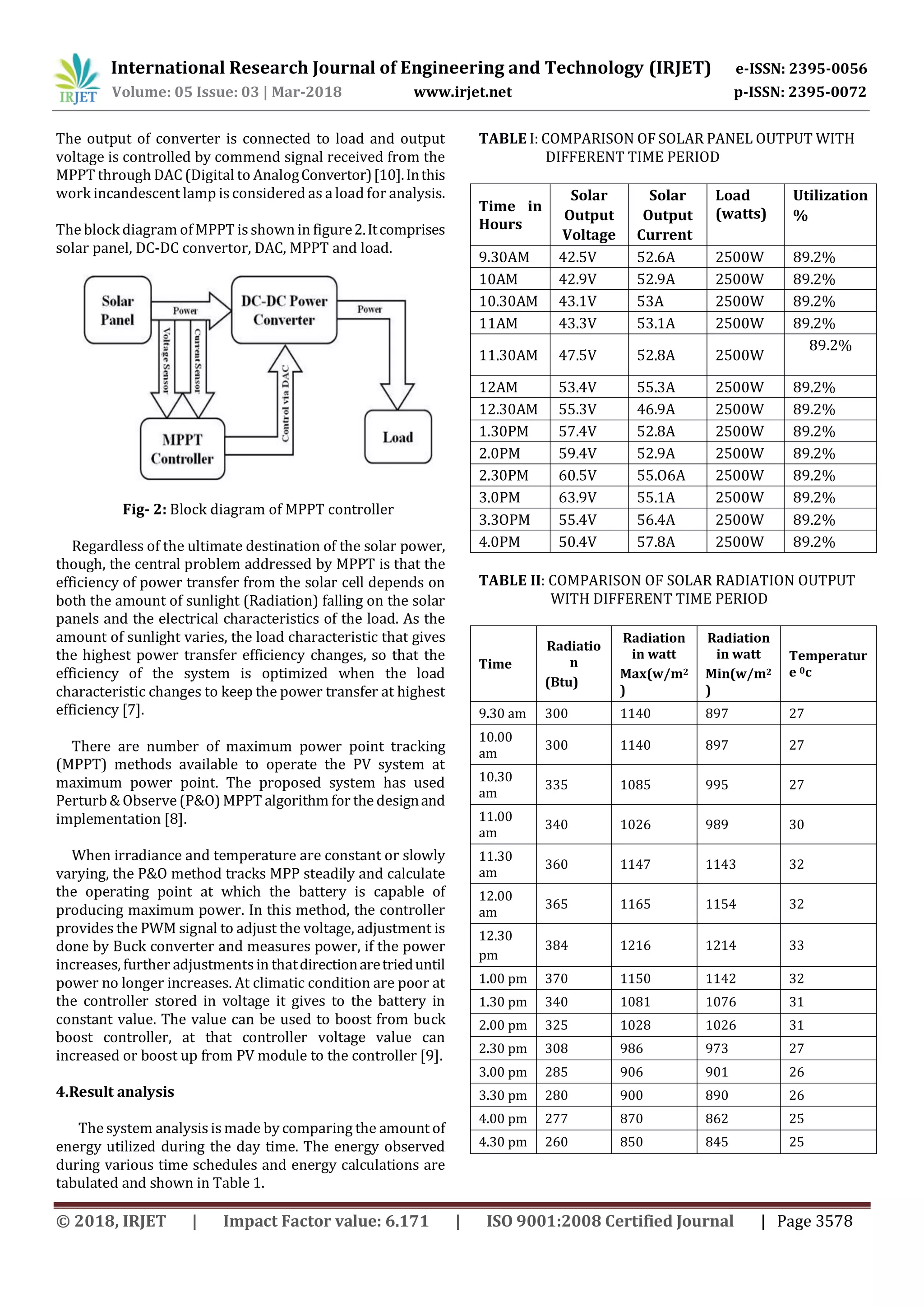 International Research Journal of Engineering and Technology (IRJET) e-ISSN: 2395-0056
Volume: 05 Issue: 03 | Mar-2018 www.irjet.net p-ISSN: 2395-0072
© 2018, IRJET | Impact Factor value: 6.171 | ISO 9001:2008 Certified Journal | Page 3578
The output of converter is connected to load and output
voltage is controlled by commend signal received from the
MPPT through DAC (Digital to AnalogConvertor)[10].Inthis
work incandescent lamp is considered as a load for analysis.
The block diagram of MPPT is shown in figure2.Itcomprises
solar panel, DC-DC convertor, DAC, MPPT and load.
Fig- 2: Block diagram of MPPT controller
Regardless of the ultimate destination of the solar power,
though, the central problem addressed by MPPT is that the
efficiency of power transfer from the solar cell depends on
both the amount of sunlight (Radiation) falling on the solar
panels and the electrical characteristics of the load. As the
amount of sunlight varies, the load characteristic that gives
the highest power transfer efficiency changes, so that the
efficiency of the system is optimized when the load
characteristic changes to keep the power transfer at highest
efficiency [7].
There are number of maximum power point tracking
(MPPT) methods available to operate the PV system at
maximum power point. The proposed system has used
Perturb & Observe (P&O) MPPT algorithm for the designand
implementation [8].
When irradiance and temperature are constant or slowly
varying, the P&O method tracks MPP steadily and calculate
the operating point at which the battery is capable of
producing maximum power. In this method, the controller
provides the PWM signal to adjust the voltage, adjustment is
done by Buck converter and measures power, if the power
increases, further adjustmentsin thatdirectionaretrieduntil
power no longer increases. At climatic condition are poor at
the controller stored in voltage it gives to the battery in
constant value. The value can be used to boost from buck
boost controller, at that controller voltage value can
increased or boost up from PV module to the controller [9].
4.Result analysis
The system analysis is made by comparing the amount of
energy utilized during the day time. The energy observed
during various time schedules and energy calculations are
tabulated and shown in Table 1.
TABLE I: COMPARISON OF SOLAR PANEL OUTPUT WITH
DIFFERENT TIME PERIOD
Time in
Hours
Solar
Output
Voltage
Solar
Output
Current
Load
(watts)
Utilization
%
9.30AM 42.5V 52.6A 2500W 89.2%
10AM 42.9V 52.9A 2500W 89.2%
10.30AM 43.1V 53A 2500W 89.2%
11AM 43.3V 53.1A 2500W 89.2%
11.30AM 47.5V 52.8A 2500W
89.2%
12AM 53.4V 55.3A 2500W 89.2%
12.30AM 55.3V 46.9A 2500W 89.2%
1.30PM 57.4V 52.8A 2500W 89.2%
2.0PM 59.4V 52.9A 2500W 89.2%
2.30PM 60.5V 55.O6A 2500W 89.2%
3.0PM 63.9V 55.1A 2500W 89.2%
3.3OPM 55.4V 56.4A 2500W 89.2%
4.0PM 50.4V 57.8A 2500W 89.2%
TABLE II: COMPARISON OF SOLAR RADIATION OUTPUT
WITH DIFFERENT TIME PERIOD
Time
Radiatio
n
(Btu)
Radiation
in watt
Max(w/m2
)
Radiation
in watt
Min(w/m2
)
Temperatur
e 0c
9.30 am 300 1140 897 27
10.00
am
300 1140 897 27
10.30
am
335 1085 995 27
11.00
am
340 1026 989 30
11.30
am
360 1147 1143 32
12.00
am
365 1165 1154 32
12.30
pm
384 1216 1214 33
1.00 pm 370 1150 1142 32
1.30 pm 340 1081 1076 31
2.00 pm 325 1028 1026 31
2.30 pm 308 986 973 27
3.00 pm 285 906 901 26
3.30 pm 280 900 890 26
4.00 pm 277 870 862 25
4.30 pm 260 850 845 25
 