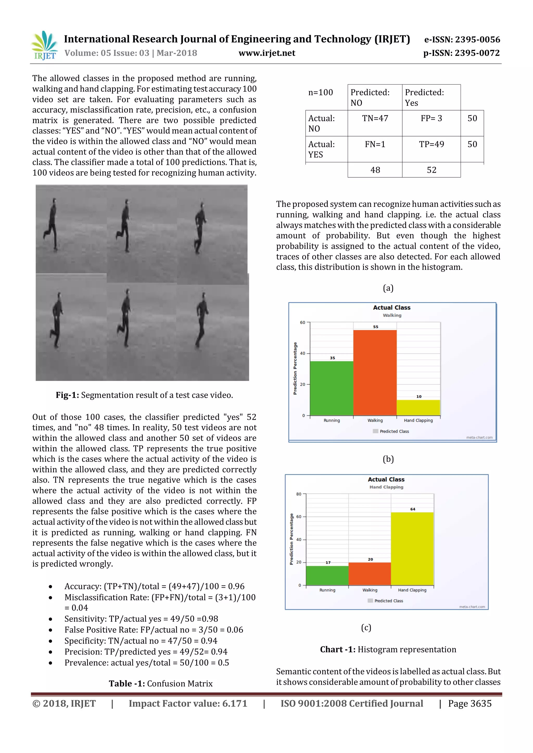 International Research Journal of Engineering and Technology (IRJET) e-ISSN: 2395-0056
Volume: 05 Issue: 03 | Mar-2018 www.irjet.net p-ISSN: 2395-0072
© 2018, IRJET | Impact Factor value: 6.171 | ISO 9001:2008 Certified Journal | Page 3635
The allowed classes in the proposed method are running,
walking and hand clapping. For estimating testaccuracy100
video set are taken. For evaluating parameters such as
accuracy, misclassification rate, precision, etc., a confusion
matrix is generated. There are two possible predicted
classes: “YES” and “NO”. “YES” would mean actual contentof
the video is within the allowed class and “NO” would mean
actual content of the video is other than that of the allowed
class. The classifier made a total of 100 predictions. That is,
100 videos are being tested for recognizing human activity.
Fig-1: Segmentation result of a test case video.
Out of those 100 cases, the classifier predicted "yes" 52
times, and "no" 48 times. In reality, 50 test videos are not
within the allowed class and another 50 set of videos are
within the allowed class. TP represents the true positive
which is the cases where the actual activity of the video is
within the allowed class, and they are predicted correctly
also. TN represents the true negative which is the cases
where the actual activity of the video is not within the
allowed class and they are also predicted correctly. FP
represents the false positive which is the cases where the
actual activity of the video is not within the allowedclassbut
it is predicted as running, walking or hand clapping. FN
represents the false negative which is the cases where the
actual activity of the video is within the allowed class, but it
is predicted wrongly.
 Accuracy: (TP+TN)/total = (49+47)/100 = 0.96
 Misclassification Rate: (FP+FN)/total = (3+1)/100
= 0.04
 Sensitivity: TP/actual yes = 49/50 =0.98
 False Positive Rate: FP/actual no = 3/50 = 0.06
 Specificity: TN/actual no = 47/50 = 0.94
 Precision: TP/predicted yes = 49/52= 0.94
 Prevalence: actual yes/total = 50/100 = 0.5
Table -1: Confusion Matrix
n=100 Predicted:
NO
Predicted:
Yes
Actual:
NO
TN=47 FP= 3 50
Actual:
YES
FN=1 TP=49 50
48 52
The proposed system can recognize human activitiessuchas
running, walking and hand clapping. i.e. the actual class
alwaysmatcheswith the predicted classwith a considerable
amount of probability. But even though the highest
probability is assigned to the actual content of the video,
traces of other classes are also detected. For each allowed
class, this distribution is shown in the histogram.
(a)
(b)
(c)
Chart -1: Histogram representation
Semantic content of the videosis labelled as actual class.But
it showsconsiderable amount of probability to other classes
 