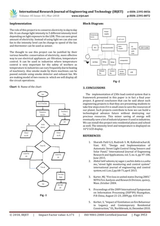 International Research Journal of Engineering and Technology (IRJET) e-ISSN: 2395-0056
Volume: 05 Issue: 03 | Mar-2018 www.irjet.net p-ISSN: 2395-0072
© 2018, IRJET | Impact Factor value: 6.171 | ISO 9001:2008 Certified Journal | Page 3953
Implementation
The role of this project is to conserve electricity in daytoday
life. It can change light intensity to 5 different intensity level
depending on light exposure to the LDR. This can save great
amount of electricity. Instead of using light we can also use
fan to the intensity level can be change to speed of the fan
and thermistor can be used as sensor.
The thought to use this project can be justified by their
various benefits: conservation of electricity, more effective
way to use electrical appliances ,air filtration, temperature
control. It can be used in industries where temperature
control is very important for the safety of workers as
temperature in industriescan vary frequentlyduetoheating
of machinery. Also smoke made by there machines can be
passed outside using smoke detector and exhaust fan. We
are making model of two rooms in which we will display all
the circuit operations.
Chart -1: Name of the chart
Fig -1
Block Diagram:
Fig -2
3. CONCLUSIONS
The implementation of 230v load control system that is
framework presented in this paper is in fact a final year
project. A general conclusion that can be said about such
engineering projects is that they are presenting students to
take few stepseven if it is small onesto save the resourcesof
our planet. Such projects contribute to how we can build a
technological advance future without destroying our
precious resources. This minor saving of energy will
eventually save a lot of industrial power if used inindustries.
We can install this project into residential places and school
as well. The intensity level and temperature is displayed on
16*2 LCD display.
REFERENCES
1. Sharath Patil G.S, Rudresh S. M, Kallendrachari.K.
Vani. H.V, "Design and Implementation of
Automatic Street Light Control Using Sensors and
Solar Panel," International Journal of Engineeing
Research and Applications, vol. 5, no. 6, pp.97-100,
June 2015.
2. Abdul latif saleem,raj sagar.r,sachin datta n.s,usha
ms.,”street light monitoring and control system”
international journal of engineering and control
system,vol.1,no.2,pp.68-71,april 2015.
3. Karter, MJ, “Fire lossin united states During2003,”
NFPA Fire Aanlysis and Research Division, quincy,
Mass ,October 2004.
4. Proceedingsof the 2009 International Symposium
on Information Processing (ISIP’09) Huangshan,
P.R China, August 21-23, 2009,pp. 410-413.
5. Kerber, S, “Impact of Ventilation on fire Behaviour
in Legancy and Contemporary Residential
Construction,” UL, Northbrook, iii, December2010.
 