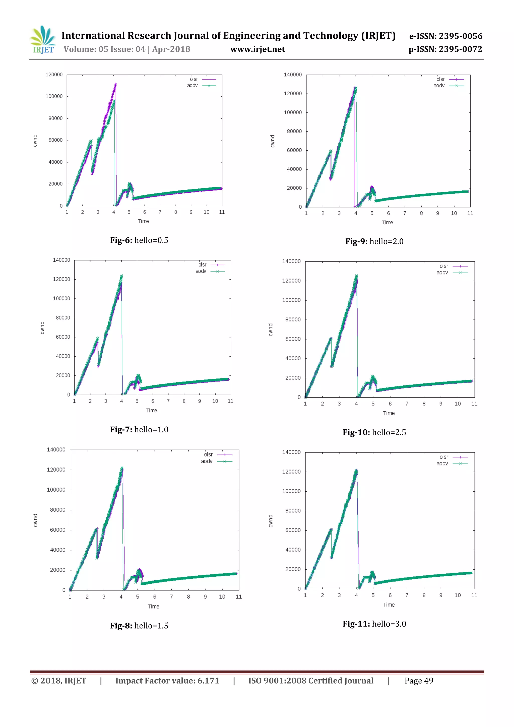 International Research Journal of Engineering and Technology (IRJET) e-ISSN: 2395-0056
Volume: 05 Issue: 04 | Apr-2018 www.irjet.net p-ISSN: 2395-0072
© 2018, IRJET | Impact Factor value: 6.171 | ISO 9001:2008 Certified Journal | Page 49
Fig-6: hello=0.5
Fig-7: hello=1.0
Fig-8: hello=1.5
Fig-9: hello=2.0
Fig-10: hello=2.5
Fig-11: hello=3.0
 