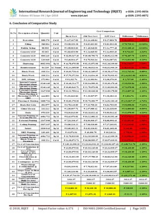 International Research Journal of Engineering and Technology (IRJET) e-ISSN: 2395-0056
Volume: 05 Issue: 04 | Apr-2018 www.irjet.net p-ISSN: 2395-0072
© 2018, IRJET | Impact Factor value: 6.171 | ISO 9001:2008 Certified Journal | Page 1435
6. Conclusion of Comparative Study
 