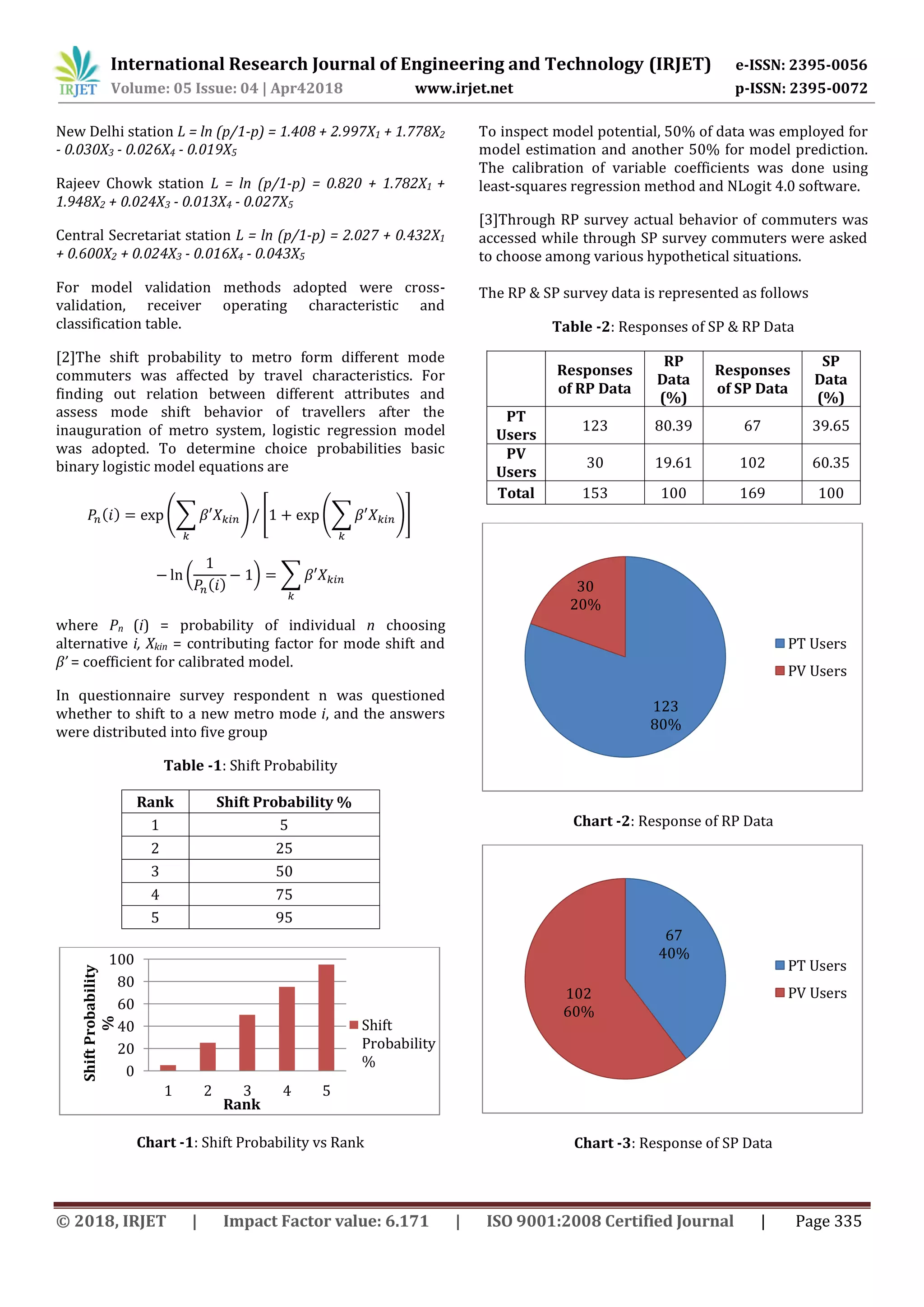International Research Journal of Engineering and Technology (IRJET) e-ISSN: 2395-0056
Volume: 05 Issue: 04 | Apr42018 www.irjet.net p-ISSN: 2395-0072
© 2018, IRJET | Impact Factor value: 6.171 | ISO 9001:2008 Certified Journal | Page 335
New Delhi station L = ln (p/1-p) = 1.408 + 2.997X1 + 1.778X2
- 0.030X3 - 0.026X4 - 0.019X5
Rajeev Chowk station L = ln (p/1-p) = 0.820 + 1.782X1 +
1.948X2 + 0.024X3 - 0.013X4 - 0.027X5
Central Secretariat station L = ln (p/1-p) = 2.027 + 0.432X1
+ 0.600X2 + 0.024X3 - 0.016X4 - 0.043X5
For model validation methods adopted were cross-
validation, receiver operating characteristic and
classification table.
[2]The shift probability to metro form different mode
commuters was affected by travel characteristics. For
finding out relation between different attributes and
assess mode shift behavior of travellers after the
inauguration of metro system, logistic regression model
was adopted. To determine choice probabilities basic
binary logistic model equations are
( ) (∑ ) [ (∑ )]
(
( )
) ∑
where Pn (i) = probability of individual n choosing
alternative i, Xkin = contributing factor for mode shift and
β’ = coefficient for calibrated model.
In questionnaire survey respondent n was questioned
whether to shift to a new metro mode i, and the answers
were distributed into five group
Table -1: Shift Probability
Rank Shift Probability %
1 5
2 25
3 50
4 75
5 95
Chart -1: Shift Probability vs Rank
To inspect model potential, 50% of data was employed for
model estimation and another 50% for model prediction.
The calibration of variable coefficients was done using
least-squares regression method and NLogit 4.0 software.
[3]Through RP survey actual behavior of commuters was
accessed while through SP survey commuters were asked
to choose among various hypothetical situations.
The RP & SP survey data is represented as follows
Table -2: Responses of SP & RP Data
Responses
of RP Data
RP
Data
(%)
Responses
of SP Data
SP
Data
(%)
PT
Users
123 80.39 67 39.65
PV
Users
30 19.61 102 60.35
Total 153 100 169 100
Chart -2: Response of RP Data
Chart -3: Response of SP Data
0
20
40
60
80
100
1 2 3 4 5
ShiftProbability
%
Rank
Shift
Probability
%
123
80%
30
20%
PT Users
PV Users
67
40%
102
60%
PT Users
PV Users
 