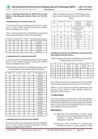 International Research Journal of Engineering and Technology (IRJET) e-ISSN: 2395-0056
Volume: 05 Issue: 04 | Apr-2018 www.irjet.net p-ISSN: 2395-0072
© 2018, IRJET | Impact Factor value: 6.171 | ISO 9001:2008 Certified Journal | Page 352
Case 2 : Ranking of branches for IEEE 30 bus system
based on the proposed selection factor viz CSI, EPF,
NOTOL
1.Ranking based on selection factor CSI
It can be seen that by considering selection factor-1 (CSI)
line-27 is most suitable location for placement of FACTs
device with highest value of CSI.
Table 1: Ranking of Branches for IEEE30 Bus system based
on the proposed selection factors CSI of the Branch
2. Ranking based on selection factor EPF
It can be seen that by considering selection factor-2(EPF)
line-10 is most suitable location for placement of FACTs
devices with highest value of EPF.
Table 2: Ranking of Branches for IEEE30 Bus system based
on the proposed selection factors EPF of the Branch
Line No. from bus to bus selection factor-2
(EPF)
10 6 8 22.31361
29 21 22 9.518213
22 15 18 7.802625
30 15 23 6.209976
16 12 13 5.538462
32 23 24 1.886208
35 25 27 1.205858
38 27 30 1.084967
40 8 28 0.875
37 27 29 0.723998
23 18 19 0.70939
41 6 28 0.549921
39 29 30 0.366601
21 16 17 0.27754
28 10 22 0.26136
33 24 25 0.20288
27 10 21 0.102809
3. Ranking based on selection factor NOTOL
It can be seen that by considering selectionfactor-3(NOTOL)
line-32 is most suitable location for placement of FACTs
devices with highest value of NOTOL.
Table 3: Ranking of Branches for IEEE30 Bus system
based on the proposed selection factors NOTOL of the
Branch
4.Ranking of branches for IEEE30 bus system based on
the proposed selection factors
Table 4: Ranking of branches for IEEE30 bus system based
on the proposed selection factors
Line
No.
from
bus
to
bus
selection
factor-1
(CSI)
selection
factor-2
(EPF)
selection
factor-3
(NOTOL)
Rank
23 18 19 0.0484 7.8026 4 1
27 10 21 0.1379 0.1082 1 2
21 16 17 0.0322 6.2099 3 3
1 1 2 0 1.2058 0 0
The ranking of branches for optimal location were studied
based on the proposed selection factors viz., CSI, EPF and
NOTOL. It can be seen that considering combination of all
selection factors line-23 is most suitable location for
placement of FACTs device.
5. CONCLUSION
From above analysis it can been that for IEEE 6 and IEEE 30
bus system by using different selection factors like CSI, EPF,
NOTOL individually the best locationforplacementofFACTs
device can be found and by combining all factors at a time
more reliable results can be obtained.
REFERENCES
[1] Balamurali, G.,& Thanushkodi, K. (2011). Novel
selection factors based optimal placement of TCSC
controller in power transmission system for
contingencies using PSO.
[2] Burada, S., Joshi, D., & Mistry , K. D. (2016, July).
Contingency analysis of power system by using
Line No. from bus to bus selection factor-1 (CSI)
27 10 21 0.13798
23 18 19 0.048414
22 15 18 0.047269
21 16 17 0.032259
10 6 8 0.003324
Line
No.
from bus to bus contingency
producing
overloads
selection
factor-3
(NOTOL)
32 23 24 6-7,16-17,18-19,19-
20,10-20,23-24,25-
27,27-29
8
23 18 19 16-17,10-17,10-
21,25-26
4
21 16 17 19-20,10-22,6-7 3
38 27 30 29-30,6-28 2
27 10 21 22-24 1
37 27 29 8-28 1
39 29 30 8-28 1
41 6 28 6-10 1
 