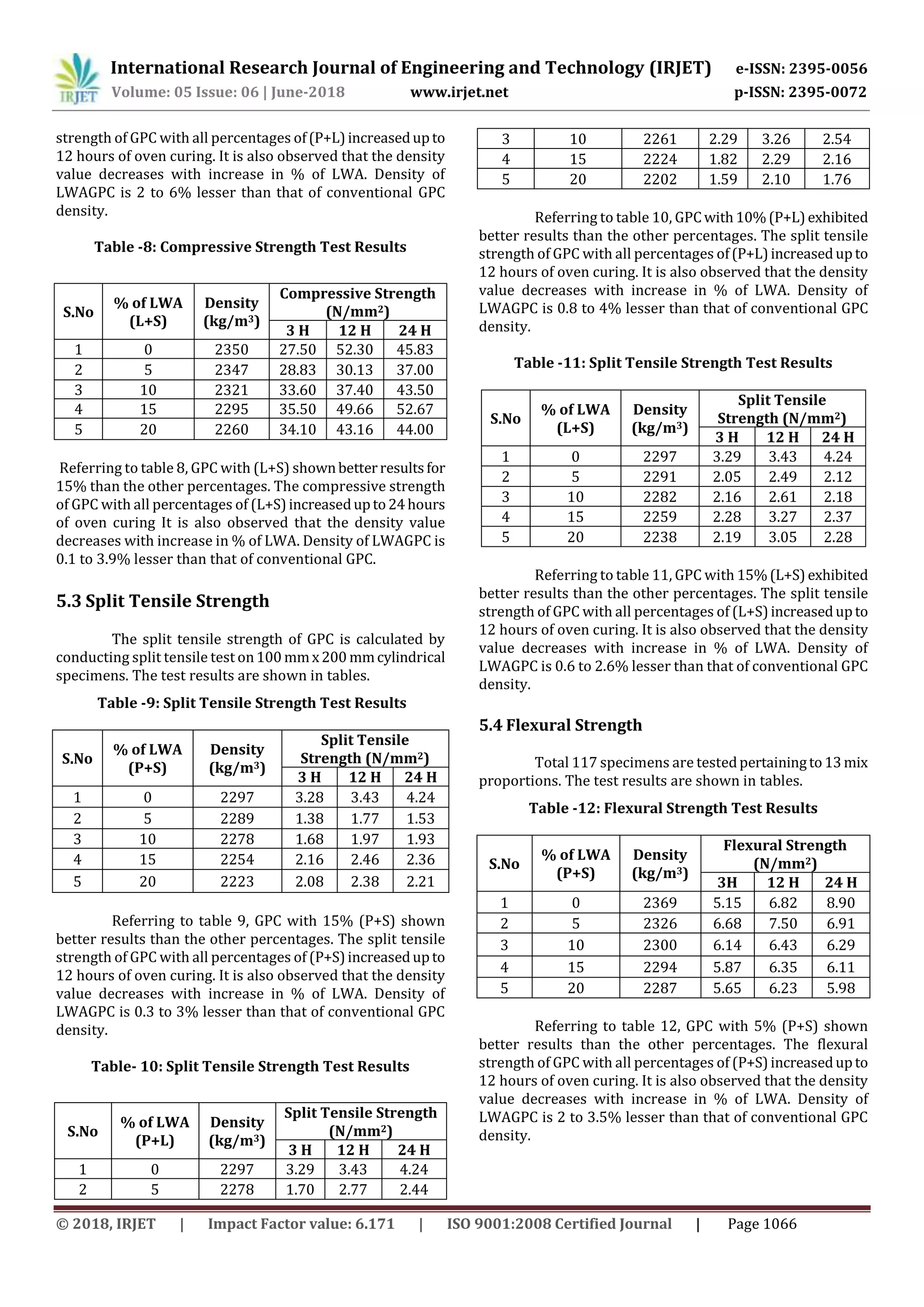 International Research Journal of Engineering and Technology (IRJET) e-ISSN: 2395-0056
Volume: 05 Issue: 06 | June-2018 www.irjet.net p-ISSN: 2395-0072
© 2018, IRJET | Impact Factor value: 6.171 | ISO 9001:2008 Certified Journal | Page 1066
strength of GPC with all percentages of(P+L)increasedupto
12 hours of oven curing. It is also observed that the density
value decreases with increase in % of LWA. Density of
LWAGPC is 2 to 6% lesser than that of conventional GPC
density.
Table -8: Compressive Strength Test Results
S.No
% of LWA
(L+S)
Density
(kg/m3)
Compressive Strength
(N/mm2)
3 H 12 H 24 H
1 0 2350 27.50 52.30 45.83
2 5 2347 28.83 30.13 37.00
3 10 2321 33.60 37.40 43.50
4 15 2295 35.50 49.66 52.67
5 20 2260 34.10 43.16 44.00
Referring to table 8, GPC with (L+S) shownbetterresultsfor
15% than the other percentages. The compressive strength
of GPC with all percentages of (L+S)increasedupto24hours
of oven curing It is also observed that the density value
decreases with increase in % of LWA. Density of LWAGPC is
0.1 to 3.9% lesser than that of conventional GPC.
5.3 Split Tensile Strength
The split tensile strength of GPC is calculated by
conducting split tensile test on100 mmx200 mmcylindrical
specimens. The test results are shown in tables.
Table -9: Split Tensile Strength Test Results
S.No
% of LWA
(P+S)
Density
(kg/m3)
Split Tensile
Strength (N/mm2)
3 H 12 H 24 H
1 0 2297 3.28 3.43 4.24
2 5 2289 1.38 1.77 1.53
3 10 2278 1.68 1.97 1.93
4 15 2254 2.16 2.46 2.36
5 20 2223 2.08 2.38 2.21
Referring to table 9, GPC with 15% (P+S) shown
better results than the other percentages. The split tensile
strength of GPC with all percentages of (P+S)increasedupto
12 hours of oven curing. It is also observed that the density
value decreases with increase in % of LWA. Density of
LWAGPC is 0.3 to 3% lesser than that of conventional GPC
density.
Table- 10: Split Tensile Strength Test Results
S.No
% of LWA
(P+L)
Density
(kg/m3)
Split Tensile Strength
(N/mm2)
3 H 12 H 24 H
1 0 2297 3.29 3.43 4.24
2 5 2278 1.70 2.77 2.44
3 10 2261 2.29 3.26 2.54
4 15 2224 1.82 2.29 2.16
5 20 2202 1.59 2.10 1.76
Referring to table 10, GPCwith10%(P+L)exhibited
better results than the other percentages. The split tensile
strength of GPC with all percentages of(P+L)increasedupto
12 hours of oven curing. It is also observed that the density
value decreases with increase in % of LWA. Density of
LWAGPC is 0.8 to 4% lesser than that of conventional GPC
density.
Table -11: Split Tensile Strength Test Results
S.No
% of LWA
(L+S)
Density
(kg/m3)
Split Tensile
Strength (N/mm2)
3 H 12 H 24 H
1 0 2297 3.29 3.43 4.24
2 5 2291 2.05 2.49 2.12
3 10 2282 2.16 2.61 2.18
4 15 2259 2.28 3.27 2.37
5 20 2238 2.19 3.05 2.28
Referring to table 11, GPC with 15%(L+S)exhibited
better results than the other percentages. The split tensile
strength of GPC with all percentages of (L+S)increasedupto
12 hours of oven curing. It is also observed that the density
value decreases with increase in % of LWA. Density of
LWAGPC is 0.6 to 2.6% lesser than that of conventional GPC
density.
5.4 Flexural Strength
Total 117 specimens are testedpertainingto13mix
proportions. The test results are shown in tables.
Table -12: Flexural Strength Test Results
S.No
% of LWA
(P+S)
Density
(kg/m3)
Flexural Strength
(N/mm2)
3H 12 H 24 H
1 0 2369 5.15 6.82 8.90
2 5 2326 6.68 7.50 6.91
3 10 2300 6.14 6.43 6.29
4 15 2294 5.87 6.35 6.11
5 20 2287 5.65 6.23 5.98
Referring to table 12, GPC with 5% (P+S) shown
better results than the other percentages. The flexural
strength of GPC with all percentages of (P+S)increasedupto
12 hours of oven curing. It is also observed that the density
value decreases with increase in % of LWA. Density of
LWAGPC is 2 to 3.5% lesser than that of conventional GPC
density.
 