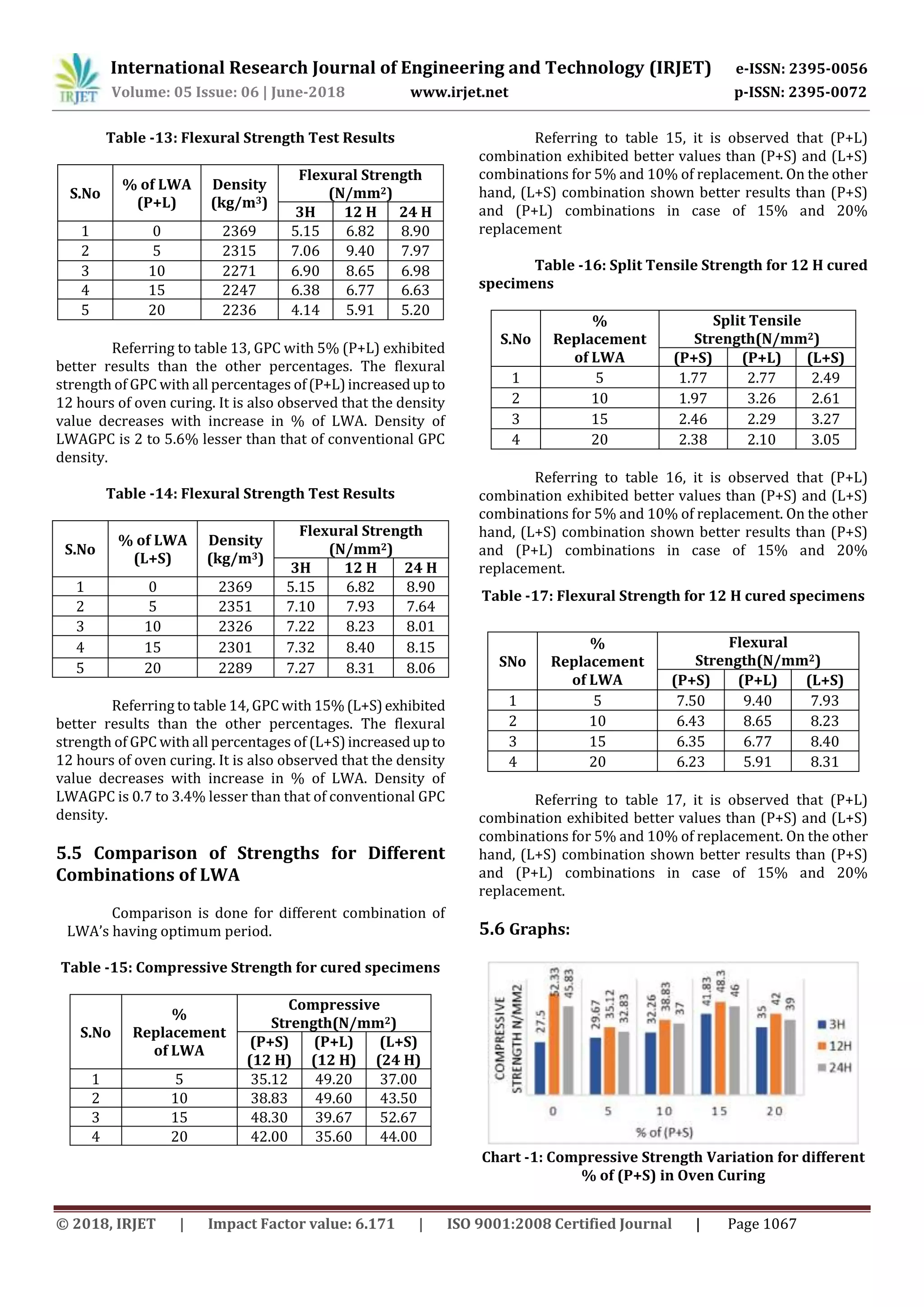 International Research Journal of Engineering and Technology (IRJET) e-ISSN: 2395-0056
Volume: 05 Issue: 06 | June-2018 www.irjet.net p-ISSN: 2395-0072
© 2018, IRJET | Impact Factor value: 6.171 | ISO 9001:2008 Certified Journal | Page 1067
Table -13: Flexural Strength Test Results
S.No
% of LWA
(P+L)
Density
(kg/m3)
Flexural Strength
(N/mm2)
3H 12 H 24 H
1 0 2369 5.15 6.82 8.90
2 5 2315 7.06 9.40 7.97
3 10 2271 6.90 8.65 6.98
4 15 2247 6.38 6.77 6.63
5 20 2236 4.14 5.91 5.20
Referring to table 13, GPC with 5% (P+L) exhibited
better results than the other percentages. The flexural
strength of GPC with all percentages of(P+L)increasedupto
12 hours of oven curing. It is also observed that the density
value decreases with increase in % of LWA. Density of
LWAGPC is 2 to 5.6% lesser than that of conventional GPC
density.
Table -14: Flexural Strength Test Results
S.No
% of LWA
(L+S)
Density
(kg/m3)
Flexural Strength
(N/mm2)
3H 12 H 24 H
1 0 2369 5.15 6.82 8.90
2 5 2351 7.10 7.93 7.64
3 10 2326 7.22 8.23 8.01
4 15 2301 7.32 8.40 8.15
5 20 2289 7.27 8.31 8.06
Referring to table 14, GPC with 15%(L+S)exhibited
better results than the other percentages. The flexural
strength of GPC with all percentages of (L+S)increasedupto
12 hours of oven curing. It is also observed that the density
value decreases with increase in % of LWA. Density of
LWAGPC is 0.7 to 3.4% lesser than that of conventional GPC
density.
5.5 Comparison of Strengths for Different
Combinations of LWA
Comparison is done for different combination of
LWA’s having optimum period.
Table -15: Compressive Strength for cured specimens
S.No
%
Replacement
of LWA
Compressive
Strength(N/mm2)
(P+S)
(12 H)
(P+L)
(12 H)
(L+S)
(24 H)
1 5 35.12 49.20 37.00
2 10 38.83 49.60 43.50
3 15 48.30 39.67 52.67
4 20 42.00 35.60 44.00
Referring to table 15, it is observed that (P+L)
combination exhibited better values than (P+S) and (L+S)
combinations for 5% and 10% of replacement. On the other
hand, (L+S) combination shown better results than (P+S)
and (P+L) combinations in case of 15% and 20%
replacement
Table -16: Split Tensile Strength for 12 H cured
specimens
S.No
%
Replacement
of LWA
Split Tensile
Strength(N/mm2)
(P+S) (P+L) (L+S)
1 5 1.77 2.77 2.49
2 10 1.97 3.26 2.61
3 15 2.46 2.29 3.27
4 20 2.38 2.10 3.05
Referring to table 16, it is observed that (P+L)
combination exhibited better values than (P+S) and (L+S)
combinations for 5% and 10% of replacement. On the other
hand, (L+S) combination shown better results than (P+S)
and (P+L) combinations in case of 15% and 20%
replacement.
Table -17: Flexural Strength for 12 H cured specimens
SNo
%
Replacement
of LWA
Flexural
Strength(N/mm2)
(P+S) (P+L) (L+S)
1 5 7.50 9.40 7.93
2 10 6.43 8.65 8.23
3 15 6.35 6.77 8.40
4 20 6.23 5.91 8.31
Referring to table 17, it is observed that (P+L)
combination exhibited better values than (P+S) and (L+S)
combinations for 5% and 10% of replacement. On the other
hand, (L+S) combination shown better results than (P+S)
and (P+L) combinations in case of 15% and 20%
replacement.
5.6 Graphs:
Chart -1: Compressive Strength Variation for different
% of (P+S) in Oven Curing
 