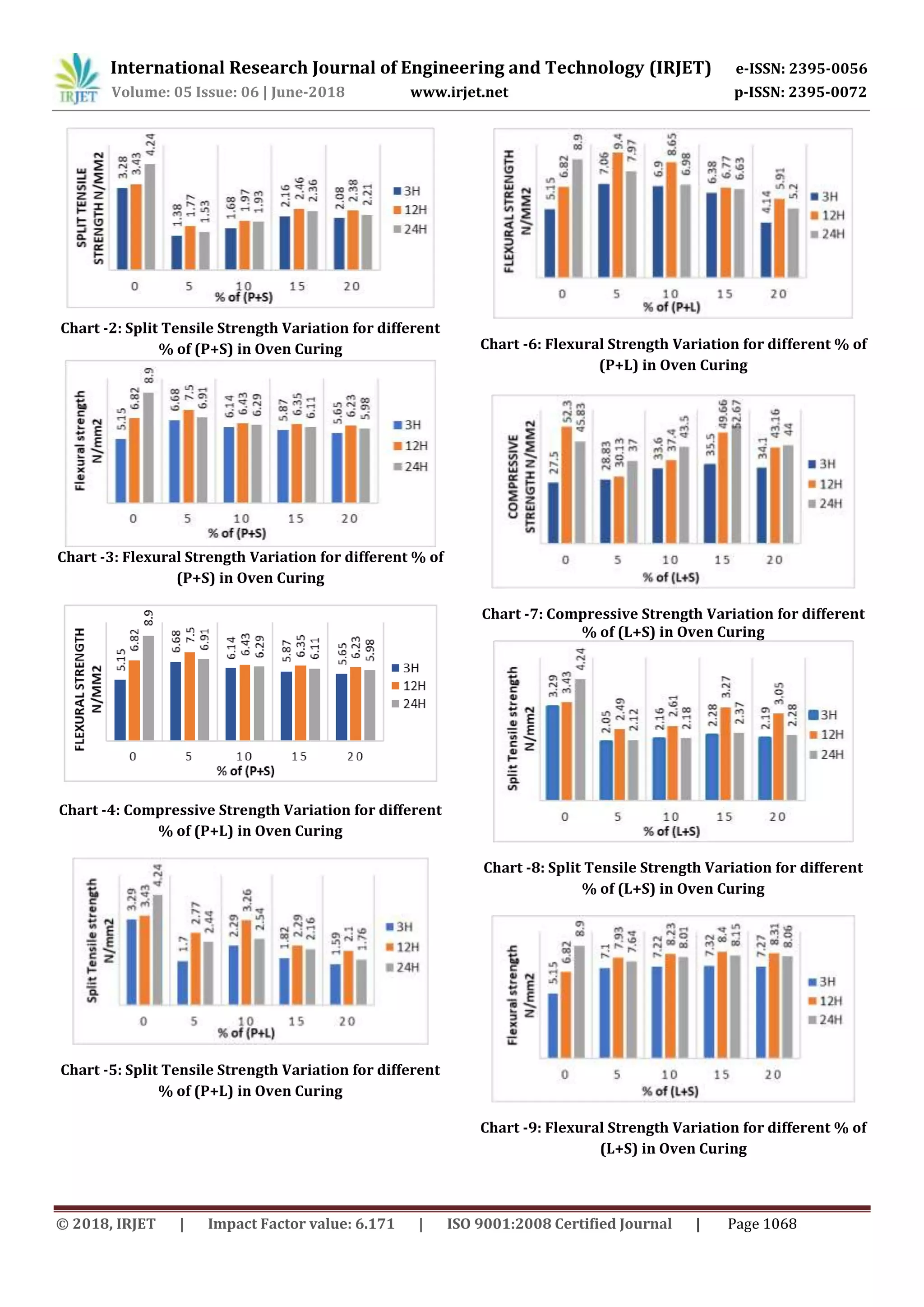 International Research Journal of Engineering and Technology (IRJET) e-ISSN: 2395-0056
Volume: 05 Issue: 06 | June-2018 www.irjet.net p-ISSN: 2395-0072
© 2018, IRJET | Impact Factor value: 6.171 | ISO 9001:2008 Certified Journal | Page 1068
Chart -2: Split Tensile Strength Variation for different
% of (P+S) in Oven Curing
Chart -3: Flexural Strength Variation for different % of
(P+S) in Oven Curing
Chart -4: Compressive Strength Variation for different
% of (P+L) in Oven Curing
Chart -5: Split Tensile Strength Variation for different
% of (P+L) in Oven Curing
Chart -6: Flexural Strength Variation for different % of
(P+L) in Oven Curing
Chart -7: Compressive Strength Variation for different
% of (L+S) in Oven Curing
Chart -8: Split Tensile Strength Variation for different
% of (L+S) in Oven Curing
Chart -9: Flexural Strength Variation for different % of
(L+S) in Oven Curing
 