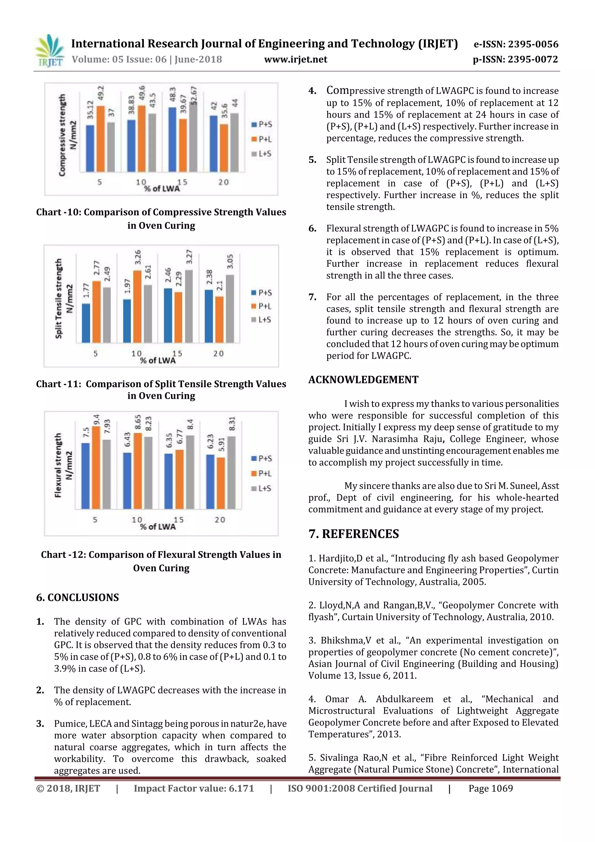 International Research Journal of Engineering and Technology (IRJET) e-ISSN: 2395-0056
Volume: 05 Issue: 06 | June-2018 www.irjet.net p-ISSN: 2395-0072
© 2018, IRJET | Impact Factor value: 6.171 | ISO 9001:2008 Certified Journal | Page 1069
Chart -10: Comparison of Compressive Strength Values
in Oven Curing
Chart -11: Comparison of Split Tensile Strength Values
in Oven Curing
Chart -12: Comparison of Flexural Strength Values in
Oven Curing
6. CONCLUSIONS
1. The density of GPC with combination of LWAs has
relatively reduced compared to density of conventional
GPC. It is observed that the density reduces from 0.3 to
5% in case of (P+S), 0.8 to 6% in case of (P+L) and 0.1 to
3.9% in case of (L+S).
2. The density of LWAGPC decreases with the increase in
% of replacement.
3. Pumice, LECA and Sintagg being porousinnatur2e,have
more water absorption capacity when compared to
natural coarse aggregates, which in turn affects the
workability. To overcome this drawback, soaked
aggregates are used.
4. Compressive strength of LWAGPC is found to increase
up to 15% of replacement, 10% of replacement at 12
hours and 15% of replacement at 24 hours in case of
(P+S), (P+L) and (L+S) respectively. Further increase in
percentage, reduces the compressive strength.
5. Split Tensile strength of LWAGPC isfoundtoincreaseup
to 15% of replacement, 10% of replacement and15%of
replacement in case of (P+S), (P+L) and (L+S)
respectively. Further increase in %, reduces the split
tensile strength.
6. Flexural strength of LWAGPC is found to increase in 5%
replacement in case of (P+S) and (P+L). In case of (L+S),
it is observed that 15% replacement is optimum.
Further increase in replacement reduces flexural
strength in all the three cases.
7. For all the percentages of replacement, in the three
cases, split tensile strength and flexural strength are
found to increase up to 12 hours of oven curing and
further curing decreases the strengths. So, it may be
concluded that 12 hours of ovencuringmaybeoptimum
period for LWAGPC.
ACKNOWLEDGEMENT
I wish to express my thanks to variouspersonalities
who were responsible for successful completion of this
project. Initially I express my deep sense of gratitude to my
guide Sri J.V. Narasimha Raju, College Engineer, whose
valuableguidanceandunstintingencouragementenables me
to accomplish my project successfully in time.
My sincere thanks are also due to Sri M. Suneel,Asst
prof., Dept of civil engineering, for his whole-hearted
commitment and guidance at every stage of my project.
7. REFERENCES
1. Hardjito,D et al., “Introducing fly ash based Geopolymer
Concrete: Manufacture and Engineering Properties”, Curtin
University of Technology, Australia, 2005.
2. Lloyd,N,A and Rangan,B,V., “Geopolymer Concrete with
flyash”, Curtain University of Technology, Australia, 2010.
3. Bhikshma,V et al., “An experimental investigation on
properties of geopolymer concrete (No cement concrete)”,
Asian Journal of Civil Engineering (Building and Housing)
Volume 13, Issue 6, 2011.
4. Omar A. Abdulkareem et al., “Mechanical and
Microstructural Evaluations of Lightweight Aggregate
Geopolymer Concrete before and after Exposed to Elevated
Temperatures”, 2013.
5. Sivalinga Rao,N et al., “Fibre Reinforced Light Weight
Aggregate (Natural Pumice Stone) Concrete”, International
 