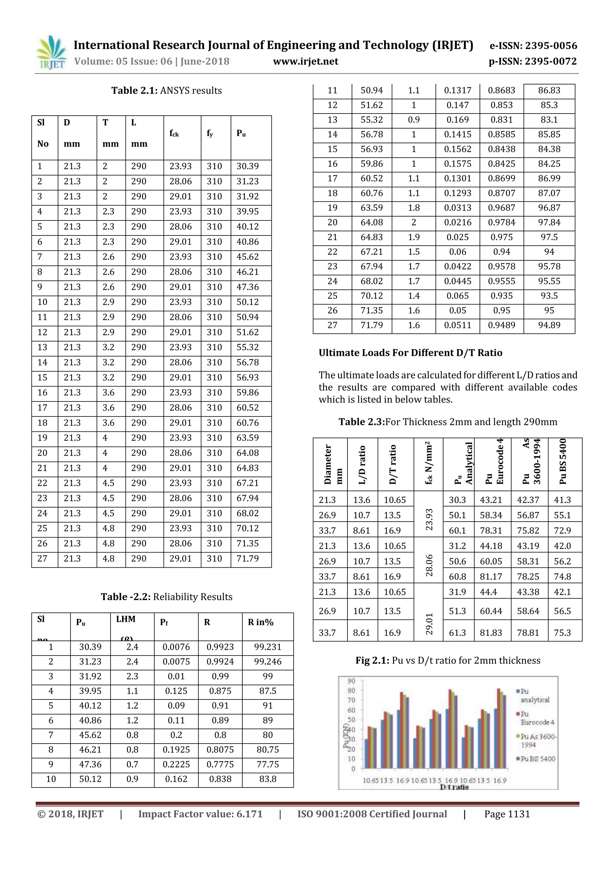 International Research Journal of Engineering and Technology (IRJET) e-ISSN: 2395-0056
Volume: 05 Issue: 06 | June-2018 www.irjet.net p-ISSN: 2395-0072
© 2018, IRJET | Impact Factor value: 6.171 | ISO 9001:2008 Certified Journal | Page 1131
Table 2.1: ANSYS results
Table -2.2: Reliability Results
Sl
no
Pu
LHM
(β)
Pf R R in%
1 30.39 2.4 0.0076 0.9923 99.231
2 31.23 2.4 0.0075 0.9924 99.246
3 31.92 2.3 0.01 0.99 99
4 39.95 1.1 0.125 0.875 87.5
5 40.12 1.2 0.09 0.91 91
6 40.86 1.2 0.11 0.89 89
7 45.62 0.8 0.2 0.8 80
8 46.21 0.8 0.1925 0.8075 80.75
9 47.36 0.7 0.2225 0.7775 77.75
10 50.12 0.9 0.162 0.838 83.8
11 50.94 1.1 0.1317 0.8683 86.83
12 51.62 1 0.147 0.853 85.3
13 55.32 0.9 0.169 0.831 83.1
14 56.78 1 0.1415 0.8585 85.85
15 56.93 1 0.1562 0.8438 84.38
16 59.86 1 0.1575 0.8425 84.25
17 60.52 1.1 0.1301 0.8699 86.99
18 60.76 1.1 0.1293 0.8707 87.07
19 63.59 1.8 0.0313 0.9687 96.87
20 64.08 2 0.0216 0.9784 97.84
21 64.83 1.9 0.025 0.975 97.5
22 67.21 1.5 0.06 0.94 94
23 67.94 1.7 0.0422 0.9578 95.78
24 68.02 1.7 0.0445 0.9555 95.55
25 70.12 1.4 0.065 0.935 93.5
26 71.35 1.6 0.05 0.95 95
27 71.79 1.6 0.0511 0.9489 94.89
Ultimate Loads For Different D/T Ratio
The ultimate loads are calculatedfordifferentL/Dratiosand
the results are compared with different available codes
which is listed in below tables.
Table 2.3:For Thickness 2mm and length 290mm
Diameter
mm
L/Dratio
D/Tratio
fckN/mm2
Pu
Analytical
Pu
Eurocode4
PuAs
3600-1994
PuBS5400
21.3 13.6
2
10.65
23.93
30.3
9
43.21 42.37 41.3
26.9 10.7
8
13.5 50.1
2
58.34 56.87 55.1
33.7 8.61 16.9 60.1
5
78.31 75.82 72.9
21.3 13.6
2
10.65
28.06
31.2
3
44.18 43.19 42.0
26.9 10.7
8
13.5 50.6
8
60.05 58.31 56.2
33.7 8.61 16.9 60.8
7
81.17 78.25 74.8
21.3 13.6
2
10.65
29.01
31.9
2
44.4 43.38 42.1
26.9 10.7 13.5 51.3 60.44 58.64 56.5
33.7 8.61 16.9 61.3 81.83 78.81 75.3
Fig 2.1: Pu vs D/t ratio for 2mm thickness
Sl
No
D
mm
T
mm
L
mm
fck fy Pu
1 21.3 2 290 23.93 310 30.39
2 21.3 2 290 28.06 310 31.23
3 21.3 2 290 29.01 310 31.92
4 21.3 2.3 290 23.93 310 39.95
5 21.3 2.3 290 28.06 310 40.12
6 21.3 2.3 290 29.01 310 40.86
7 21.3 2.6 290 23.93 310 45.62
8 21.3 2.6 290 28.06 310 46.21
9 21.3 2.6 290 29.01 310 47.36
10 21.3 2.9 290 23.93 310 50.12
11 21.3 2.9 290 28.06 310 50.94
12 21.3 2.9 290 29.01 310 51.62
13 21.3 3.2 290 23.93 310 55.32
14 21.3 3.2 290 28.06 310 56.78
15 21.3 3.2 290 29.01 310 56.93
16 21.3 3.6 290 23.93 310 59.86
17 21.3 3.6 290 28.06 310 60.52
18 21.3 3.6 290 29.01 310 60.76
19 21.3 4 290 23.93 310 63.59
20 21.3 4 290 28.06 310 64.08
21 21.3 4 290 29.01 310 64.83
22 21.3 4.5 290 23.93 310 67.21
23 21.3 4.5 290 28.06 310 67.94
24 21.3 4.5 290 29.01 310 68.02
25 21.3 4.8 290 23.93 310 70.12
26 21.3 4.8 290 28.06 310 71.35
27 21.3 4.8 290 29.01 310 71.79
 