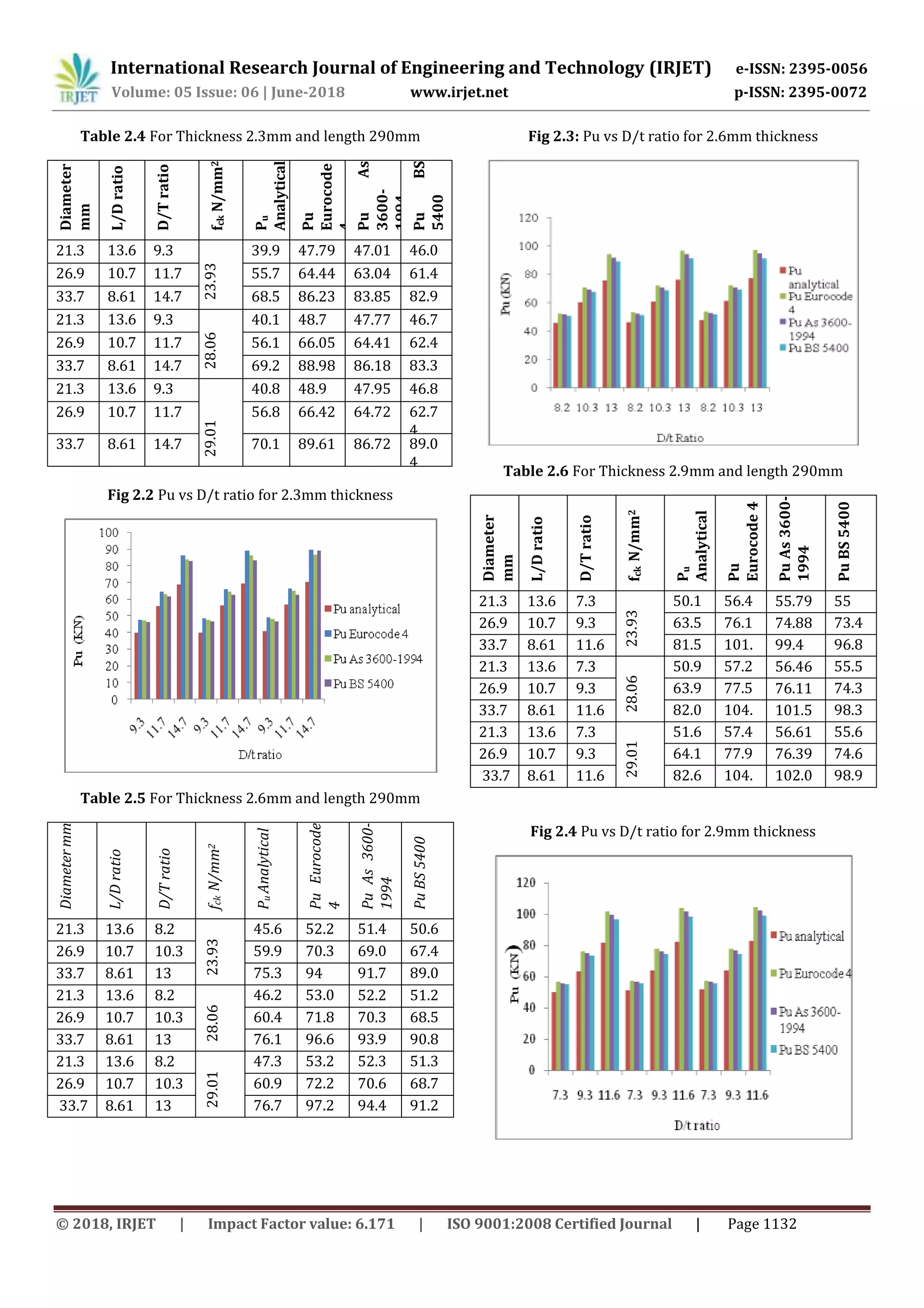International Research Journal of Engineering and Technology (IRJET) e-ISSN: 2395-0056
Volume: 05 Issue: 06 | June-2018 www.irjet.net p-ISSN: 2395-0072
© 2018, IRJET | Impact Factor value: 6.171 | ISO 9001:2008 Certified Journal | Page 1132
Table 2.4 For Thickness 2.3mm and length 290mm
Diameter
mm
L/Dratio
D/Tratio
fckN/mm2
Pu
Analytical
Pu
Eurocode
4
PuAs
3600-
1994
PuBS
5400
21.3 13.6
2
9.3
23.93
39.9 47.79 47.01 46.0
926.9 10.7
8
11.7 55.7 64.44 63.04 61.4
33.7 8.61 14.7 68.5 86.23 83.85 82.9
221.3 13.6
2
9.3
28.06
40.1 48.7 47.77 46.7
26.9 10.7
8
11.7 56.1 66.05 64.41 62.4
933.7 8.61 14.7 69.2 88.98 86.18 83.3
421.3 13.6
2
9.3
29.01
40.8 48.9 47.95 46.8
26.9 10.7 11.7 56.8 66.42 64.72 62.7
4
33.7 8.61 14.7 70.1 89.61 86.72 89.0
4
Fig 2.2 Pu vs D/t ratio for 2.3mm thickness
Table 2.5 For Thickness 2.6mm and length 290mm
Diametermm
L/Dratio
D/Tratio
fckN/mm2
PuAnalytical
PuEurocode
4
PuAs3600-
1994
PuBS5400
21.3 13.6 8.2
23.93
45.6
2
52.2
1
51.4
8
50.6
326.9 10.7 10.3 59.9
5
70.3
7
69.0
4
67.4
933.7 8.61 13 75.3
2
94 91.7
1
89.0
421.3 13.6 8.2
28.06
46.2
1
53.0
5
52.2 51.2
26.9 10.7 10.3 60.4
9
71.8
9
70.3
4
68.5
233.7 8.61 13 76.1
9
96.6
3
93.9
5
90.8
121.3 13.6 8.2
29.01
47.3
6
53.2
5
52.3
6
51.3
326.9 10.7 10.3 60.9
1
72.2
5
70.6
4
68.7
933.7 8.61 13 76.7
9
97.2
4
94.4
6
91.2
2
Fig 2.3: Pu vs D/t ratio for 2.6mm thickness
Table 2.6 For Thickness 2.9mm and length 290mm
Diameter
mm
L/Dratio
D/Tratio
fckN/mm2
Pu
Analytical
Pu
Eurocode4
PuAs3600-
1994
PuBS5400
21.3 13.6 7.3
23.93
50.1
2
56.4
7
55.79 55
26.9 10.7 9.3 63.5
2
76.1
4
74.88 73.4
233.7 8.61 11.6 81.5
6
101.
6
99.4 96.8
521.3 13.6 7.3
28.06
50.9
4
57.2
5
56.46 55.5
326.9 10.7 9.3 63.9
7
77.5
8
76.11 74.3
933.7 8.61 11.6 82.0
1
104.
1
101.5 98.3
521.3 13.6 7.3
29.01
51.6
2
57.4
2
56.61 55.6
526.9 10.7 9.3 64.1
2
77.9
1
76.39 74.6
233.7 8.61 11.6 82.6
8
104.
7
102.0
4
98.9
4
Fig 2.4 Pu vs D/t ratio for 2.9mm thickness
 
