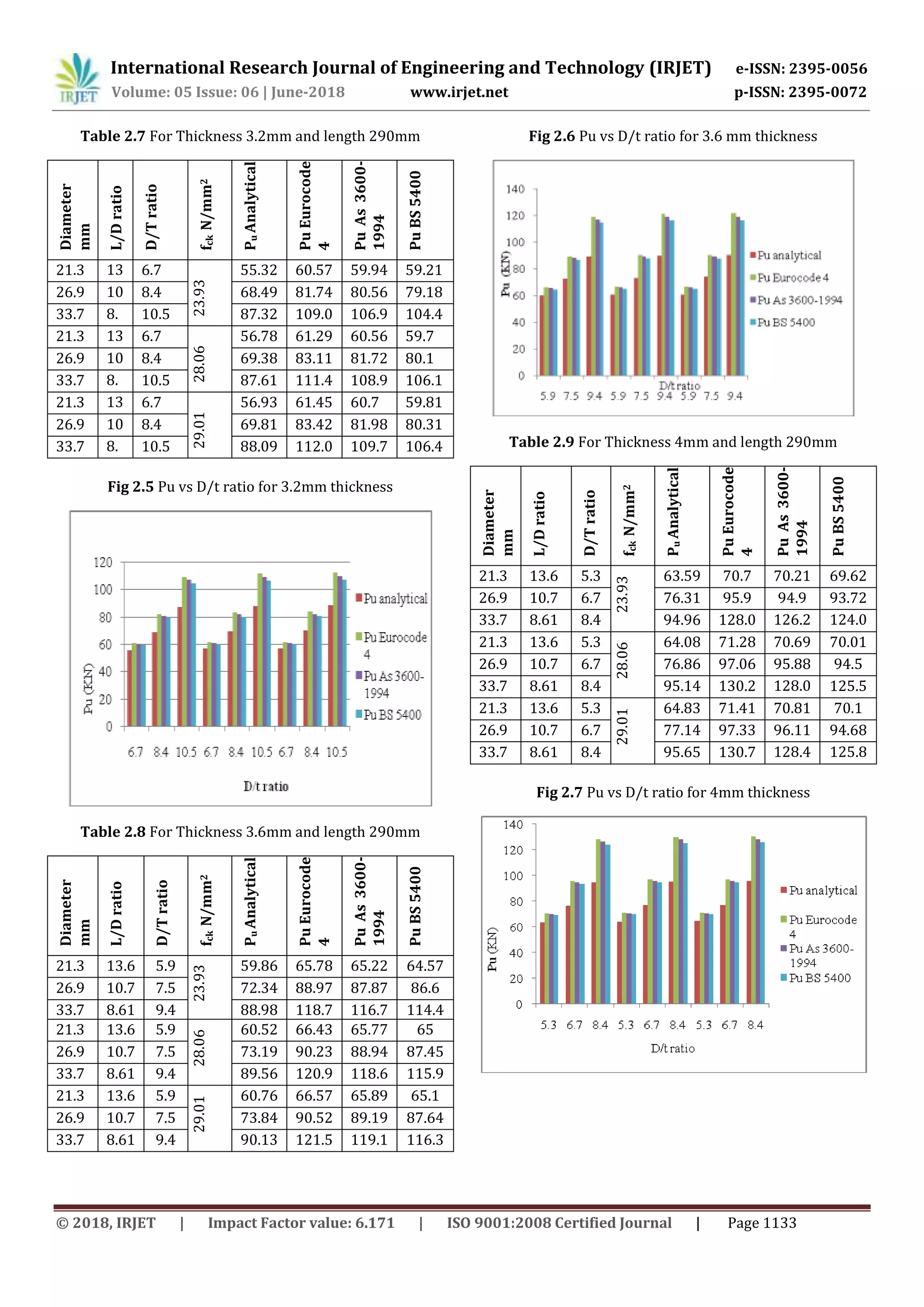 International Research Journal of Engineering and Technology (IRJET) e-ISSN: 2395-0056
Volume: 05 Issue: 06 | June-2018 www.irjet.net p-ISSN: 2395-0072
© 2018, IRJET | Impact Factor value: 6.171 | ISO 9001:2008 Certified Journal | Page 1133
Table 2.7 For Thickness 3.2mm and length 290mm
Diameter
mm
L/Dratio
D/Tratio
fckN/mm2
PuAnalytical
PuEurocode
4
PuAs3600-
1994
PuBS5400
21.3 13
.6
6.7
23.93
55.32 60.57 59.94 59.21
26.9 10
.7
8.4 68.49 81.74 80.56 79.18
33.7 8.
61
10.5 87.32 109.0 106.9 104.4
21.3 13
.6
6.7
28.06
56.78 61.29 60.56 59.7
26.9 10
.7
8.4 69.38 83.11 81.72 80.1
33.7 8.
61
10.5 87.61 111.4 108.9 106.1
21.3 13
.6
6.7
29.01
56.93 61.45 60.7 59.81
26.9 10
.7
8.4 69.81 83.42 81.98 80.31
33.7 8.
61
10.5 88.09 112.0 109.7 106.4
Fig 2.5 Pu vs D/t ratio for 3.2mm thickness
Table 2.8 For Thickness 3.6mm and length 290mm
Diameter
mm
L/Dratio
D/Tratio
fckN/mm2
PuAnalytical
PuEurocode
4
PuAs3600-
1994
PuBS5400
21.3 13.6 5.9
23.93
59.86 65.78 65.22 64.57
26.9 10.7 7.5 72.34 88.97 87.87 86.6
33.7 8.61 9.4 88.98 118.7 116.7 114.4
21.3 13.6 5.9
28.06
60.52 66.43 65.77 65
26.9 10.7 7.5 73.19 90.23 88.94 87.45
33.7 8.61 9.4 89.56 120.9 118.6 115.9
21.3 13.6 5.9
29.01
60.76 66.57 65.89 65.1
26.9 10.7 7.5 73.84 90.52 89.19 87.64
33.7 8.61 9.4 90.13 121.5 119.1 116.3
Fig 2.6 Pu vs D/t ratio for 3.6 mm thickness
Table 2.9 For Thickness 4mm and length 290mm
Diameter
mm
L/Dratio
D/Tratio
fckN/mm2
PuAnalytical
PuEurocode
4
PuAs3600-
1994
PuBS5400
21.3 13.6 5.3
23.93
63.59 70.7 70.21 69.62
26.9 10.7 6.7 76.31 95.9 94.9 93.72
33.7 8.61 8.4 94.96 128.0 126.2
3
124.0
521.3 13.6 5.3
28.06
64.08 71.28 70.69 70.01
26.9 10.7 6.7 76.86 97.06 95.88 94.5
33.7 8.61 8.4 95.14 130.2 128.0
5
125.5
21.3 13.6 5.3
29.01
64.83 71.41 70.81 70.1
26.9 10.7 6.7 77.14 97.33 96.11 94.68
33.7 8.61 8.4 95.65 130.7 128.4
7
125.8
3
Fig 2.7 Pu vs D/t ratio for 4mm thickness
 