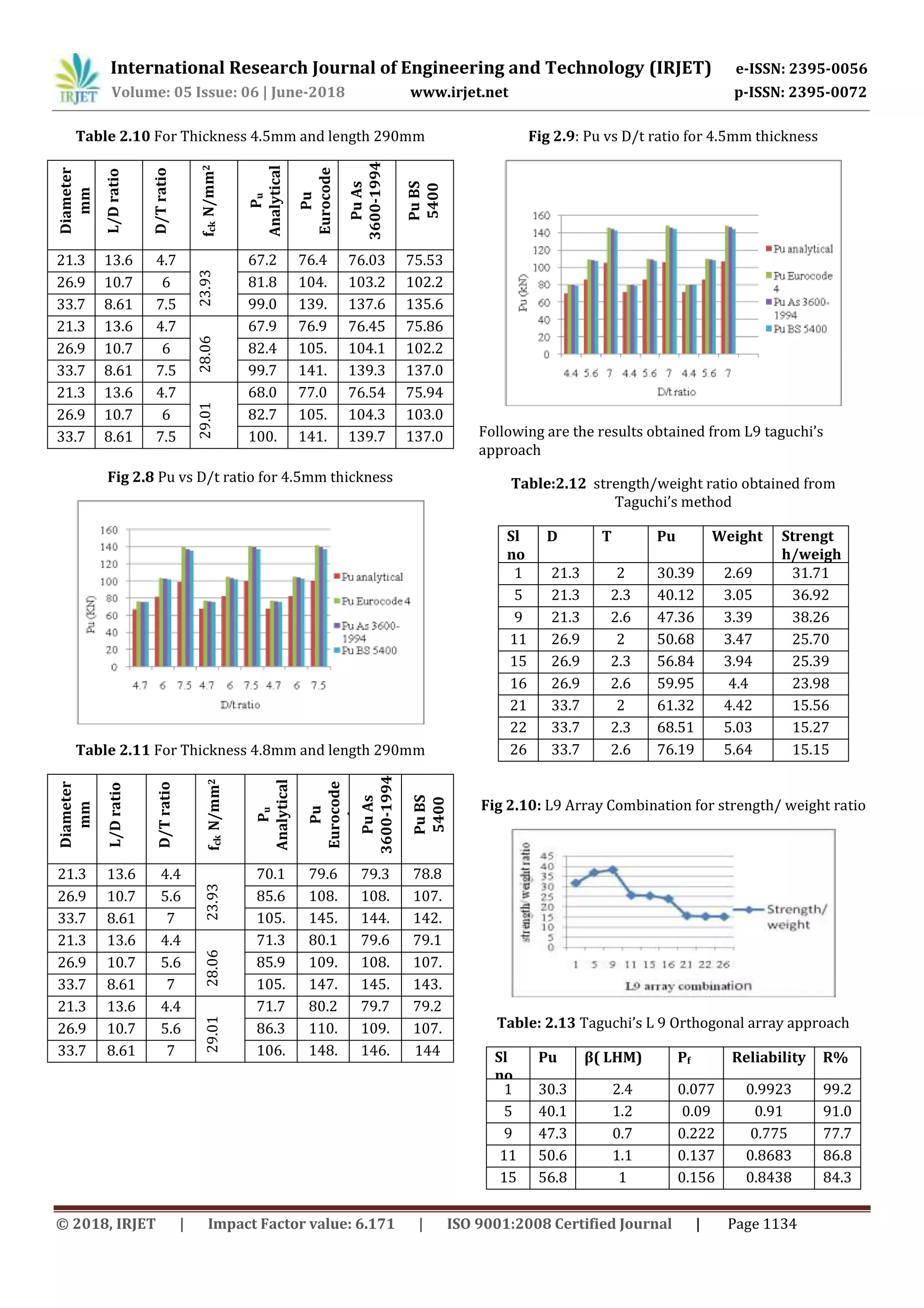 International Research Journal of Engineering and Technology (IRJET) e-ISSN: 2395-0056
Volume: 05 Issue: 06 | June-2018 www.irjet.net p-ISSN: 2395-0072
© 2018, IRJET | Impact Factor value: 6.171 | ISO 9001:2008 Certified Journal | Page 1134
Table 2.10 For Thickness 4.5mm and length 290mm
Diameter
mm
L/Dratio
D/Tratio
fckN/mm2
Pu
Analytical
Pu
Eurocode
4
PuAs
3600-1994
PuBS
5400
21.3 13.6 4.7
23.93
67.2
1
76.4
6
76.03 75.53
26.9 10.7 6 81.8
2
104.
1
103.2
7
102.2
133.7 8.61 7.5 99.0
5
139.
4
137.6
9
135.6
821.3 13.6 4.7
28.06
67.9
4
76.9
5
76.45 75.86
26.9 10.7 6 82.4
2
105.
2
104.1
5
102.2
133.7 8.61 7.5 99.7
6
141.
3
139.3
7
137.0
221.3 13.6 4.7
29.01
68.0
2
77.0
6
76.54 75.94
26.9 10.7 6 82.7
3
105.
4
104.3
5
103.0
833.7 8.61 7.5 100.
5
141.
8
139.7
6
137.0
2
Fig 2.8 Pu vs D/t ratio for 4.5mm thickness
Table 2.11 For Thickness 4.8mm and length 290mm
Diameter
mm
L/Dratio
D/Tratio
fckN/mm2
Pu
Analytical
Pu
Eurocode
4
PuAs
3600-1994
PuBS
5400
21.3 13.6 4.4
23.93
70.1
2
79.6
9
79.3 78.8
526.9 10.7 5.6 85.6
3
108.
9
108.
0
107.
033.7 8.61 7 105.
2
145.
9
144.
3
142.
421.3 13.6 4.4
28.06
71.3
5
80.1
3
79.6
8
79.1
526.9 10.7 5.6 85.9
1
109.
8
108.
9
107.
733.7 8.61 7 105.
9
147.
8
145.
9
143.
721.3 13.6 4.4
29.01
71.7
9
80.2
4
79.7
7
79.2
226.9 10.7 5.6 86.3
2
110.
1
109.
0
107.
833.7 8.61 7 106.
3
148.
3
146.
3
144
Fig 2.9: Pu vs D/t ratio for 4.5mm thickness
Following are the results obtained from L9 taguchi’s
approach
Table:2.12 strength/weight ratio obtained from
Taguchi’s method
Sl
no
D
mm
T
mm
Pu Weight Strengt
h/weigh
t1 21.3 2 30.39 2.69 31.71
5 21.3 2.3 40.12 3.05 36.92
9 21.3 2.6 47.36 3.39 38.26
11 26.9 2 50.68 3.47 25.70
15 26.9 2.3 56.84 3.94 25.39
16 26.9 2.6 59.95 4.4 23.98
21 33.7 2 61.32 4.42 15.56
22 33.7 2.3 68.51 5.03 15.27
26 33.7 2.6 76.19 5.64 15.15
Fig 2.10: L9 Array Combination for strength/ weight ratio
Table: 2.13 Taguchi’s L 9 Orthogonal array approach
Sl
no
Pu β( LHM) Pf Reliability R%
1 30.3 2.4 0.077 0.9923 99.2
5 40.1 1.2 0.09 0.91 91.0
9 47.3 0.7 0.222 0.775 77.7
11 50.6 1.1 0.137 0.8683 86.8
15 56.8 1 0.156 0.8438 84.3
 