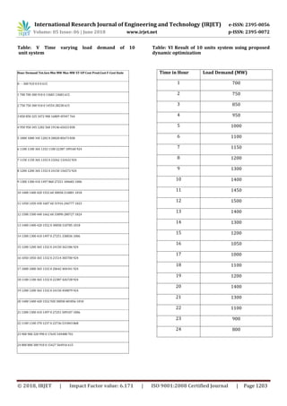 International Research Journal of Engineering and Technology (IRJET) e-ISSN: 2395-0056
Volume: 05 Issue: 06 | June 2018 www.irjet.net p-ISSN: 2395-0072
© 2018, IRJET | Impact Factor value: 6.171 | ISO 9001:2008 Certified Journal | Page 1203
Table: V Time varying load demand of 10
unit system
Hour Demand Tot.Gen Min MW Max MW ST-UP Cost Prod.Cost F-Cost State
0 - - 300 910 0 0 0 615
1 700 700 300 910 0 13683 13683 615
2 750 750 300 910 0 14554 28238 615
3 850 850 325 1072 900 16809 45947 764
4 950 950 345 1202 560 19146 65653 838
5 1000 1000 345 1202 0 20020 85673 838
6 1100 1100 365 1332 1100 22387 109160 924
7 1150 1150 365 1332 0 23262 132422 924
8 1200 1200 365 1332 0 24150 156572 924
9 1300 1300 410 1497 860 27251 184683 1006
10 1400 1400 420 1552 60 30058 214801 1018
11 1450 1450 430 1607 60 31916 246777 1023
12 1500 1500 440 1662 60 33890 280727 1024
13 1400 1400 420 1552 0 30058 310785 1018
14 1300 1300 410 1497 0 27251 338036 1006
15 1200 1200 365 1332 0 24150 362186 924
16 1050 1050 365 1332 0 21514 383700 924
17 1000 1000 365 1332 0 20642 404341 924
18 1100 1100 365 1332 0 22387 426728 924
19 1200 1200 365 1332 0 24150 450879 924
20 1400 1400 420 1552 920 30058 481856 1018
21 1300 1300 410 1497 0 27251 509107 1006
22 1100 1100 370 1237 0 22736 531843 868
23 900 900 320 990 0 17645 549488 701
24 800 800 300 910 0 15427 564916 615
Table: VI Result of 10 units system using proposed
dynamic optimization
Time in Hour Load Demand (MW)
1 700
2 750
3 850
4 950
5 1000
6 1100
7 1150
8 1200
9 1300
10 1400
11 1450
12 1500
13 1400
14 1300
15 1200
16 1050
17 1000
18 1100
19 1200
20 1400
21 1300
22 1100
23 900
24 800
 