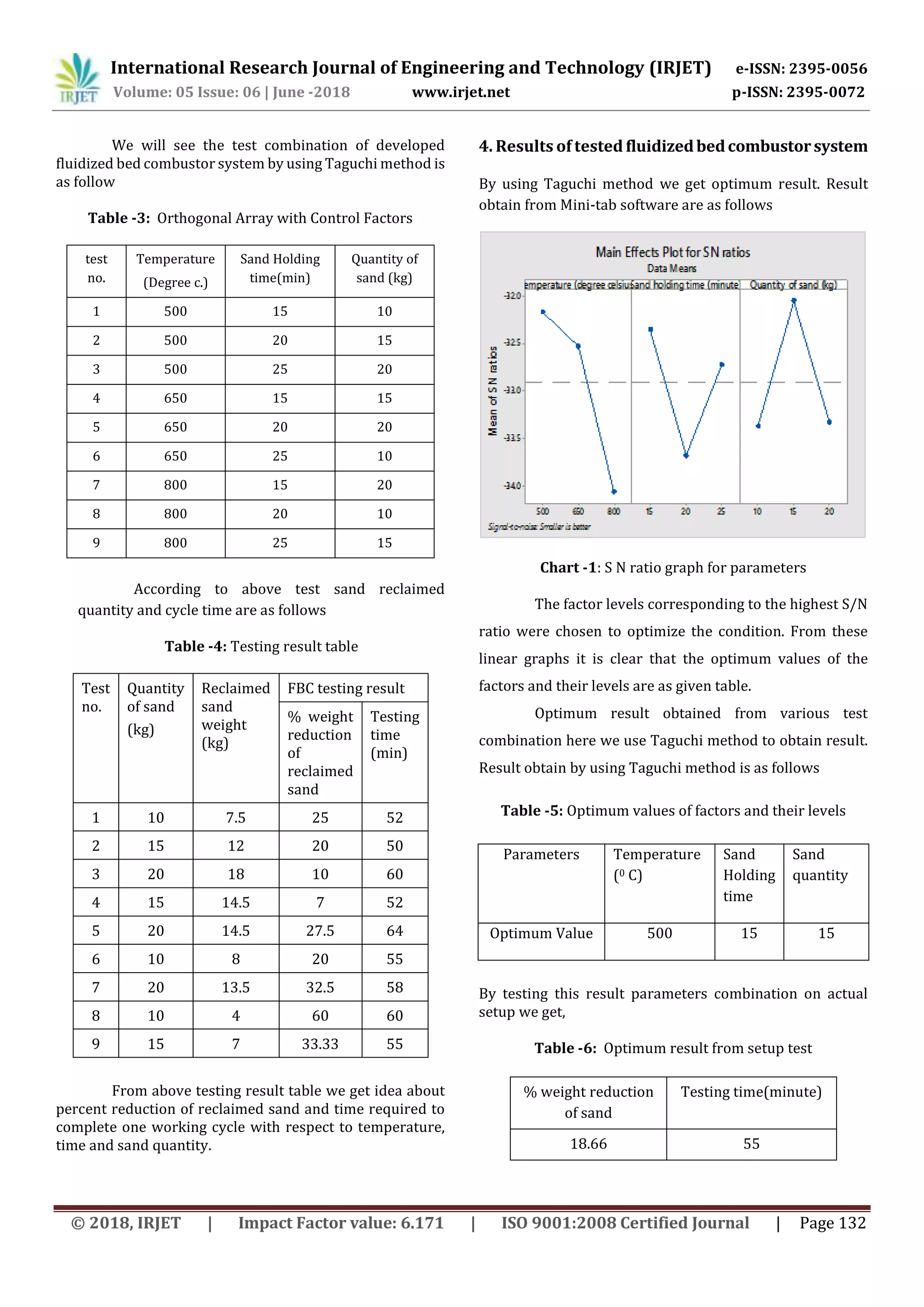 International Research Journal of Engineering and Technology (IRJET) e-ISSN: 2395-0056
Volume: 05 Issue: 06 | June -2018 www.irjet.net p-ISSN: 2395-0072
© 2018, IRJET | Impact Factor value: 6.171 | ISO 9001:2008 Certified Journal | Page 132
We will see the test combination of developed
fluidized bed combustor system by using Taguchi method is
as follow
Table -3: Orthogonal Array with Control Factors
test
no.
Temperature
(Degree c.)
Sand Holding
time(min)
Quantity of
sand (kg)
1 500 15 10
2 500 20 15
3 500 25 20
4 650 15 15
5 650 20 20
6 650 25 10
7 800 15 20
8 800 20 10
9 800 25 15
According to above test sand reclaimed
quantity and cycle time are as follows
Table -4: Testing result table
Test
no.
Quantity
of sand
(kg)
Reclaimed
sand
weight
(kg)
FBC testing result
% weight
reduction
of
reclaimed
sand
Testing
time
(min)
1 10 7.5 25 52
2 15 12 20 50
3 20 18 10 60
4 15 14.5 7 52
5 20 14.5 27.5 64
6 10 8 20 55
7 20 13.5 32.5 58
8 10 4 60 60
9 15 7 33.33 55
From above testing result table we get idea about
percent reduction of reclaimed sand and time required to
complete one working cycle with respect to temperature,
time and sand quantity.
4. Results of tested fluidizedbedcombustorsystem
By using Taguchi method we get optimum result. Result
obtain from Mini-tab software are as follows
Chart -1: S N ratio graph for parameters
The factor levels corresponding to the highest S/N
ratio were chosen to optimize the condition. From these
linear graphs it is clear that the optimum values of the
factors and their levels are as given table.
Optimum result obtained from various test
combination here we use Taguchi method to obtain result.
Result obtain by using Taguchi method is as follows
Table -5: Optimum values of factors and their levels
Parameters Temperature
(0 C)
Sand
Holding
time
Sand
quantity
Optimum Value 500 15 15
By testing this result parameters combination on actual
setup we get,
Table -6: Optimum result from setup test
% weight reduction
of sand
Testing time(minute)
18.66 55
 