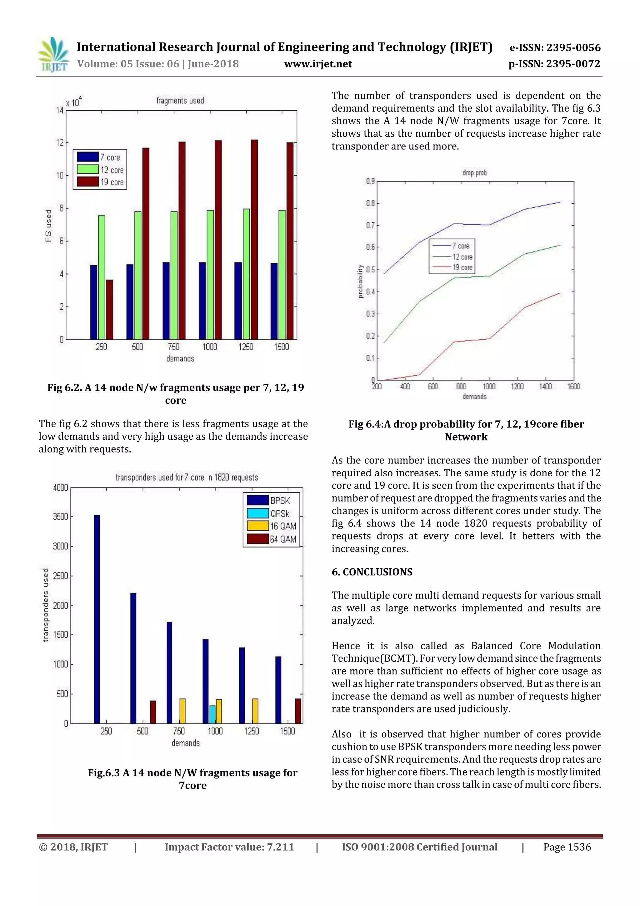 International Research Journal of Engineering and Technology (IRJET) e-ISSN: 2395-0056
Volume: 05 Issue: 06 | June-2018 www.irjet.net p-ISSN: 2395-0072
© 2018, IRJET | Impact Factor value: 7.211 | ISO 9001:2008 Certified Journal | Page 1536
Fig 6.2. A 14 node N/w fragments usage per 7, 12, 19
core
The fig 6.2 shows that there is less fragments usage at the
low demands and very high usage as the demands increase
along with requests.
Fig.6.3 A 14 node N/W fragments usage for
7core
The number of transponders used is dependent on the
demand requirements and the slot availability. The fig 6.3
shows the A 14 node N/W fragments usage for 7core. It
shows that as the number of requests increase higher rate
transponder are used more.
Fig 6.4:A drop probability for 7, 12, 19core fiber
Network
As the core number increases the number of transponder
required also increases. The same study is done for the 12
core and 19 core. It is seen from the experiments that if the
number of request are dropped the fragmentsvariesandthe
changes is uniform across different cores under study. The
fig 6.4 shows the 14 node 1820 requests probability of
requests drops at every core level. It betters with the
increasing cores.
6. CONCLUSIONS
The multiple core multi demand requests for various small
as well as large networks implemented and results are
analyzed.
Hence it is also called as Balanced Core Modulation
Technique(BCMT). Forverylowdemandsincethefragments
are more than sufficient no effects of higher core usage as
well as higher rate transponders observed. But asthereisan
increase the demand as well as number of requests higher
rate transponders are used judiciously.
Also it is observed that higher number of cores provide
cushion to use BPSK transponders more needing less power
in case of SNR requirements. And therequestsdroprates are
less for higher core fibers. The reach length is mostlylimited
by the noise more than cross talk in case of multi core fibers.
 