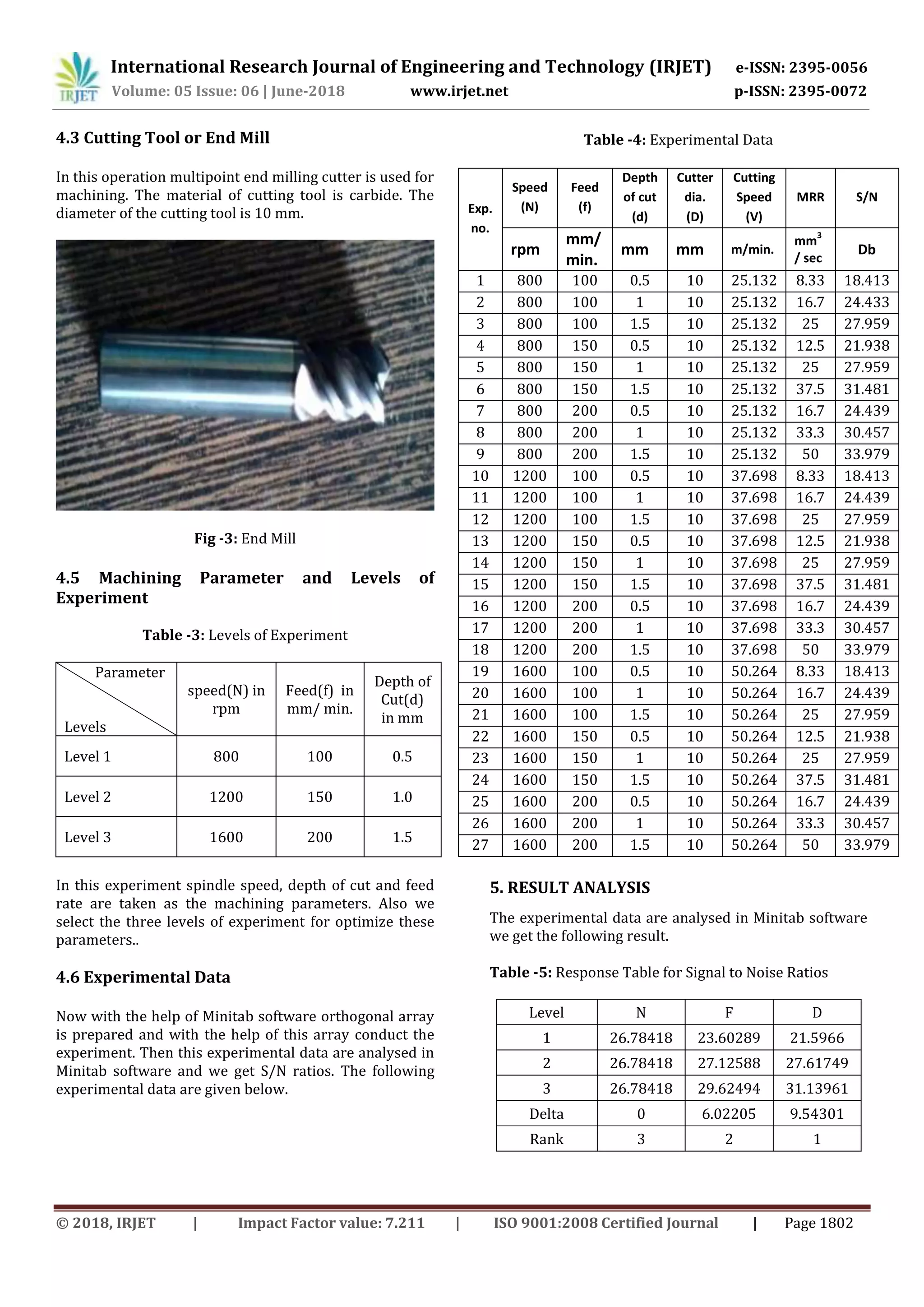 International Research Journal of Engineering and Technology (IRJET) e-ISSN: 2395-0056
Volume: 05 Issue: 06 | June-2018 www.irjet.net p-ISSN: 2395-0072
© 2018, IRJET | Impact Factor value: 7.211 | ISO 9001:2008 Certified Journal | Page 1802
4.3 Cutting Tool or End Mill
In this operation multipoint end milling cutter is used for
machining. The material of cutting tool is carbide. The
diameter of the cutting tool is 10 mm.
Fig -3: End Mill
4.5 Machining Parameter and Levels of
Experiment
Table -3: Levels of Experiment
Parameter
Levels
speed(N) in
rpm
Feed(f) in
mm/ min.
Depth of
Cut(d)
in mm
Level 1 800 100 0.5
Level 2 1200 150 1.0
Level 3 1600 200 1.5
In this experiment spindle speed, depth of cut and feed
rate are taken as the machining parameters. Also we
select the three levels of experiment for optimize these
parameters..
4.6 Experimental Data
Now with the help of Minitab software orthogonal array
is prepared and with the help of this array conduct the
experiment. Then this experimental data are analysed in
Minitab software and we get S/N ratios. The following
experimental data are given below.
5. RESULT ANALYSIS
The experimental data are analysed in Minitab software
we get the following result.
Table -5: Response Table for Signal to Noise Ratios
Level N F D
1 26.78418 23.60289 21.5966
2 26.78418 27.12588 27.61749
3 26.78418 29.62494 31.13961
Delta 0 6.02205 9.54301
Rank 3 2 1
Table -4: Experimental Data
Exp.
no.
Speed
(N)
Feed
(f)
Depth
of cut
(d)
Cutter
dia.
(D)
Cutting
Speed
(V)
MRR S/N
rpm
mm/
min.
mm mm m/min.
mm
3
/ sec
Db
1 800 100 0.5 10 25.132 8.33 18.413
2 800 100 1 10 25.132 16.7 24.433
3 800 100 1.5 10 25.132 25 27.959
4 800 150 0.5 10 25.132 12.5 21.938
5 800 150 1 10 25.132 25 27.959
6 800 150 1.5 10 25.132 37.5 31.481
7 800 200 0.5 10 25.132 16.7 24.439
8 800 200 1 10 25.132 33.3 30.457
9 800 200 1.5 10 25.132 50 33.979
10 1200 100 0.5 10 37.698 8.33 18.413
11 1200 100 1 10 37.698 16.7 24.439
12 1200 100 1.5 10 37.698 25 27.959
13 1200 150 0.5 10 37.698 12.5 21.938
14 1200 150 1 10 37.698 25 27.959
15 1200 150 1.5 10 37.698 37.5 31.481
16 1200 200 0.5 10 37.698 16.7 24.439
17 1200 200 1 10 37.698 33.3 30.457
18 1200 200 1.5 10 37.698 50 33.979
19 1600 100 0.5 10 50.264 8.33 18.413
20 1600 100 1 10 50.264 16.7 24.439
21 1600 100 1.5 10 50.264 25 27.959
22 1600 150 0.5 10 50.264 12.5 21.938
23 1600 150 1 10 50.264 25 27.959
24 1600 150 1.5 10 50.264 37.5 31.481
25 1600 200 0.5 10 50.264 16.7 24.439
26 1600 200 1 10 50.264 33.3 30.457
27 1600 200 1.5 10 50.264 50 33.979
 