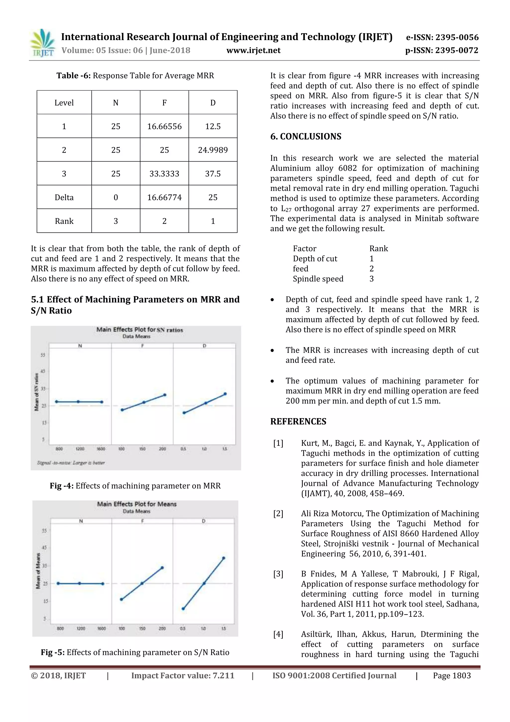 International Research Journal of Engineering and Technology (IRJET) e-ISSN: 2395-0056
Volume: 05 Issue: 06 | June-2018 www.irjet.net p-ISSN: 2395-0072
© 2018, IRJET | Impact Factor value: 7.211 | ISO 9001:2008 Certified Journal | Page 1803
Table -6: Response Table for Average MRR
Level N F D
1 25 16.66556 12.5
2 25 25 24.9989
3 25 33.3333 37.5
Delta 0 16.66774 25
Rank 3 2 1
It is clear that from both the table, the rank of depth of
cut and feed are 1 and 2 respectively. It means that the
MRR is maximum affected by depth of cut follow by feed.
Also there is no any effect of speed on MRR.
5.1 Effect of Machining Parameters on MRR and
S/N Ratio
Fig -4: Effects of machining parameter on MRR
Fig -5: Effects of machining parameter on S/N Ratio
It is clear from figure -4 MRR increases with increasing
feed and depth of cut. Also there is no effect of spindle
speed on MRR. Also from figure-5 it is clear that S/N
ratio increases with increasing feed and depth of cut.
Also there is no effect of spindle speed on S/N ratio.
6. CONCLUSIONS
In this research work we are selected the material
Aluminium alloy 6082 for optimization of machining
parameters spindle speed, feed and depth of cut for
metal removal rate in dry end milling operation. Taguchi
method is used to optimize these parameters. According
to L27 orthogonal array 27 experiments are performed.
The experimental data is analysed in Minitab software
and we get the following result.
Factor Rank
Depth of cut 1
feed 2
Spindle speed 3
 Depth of cut, feed and spindle speed have rank 1, 2
and 3 respectively. It means that the MRR is
maximum affected by depth of cut followed by feed.
Also there is no effect of spindle speed on MRR
 The MRR is increases with increasing depth of cut
and feed rate.
 The optimum values of machining parameter for
maximum MRR in dry end milling operation are feed
200 mm per min. and depth of cut 1.5 mm.
REFERENCES
[1] Kurt, M., Bagci, E. and Kaynak, Y., Application of
Taguchi methods in the optimization of cutting
parameters for surface finish and hole diameter
accuracy in dry drilling processes. International
Journal of Advance Manufacturing Technology
(IJAMT), 40, 2008, 458–469.
[2] Ali Riza Motorcu, The Optimization of Machining
Parameters Using the Taguchi Method for
Surface Roughness of AISI 8660 Hardened Alloy
Steel, Strojniški vestnik - Journal of Mechanical
Engineering 56, 2010, 6, 391-401.
[3] B Fnides, M A Yallese, T Mabrouki, J F Rigal,
Application of response surface methodology for
determining cutting force model in turning
hardened AISI H11 hot work tool steel, Sadhana,
Vol. 36, Part 1, 2011, pp.109–123.
[4] Asiltürk, Ilhan, Akkus, Harun, Dtermining the
effect of cutting parameters on surface
roughness in hard turning using the Taguchi
 