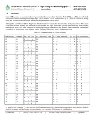 International Research Journal of Engineering and Technology (IRJET) e-ISSN: 2395-0056
Volume: 05 Issue: 06 | June-2018 www.irjet.net p-ISSN: 2395-0072
© 2018, IRJET | Impact Factor value: 7.211 | ISO 9001:2008 Certified Journal | Page 1808
2.0 Discussion
Every ASM chart has an equivalent tabular representation known as a State Transition Table (STT). An ASM chart can be fully
described in terms of the link paths comprising it. A state machine such as is represented by an ASM chart attempts to change
state (that is transits from the present state to the next) when a clock pulse occurs.
A link path is a path followed from the present state back to itself or to another state when the clock pulse arrives. When there
is an input qualifier between the present state and another, the logic level of the qualifier determines the next State the
machine goes at the clock pulse. If there is no qualifier between the present state and the next, the machine must conditionally
transit from its present state to the adjacent state in the forward direction, when a clock pulse arrives.
Table 1.0: Fully Expanded State Transition Table
Hex Address Link path Lth Mth Uth B A Present State Code B1 A1 Next StateCode HV1 HV2 Location Content
00
08
L1
L1
0 0 0 00
00
0 0
0 0
0 0
0 0
0 0
0 00 1 0
10
14
18
1C
L2
L2
L2
L2
1 0 0 00
00
00
00
0 1
0 1
0 1
0 1
0 0
0 0
0 0
0 0
0 4
0 4
0 4
0 4
1 0 1
1 1 0
1 1 1
04
0C
L3
L3
0 0 1 00
00
1 1
1 1
0 0
0 0
0 C
0 C0 1 1
01
11
05
11
L4
L4
L4
L4
0 0 0 01
01
01
0 1
0 1
0 1
1 0
1 0
1 0
0 6
0 6
0 6
1 0 1
0 0 1
1 0 0 01 0 1 1 0 0 6
05
15
19
1D
L5
L5
L5
L5
0 1 0 01
01
01
01
0 0
0 0
0 0
0 0
1 0
1 0
1 0
1 0
0 2
0 2
0 2
0 2
0 1 1
1 1 0
1 1 1
03
07
13
17
L6
L6
L6
L6
0 0 0 11
11
11
11
1 1
1 1
1 1
1 1
0 1
0 1
0 1
0 1
0 D
0 D
0 D
0 D
0 0 1
1 0 0
1 0 1
0B
0F
1F
1B
L7
L7
L7
L7
0 1 0 11
11
11
11
0 0
0 0
0 0
0 0
0 1
0 1
0 1
0 1
0 1
0 1
0 1
0 1
0 1 1
1 1 0
1 1 1
To burn the fully expanded STT into Rom, the qualifiers and present state code together constitute the address bits to the ROM
while the next state code and output bits constitute the corresponding ROM content for each location.
 
