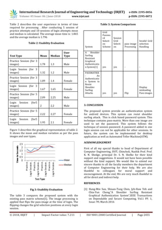 International Research Journal of Engineering and Technology (IRJET) e-ISSN: 2395-0056
Volume: 05 Issue: 06 | June-2018 www.irjet.net p-ISSN: 2395-0072
© 2018, IRJET | Impact Factor value: 7.211 | ISO 9001:2008 Certified Journal | Page 2455
Table 2 describes the user experience in terms of time
required for processing . After conducting 5 session of
practice attempts and 10 sessions of login attempts mean
and median is calculated. The average mean time is: 1.865
and the average median is 1.796
Table 2: Usability Evaluation
Figure 3 describes the graphical representation of table 2.
It shows the mean and median variation as per the pass
images and user types.
Fig 3: Usability Evaluation
The table 3 compares the proposed system with the
existing pass matrix scheme[1]. The image processing is
applied that flips the pass-image at the time of login. The
flipping changes the grid selection positions at every login
session.
Table 3: System Comparison
3. CONCLUSION
The proposed system provide an authentication system
for android devices. This system can resist shoulder
surfing attack. This is click based password system. This
technique contains pass-matrix. More than one image are
used to set the password. This system follows the
technique of session password. A password added in one
login session can not be applicable for other sessions. In
future, the system can be implemented for desktop
application as well as Automated Teller Machine(ATM).
ACKNOWLEDGEMENT
First of all my special thanks to head of Department of
Computer Engineering, SVIT, Chincholi, Nashik Prof. Prof.
K. N. Shedge, principal Dr. S. N. Shelke for their kind
support and suggestions. It would not have been possible
without the kind support. We would like to extend our
sincere thanks to all the faculty members the department
of Computer Engineering for their help. We are also
thankful to colleagues for moral support and
encouragement. At the end, We are very much thankful to
all for direct and indirect help.
REFERENCES
[1] Hung-Min Sun, Shiuan-Tung Chen, Jyh-Haw Yeh and
Chia-Yun Cheng,"A Shoulder Surfing Resistant
Graphical Authentication System",IEEE Transactions
on Dependable and Secure Computing, Vol.1 PP. 1,
Issue: 99, March 2016
Test Type Mean Median
User
Type
Practice Session (for 3
images) 1.78 1.3 Male
Login Session (for 3
images) 1.32 1.2 Male
Practice Session (for 3
images) 1.89 1.4 Female
Login Session (for 3
images) 1.67 1.65 Female
Practice Session (for 5
images) 2.09 2.25 Male
Login Session (for5
images) 2 2.2 Male
Practice Session (for 5
images) 2.22 2.27 Female
Login Session (for5
images) 1.95 2.1 Female
System
Grid
Passwo
rd
Selecti
on
Scheme
Session
Grid
Selecti
on
pass image
Processing
Invalid Grid
selection
Handling
A Shoulder
Surfing
Resistant
Graphical
Authenticatio
n System[1] yes yes - -
PASSMATRIX
- An
Authenticatio
n System to
Resist
Shoulder
Surfing
Attacks yes yes Flip
Display
misleading
Pass-images
 