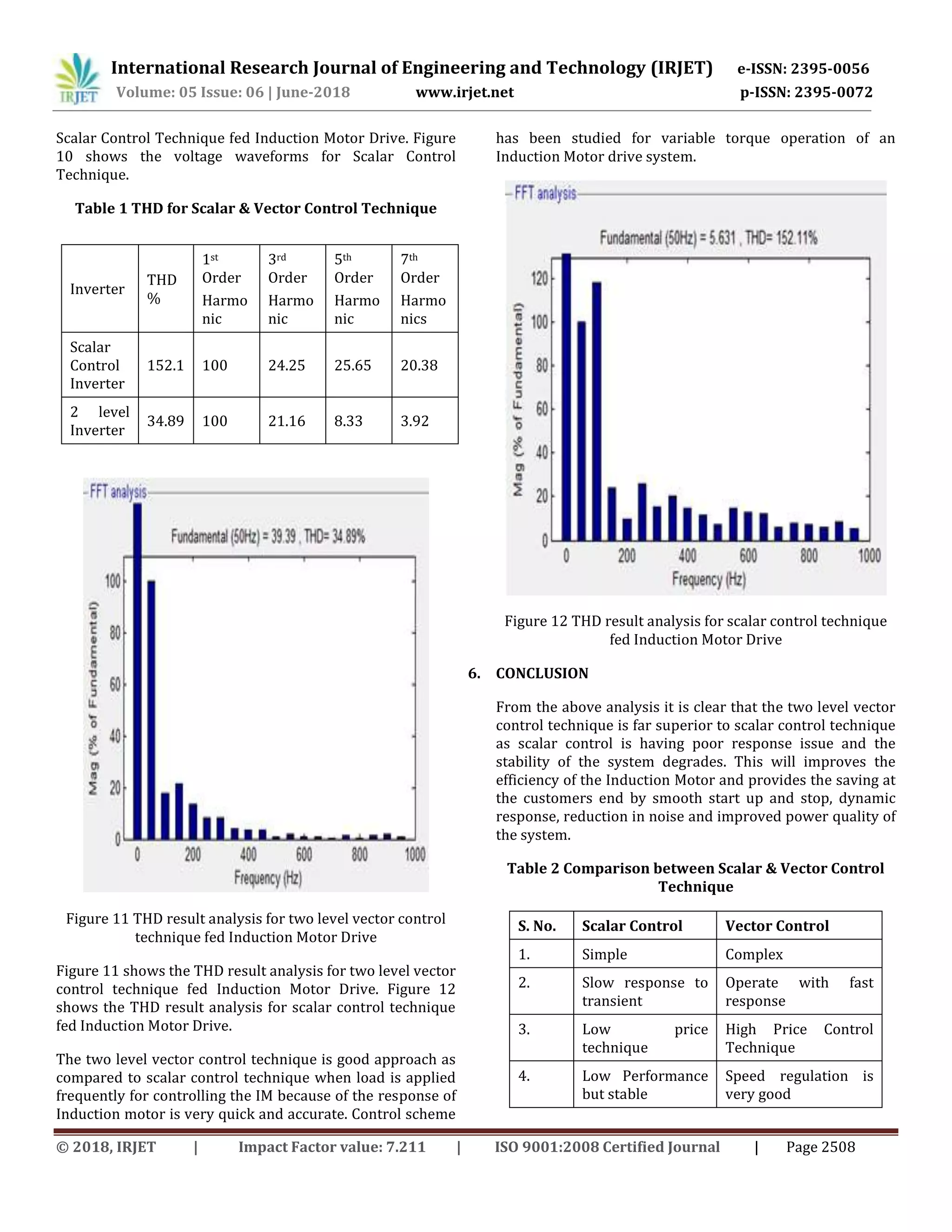 International Research Journal of Engineering and Technology (IRJET) e-ISSN: 2395-0056
Volume: 05 Issue: 06 | June-2018 www.irjet.net p-ISSN: 2395-0072
© 2018, IRJET | Impact Factor value: 7.211 | ISO 9001:2008 Certified Journal | Page 2508
Scalar Control Technique fed Induction Motor Drive. Figure
10 shows the voltage waveforms for Scalar Control
Technique.
Table 1 THD for Scalar & Vector Control Technique
Figure 11 THD result analysis for two level vector control
technique fed Induction Motor Drive
Figure 11 shows the THD result analysis for two level vector
control technique fed Induction Motor Drive. Figure 12
shows the THD result analysis for scalar control technique
fed Induction Motor Drive.
The two level vector control technique is good approach as
compared to scalar control technique when load is applied
frequently for controlling the IM because of the response of
Induction motor is very quick and accurate. Control scheme
has been studied for variable torque operation of an
Induction Motor drive system.
Figure 12 THD result analysis for scalar control technique
fed Induction Motor Drive
6. CONCLUSION
From the above analysis it is clear that the two level vector
control technique is far superior to scalar control technique
as scalar control is having poor response issue and the
stability of the system degrades. This will improves the
efficiency of the Induction Motor and provides the saving at
the customers end by smooth start up and stop, dynamic
response, reduction in noise and improved power quality of
the system.
Table 2 Comparison between Scalar & Vector Control
Technique
S. No. Scalar Control Vector Control
1. Simple Complex
2. Slow response to
transient
Operate with fast
response
3. Low price
technique
High Price Control
Technique
4. Low Performance
but stable
Speed regulation is
very good
Inverter
THD
%
1st
Order
Harmo
nic
3rd
Order
Harmo
nic
5th
Order
Harmo
nic
7th
Order
Harmo
nics
Scalar
Control
Inverter
152.1 100 24.25 25.65 20.38
2 level
Inverter
34.89 100 21.16 8.33 3.92
 