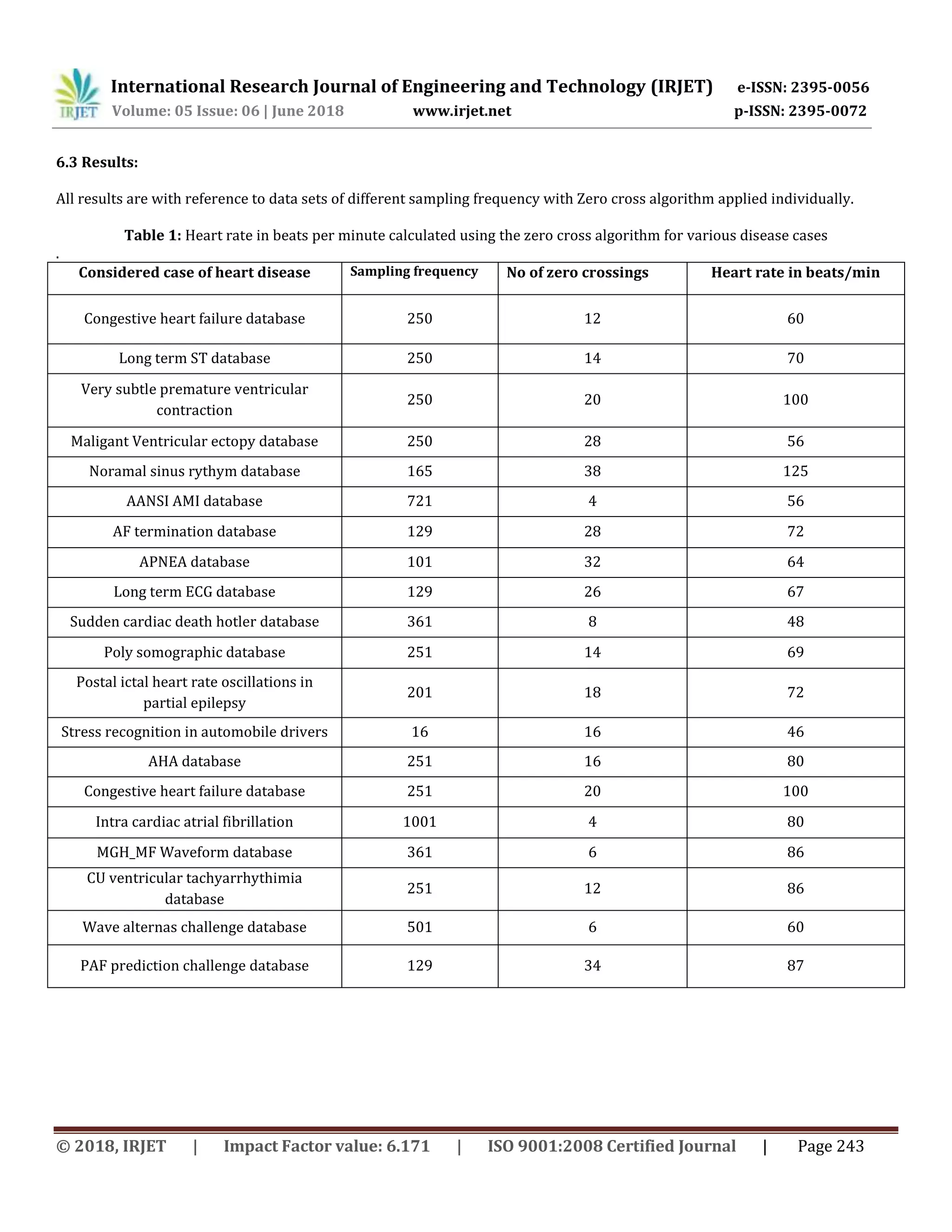 International Research Journal of Engineering and Technology (IRJET) e-ISSN: 2395-0056
Volume: 05 Issue: 06 | June 2018 www.irjet.net p-ISSN: 2395-0072
© 2018, IRJET | Impact Factor value: 6.171 | ISO 9001:2008 Certified Journal | Page 243
6.3 Results:
All results are with reference to data sets of different sampling frequency with Zero cross algorithm applied individually.
Table 1: Heart rate in beats per minute calculated using the zero cross algorithm for various disease cases
.
Considered case of heart disease Sampling frequency No of zero crossings Heart rate in beats/min
Congestive heart failure database 250 12 60
Long term ST database 250 14 70
Very subtle premature ventricular
contraction
250 20 100
Maligant Ventricular ectopy database 250 28 56
Noramal sinus rythym database 165 38 125
AANSI AMI database 721 4 56
AF termination database 129 28 72
APNEA database 101 32 64
Long term ECG database 129 26 67
Sudden cardiac death hotler database 361 8 48
Poly somographic database 251 14 69
Postal ictal heart rate oscillations in
partial epilepsy
201 18 72
Stress recognition in automobile drivers 16 16 46
AHA database 251 16 80
Congestive heart failure database 251 20 100
Intra cardiac atrial fibrillation 1001 4 80
MGH_MF Waveform database 361 6 86
CU ventricular tachyarrhythimia
database
251 12 86
Wave alternas challenge database 501 6 60
PAF prediction challenge database 129 34 87
 