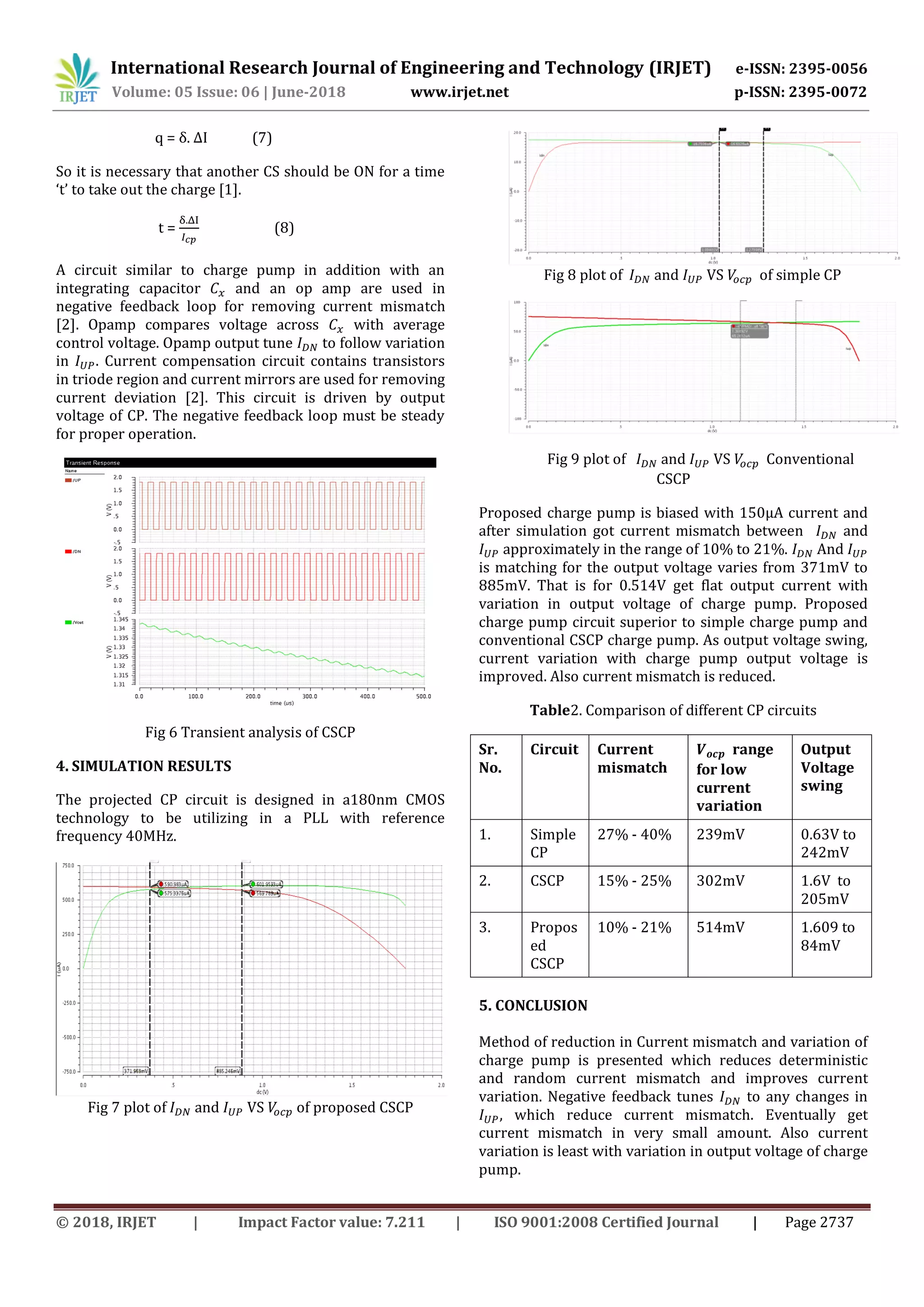 International Research Journal of Engineering and Technology (IRJET) e-ISSN: 2395-0056
Volume: 05 Issue: 06 | June-2018 www.irjet.net p-ISSN: 2395-0072
© 2018, IRJET | Impact Factor value: 7.211 | ISO 9001:2008 Certified Journal | Page 2737
q = δ. ΔI (7)
So it is necessary that another CS should be ON for a time
‘t’ to take out the charge [1].
t = (8)
A circuit similar to charge pump in addition with an
integrating capacitor and an op amp are used in
negative feedback loop for removing current mismatch
[2]. Opamp compares voltage across with average
control voltage. Opamp output tune to follow variation
in . Current compensation circuit contains transistors
in triode region and current mirrors are used for removing
current deviation [2]. This circuit is driven by output
voltage of CP. The negative feedback loop must be steady
for proper operation.
Fig 6 Transient analysis of CSCP
4. SIMULATION RESULTS
The projected CP circuit is designed in a180nm CMOS
technology to be utilizing in a PLL with reference
frequency 40MHz.
Fig 7 plot of and VS of proposed CSCP
Fig 8 plot of and VS of simple CP
Fig 9 plot of and VS Conventional
CSCP
Proposed charge pump is biased with 150μA current and
after simulation got current mismatch between and
approximately in the range of 10% to 21%. And
is matching for the output voltage varies from 371mV to
885mV. That is for 0.514V get flat output current with
variation in output voltage of charge pump. Proposed
charge pump circuit superior to simple charge pump and
conventional CSCP charge pump. As output voltage swing,
current variation with charge pump output voltage is
improved. Also current mismatch is reduced.
Table2. Comparison of different CP circuits
Sr.
No.
Circuit Current
mismatch
range
for low
current
variation
Output
Voltage
swing
1. Simple
CP
27% - 40% 239mV 0.63V to
242mV
2. CSCP 15% - 25% 302mV 1.6V to
205mV
3. Propos
ed
CSCP
10% - 21% 514mV 1.609 to
84mV
5. CONCLUSION
Method of reduction in Current mismatch and variation of
charge pump is presented which reduces deterministic
and random current mismatch and improves current
variation. Negative feedback tunes to any changes in
, which reduce current mismatch. Eventually get
current mismatch in very small amount. Also current
variation is least with variation in output voltage of charge
pump.
 