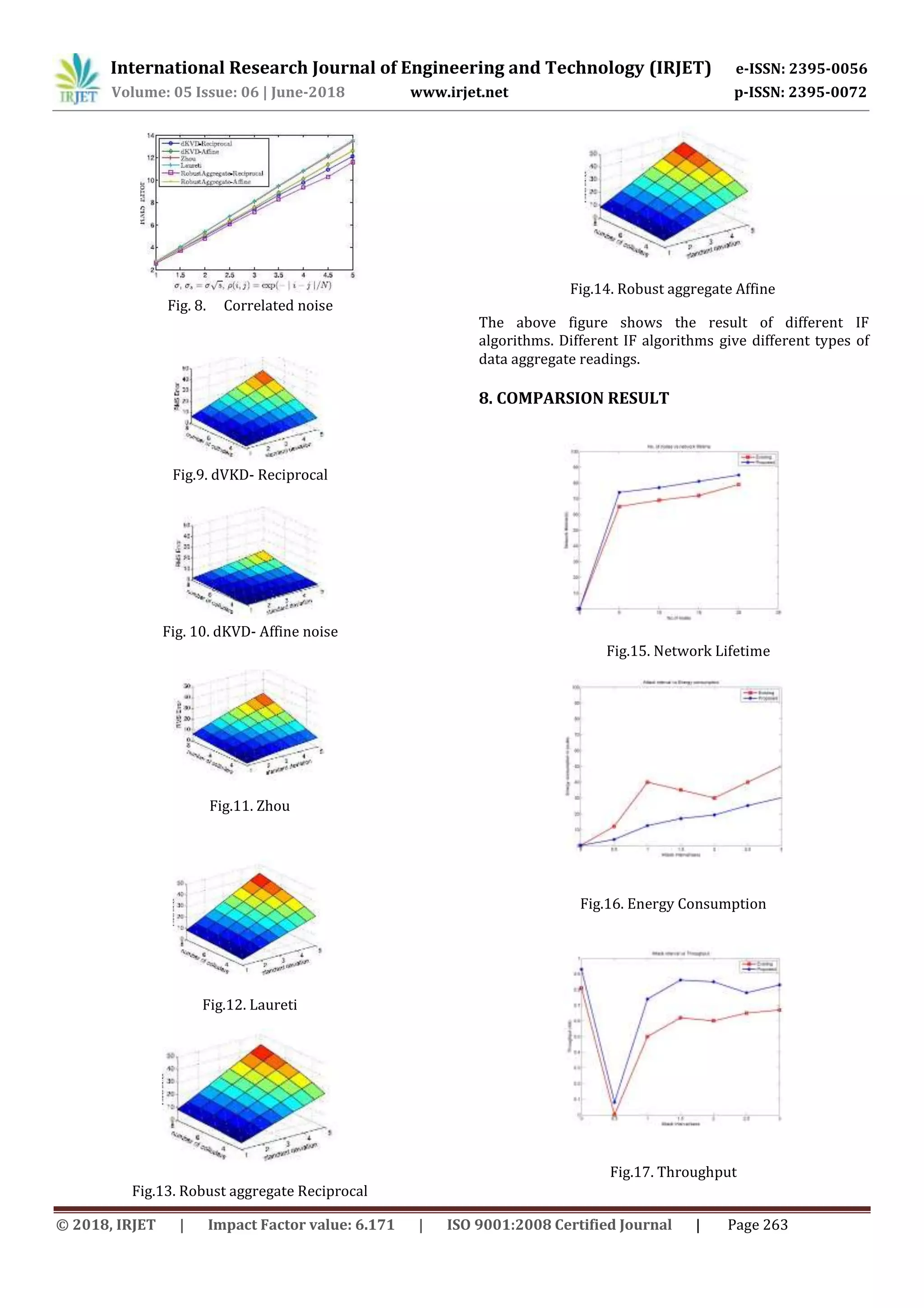 International Research Journal of Engineering and Technology (IRJET) e-ISSN: 2395-0056
Volume: 05 Issue: 06 | June-2018 www.irjet.net p-ISSN: 2395-0072
© 2018, IRJET | Impact Factor value: 6.171 | ISO 9001:2008 Certified Journal | Page 263
Fig. 8. Correlated noise
Fig.9. dVKD- Reciprocal
Fig. 10. dKVD- Affine noise
Fig.11. Zhou
Fig.12. Laureti
Fig.13. Robust aggregate Reciprocal
Fig.14. Robust aggregate Affine
The above figure shows the result of different IF
algorithms. Different IF algorithms give different types of
data aggregate readings.
8. COMPARSION RESULT
Fig.15. Network Lifetime
Fig.16. Energy Consumption
Fig.17. Throughput
 