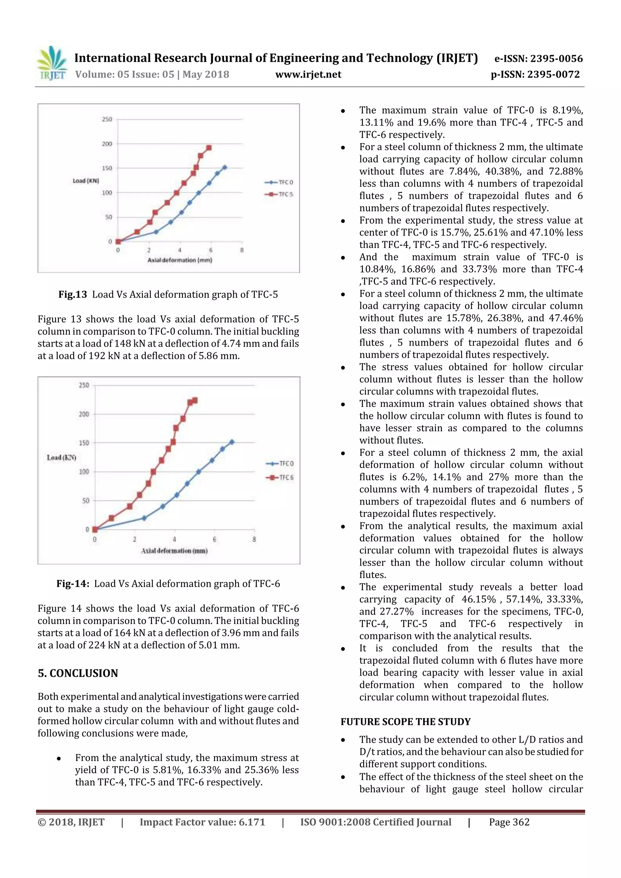International Research Journal of Engineering and Technology (IRJET) e-ISSN: 2395-0056
Volume: 05 Issue: 05 | May 2018 www.irjet.net p-ISSN: 2395-0072
© 2018, IRJET | Impact Factor value: 6.171 | ISO 9001:2008 Certified Journal | Page 362
Fig.13 Load Vs Axial deformation graph of TFC-5
Figure 13 shows the load Vs axial deformation of TFC-5
column in comparison to TFC-0 column. The initial buckling
starts at a load of 148 kN at a deflection of 4.74 mm and fails
at a load of 192 kN at a deflection of 5.86 mm.
Fig-14: Load Vs Axial deformation graph of TFC-6
Figure 14 shows the load Vs axial deformation of TFC-6
column in comparison to TFC-0 column. The initial buckling
starts at a load of 164 kN at a deflection of 3.96 mm and fails
at a load of 224 kN at a deflection of 5.01 mm.
5. CONCLUSION
Both experimental andanalytical investigationswerecarried
out to make a study on the behaviour of light gauge cold-
formed hollow circular column with and without flutes and
following conclusions were made,
 From the analytical study, the maximum stress at
yield of TFC-0 is 5.81%, 16.33% and 25.36% less
than TFC-4, TFC-5 and TFC-6 respectively.
 The maximum strain value of TFC-0 is 8.19%,
13.11% and 19.6% more than TFC-4 , TFC-5 and
TFC-6 respectively.
 For a steel column of thickness 2 mm, the ultimate
load carrying capacity of hollow circular column
without flutes are 7.84%, 40.38%, and 72.88%
less than columns with 4 numbers of trapezoidal
flutes , 5 numbers of trapezoidal flutes and 6
numbers of trapezoidal flutes respectively.
 From the experimental study, the stress value at
center of TFC-0 is 15.7%, 25.61% and 47.10% less
than TFC-4, TFC-5 and TFC-6 respectively.
 And the maximum strain value of TFC-0 is
10.84%, 16.86% and 33.73% more than TFC-4
,TFC-5 and TFC-6 respectively.
 For a steel column of thickness 2 mm, the ultimate
load carrying capacity of hollow circular column
without flutes are 15.78%, 26.38%, and 47.46%
less than columns with 4 numbers of trapezoidal
flutes , 5 numbers of trapezoidal flutes and 6
numbers of trapezoidal flutes respectively.
 The stress values obtained for hollow circular
column without flutes is lesser than the hollow
circular columns with trapezoidal flutes.
 The maximum strain values obtained shows that
the hollow circular column with flutes is found to
have lesser strain as compared to the columns
without flutes.
 For a steel column of thickness 2 mm, the axial
deformation of hollow circular column without
flutes is 6.2%, 14.1% and 27% more than the
columns with 4 numbers of trapezoidal flutes , 5
numbers of trapezoidal flutes and 6 numbers of
trapezoidal flutes respectively.
 From the analytical results, the maximum axial
deformation values obtained for the hollow
circular column with trapezoidal flutes is always
lesser than the hollow circular column without
flutes.
 The experimental study reveals a better load
carrying capacity of 46.15% , 57.14%, 33.33%,
and 27.27% increases for the specimens, TFC-0,
TFC-4, TFC-5 and TFC-6 respectively in
comparison with the analytical results.
 It is concluded from the results that the
trapezoidal fluted column with 6 flutes have more
load bearing capacity with lesser value in axial
deformation when compared to the hollow
circular column without trapezoidal flutes.
FUTURE SCOPE THE STUDY
 The study can be extended to other L/D ratios and
D/t ratios, and the behaviour can alsobestudiedfor
different support conditions.
 The effect of the thickness of the steel sheet on the
behaviour of light gauge steel hollow circular
 