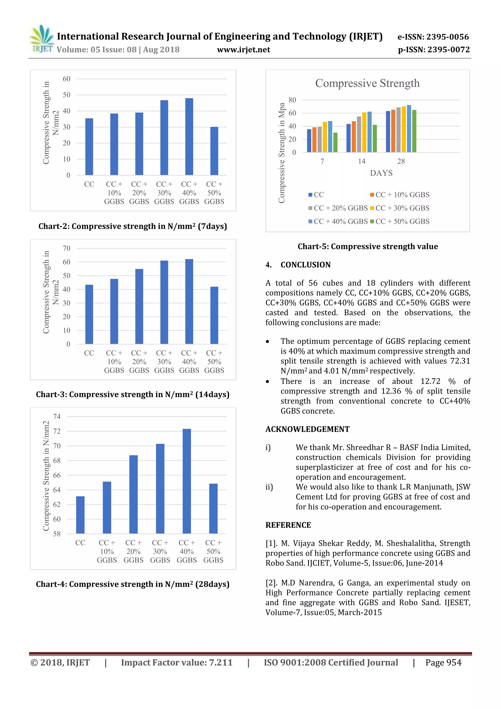 IRJET- Strength and Behaviour of High Performance Concrete with GGBS | PDF