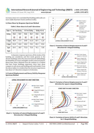 IRJET- Seismic Evaluation of Symmetric and Asymmetric Buildings by ...
