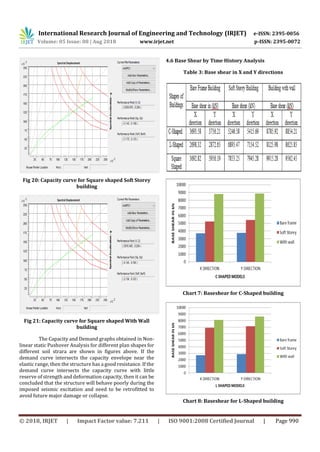 IRJET- Seismic Evaluation of Symmetric and Asymmetric Buildings by ...