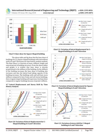 IRJET- Seismic Evaluation of Symmetric and Asymmetric Buildings by ...