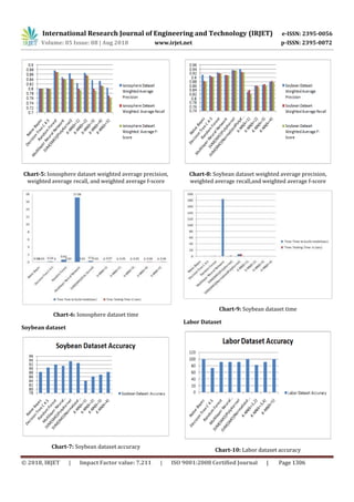 © 2018, IRJET | Impact Factor value: 7.211 | ISO 9001:2008 Certified Journal | Page 1306
Chart-5: Ionosphere dataset weighted average precision,
weighted average recall, and weighted average f-score
Chart-6: Ionosphere dataset time
Soybean dataset
Chart-7: Soybean dataset accuracy
Chart-8: Soybean dataset weighted average precision,
weighted average recall,and weighted average f-score
Chart-9: Soybean dataset time
Labor Dataset
Chart-10: Labor dataset accuracy
International Research Journal of Engineering and Technology (IRJET) e-ISSN: 2395-0056
Volume: 05 Issue: 08 | Aug 2018 www.irjet.net p-ISSN: 2395-0072
 