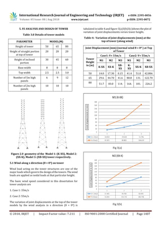 IRJET- Analysis of Four Legged Steel Telecommunication Tower-Equivalent ...