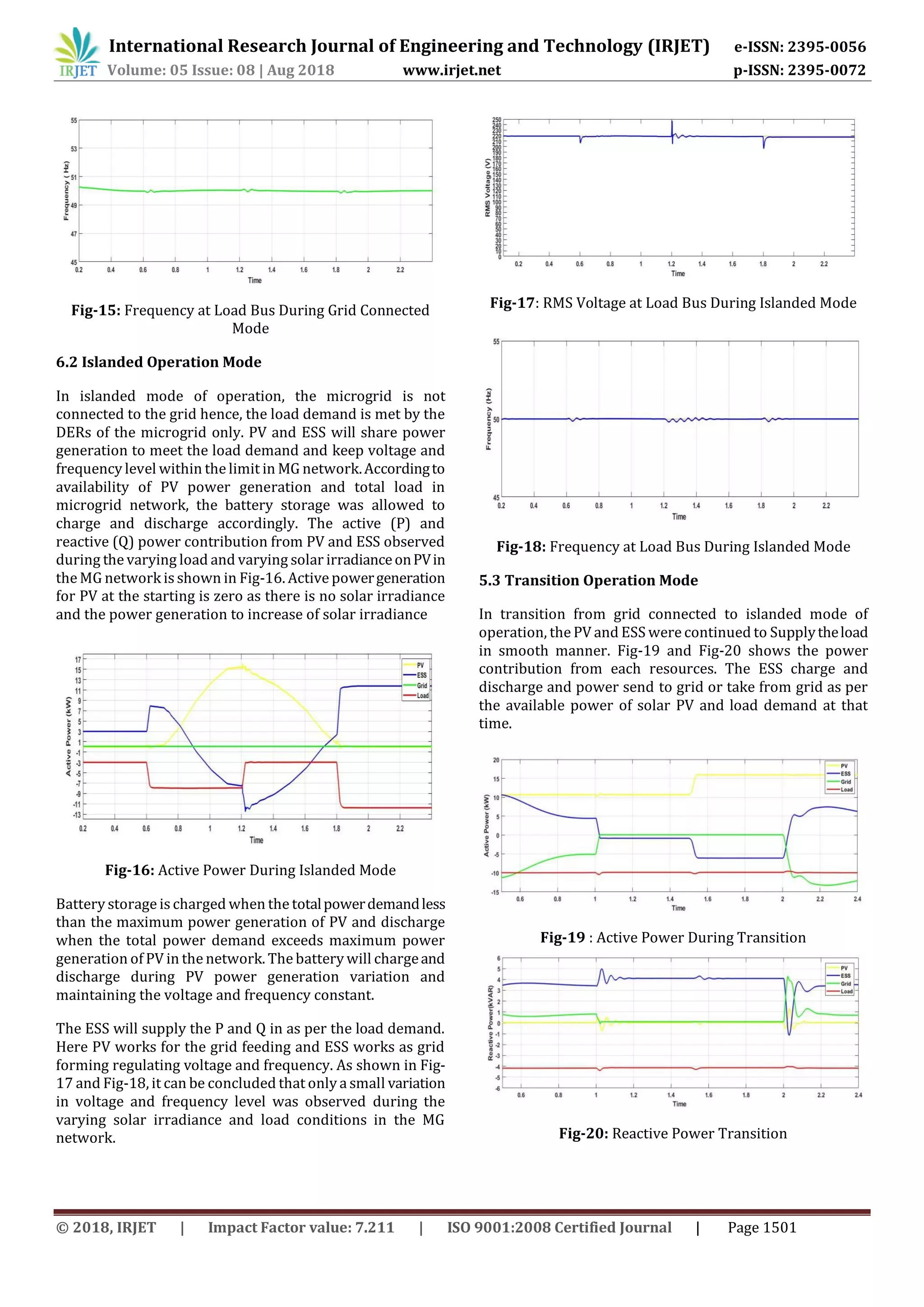 © 2018, IRJET | Impact Factor value: 7.211 | ISO 9001:2008 Certified Journal | Page 1501
Fig-15: Frequency at Load Bus During Grid Connected
Mode
6.2 Islanded Operation Mode
In islanded mode of operation, the microgrid is not
connected to the grid hence, the load demand is met by the
DERs of the microgrid only. PV and ESS will share power
generation to meet the load demand and keep voltage and
frequency level within the limit in MG network.Accordingto
availability of PV power generation and total load in
microgrid network, the battery storage was allowed to
charge and discharge accordingly. The active (P) and
reactive (Q) power contribution from PV and ESS observed
during the varying load and varying solar irradianceonPVin
the MG network is shown in Fig-16. Active powergeneration
for PV at the starting is zero as there is no solar irradiance
and the power generation to increase of solar irradiance
Fig-16: Active Power During Islanded Mode
Battery storage is charged when the totalpowerdemandless
than the maximum power generation of PV and discharge
when the total power demand exceeds maximum power
generation of PV in the network. The battery will chargeand
discharge during PV power generation variation and
maintaining the voltage and frequency constant.
The ESS will supply the P and Q in as per the load demand.
Here PV works for the grid feeding and ESS works as grid
forming regulating voltage and frequency. As shown in Fig-
17 and Fig-18, it can be concluded that only a small variation
in voltage and frequency level was observed during the
varying solar irradiance and load conditions in the MG
network.
Fig-17: RMS Voltage at Load Bus During Islanded Mode
Fig-18: Frequency at Load Bus During Islanded Mode
5.3 Transition Operation Mode
In transition from grid connected to islanded mode of
operation, the PV and ESS were continued to Supplytheload
in smooth manner. Fig-19 and Fig-20 shows the power
contribution from each resources. The ESS charge and
discharge and power send to grid or take from grid as per
the available power of solar PV and load demand at that
time.
Fig-19 : Active Power During Transition
Fig-20: Reactive Power Transition
International Research Journal of Engineering and Technology (IRJET) e-ISSN: 2395-0056
Volume: 05 Issue: 08 | Aug 2018 www.irjet.net p-ISSN: 2395-0072
 