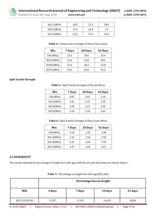 International Research Journal of Engineering and Technology (IRJET) e-ISSN: 2395-0056
Volume: 05 Issue: 08 | Aug 2018 www.irjet.net p-ISSN: 2395-0072
© 2018, IRJET | Impact Factor value: 7.211 | ISO 9001:2008 Certified Journal | Page 1710
SCC1 (MPa) 18.5 27.2 38.5
SCC2 (MPa) 17.9 24.6 33
SCC3 (MPa) 15.2 23.5 29.5
Table 5:- Compressive strength of Silica Fume mixes
Mix 7 Days 28 Days 56 Days
CM (MPa) 22.5 30.6 35.4
SCCA (MPa) 25.0 32.8 40.5
SCCB (MPa) 21.4 28.2 35.8
SCCC (MPa) 20.5 26.6 32.2
Split Tensile Strength
Table 6:- Split Tensile Strength of Fly Ash Mixes
Mix 7 Days 28 Days 56 Days
CM (MPa) 0.87 1.03 1.18
SCC1(MPa) 1.01 1.25 1.50
SCC2(MPa) 1.07 1.27 1.56
SCC3(MPa) 1.16 1.34 1.62
Table 6:- Split Tensile Strength of Silica Fume Mixes
Mix 7 Days 28 Days 56 Days
CM (MPa) 1.16 1.32 1.48
SCC A(MPa) 1.41 1.56 1.90
SCC B(MPa) 1.43 1.60 1.95
SCC C(MPa) 1.47 1.65 2.01
3.3 DURABILITY
The results obtained for percentage of weight loss with ages with fly ash and silica fume are shown below:-
Table 7:- Percentage of weight loss with ages(Fly Ash)
Percentage loss in weight
MIX 3 days 7 days 14 days 21 days
SCC1 (15% FA) -2.187 -2.335 -4.610 -6.804
 