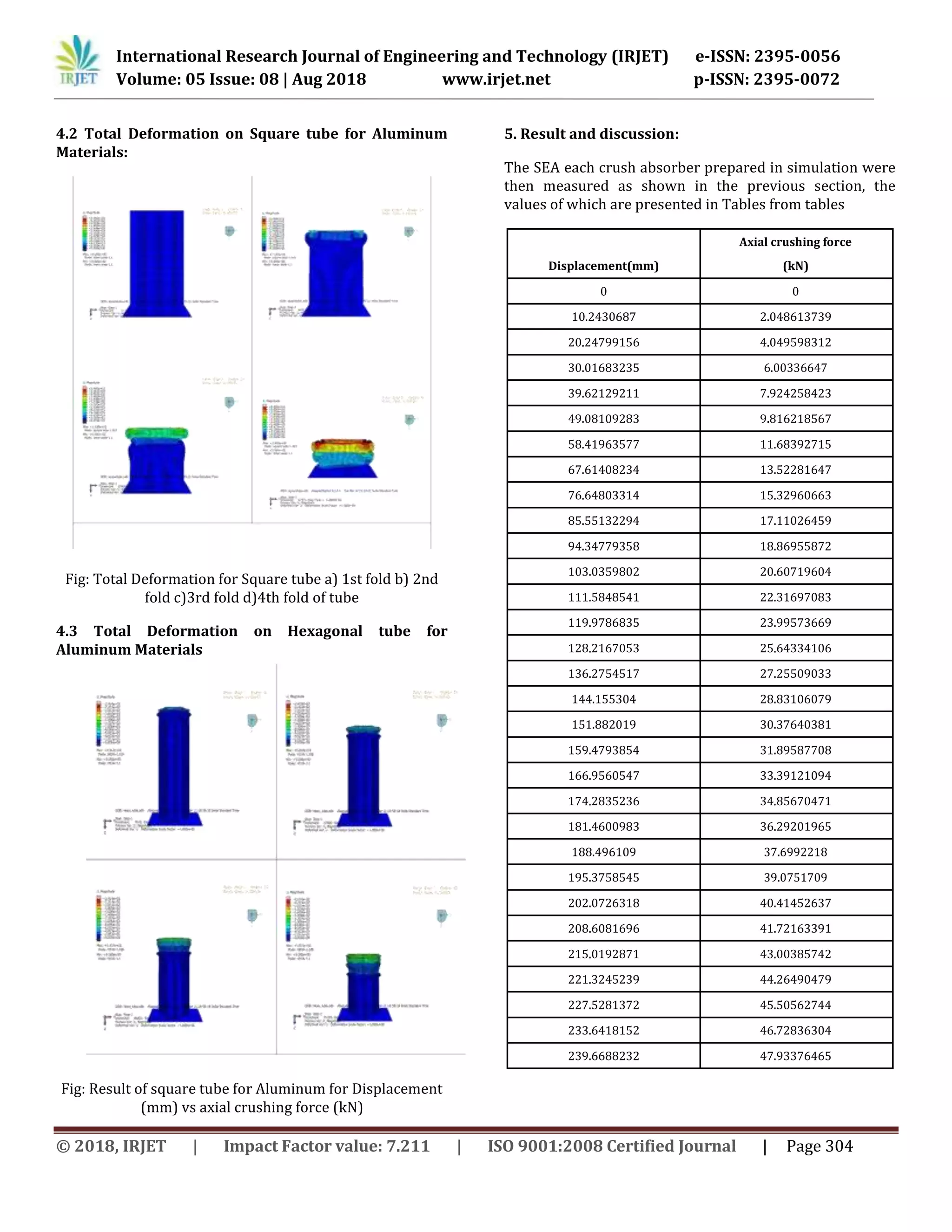 International Research Journal of Engineering and Technology (IRJET) e-ISSN: 2395-0056
Volume: 05 Issue: 08 | Aug 2018 www.irjet.net p-ISSN: 2395-0072
© 2018, IRJET | Impact Factor value: 7.211 | ISO 9001:2008 Certified Journal | Page 304
4.2 Total Deformation on Square tube for Aluminum
Materials:
Fig: Total Deformation for Square tube a) 1st fold b) 2nd
fold c)3rd fold d)4th fold of tube
4.3 Total Deformation on Hexagonal tube for
Aluminum Materials
Fig: Result of square tube for Aluminum for Displacement
(mm) vs axial crushing force (kN)
5. Result and discussion:
The SEA each crush absorber prepared in simulation were
then measured as shown in the previous section, the
values of which are presented in Tables from tables
Axial crushing force
Displacement(mm) (kN)
0 0
10.2430687 2.048613739
20.24799156 4.049598312
30.01683235 6.00336647
39.62129211 7.924258423
49.08109283 9.816218567
58.41963577 11.68392715
67.61408234 13.52281647
76.64803314 15.32960663
85.55132294 17.11026459
94.34779358 18.86955872
103.0359802 20.60719604
111.5848541 22.31697083
119.9786835 23.99573669
128.2167053 25.64334106
136.2754517 27.25509033
144.155304 28.83106079
151.882019 30.37640381
159.4793854 31.89587708
166.9560547 33.39121094
174.2835236 34.85670471
181.4600983 36.29201965
188.496109 37.6992218
195.3758545 39.0751709
202.0726318 40.41452637
208.6081696 41.72163391
215.0192871 43.00385742
221.3245239 44.26490479
227.5281372 45.50562744
233.6418152 46.72836304
239.6688232 47.93376465
 