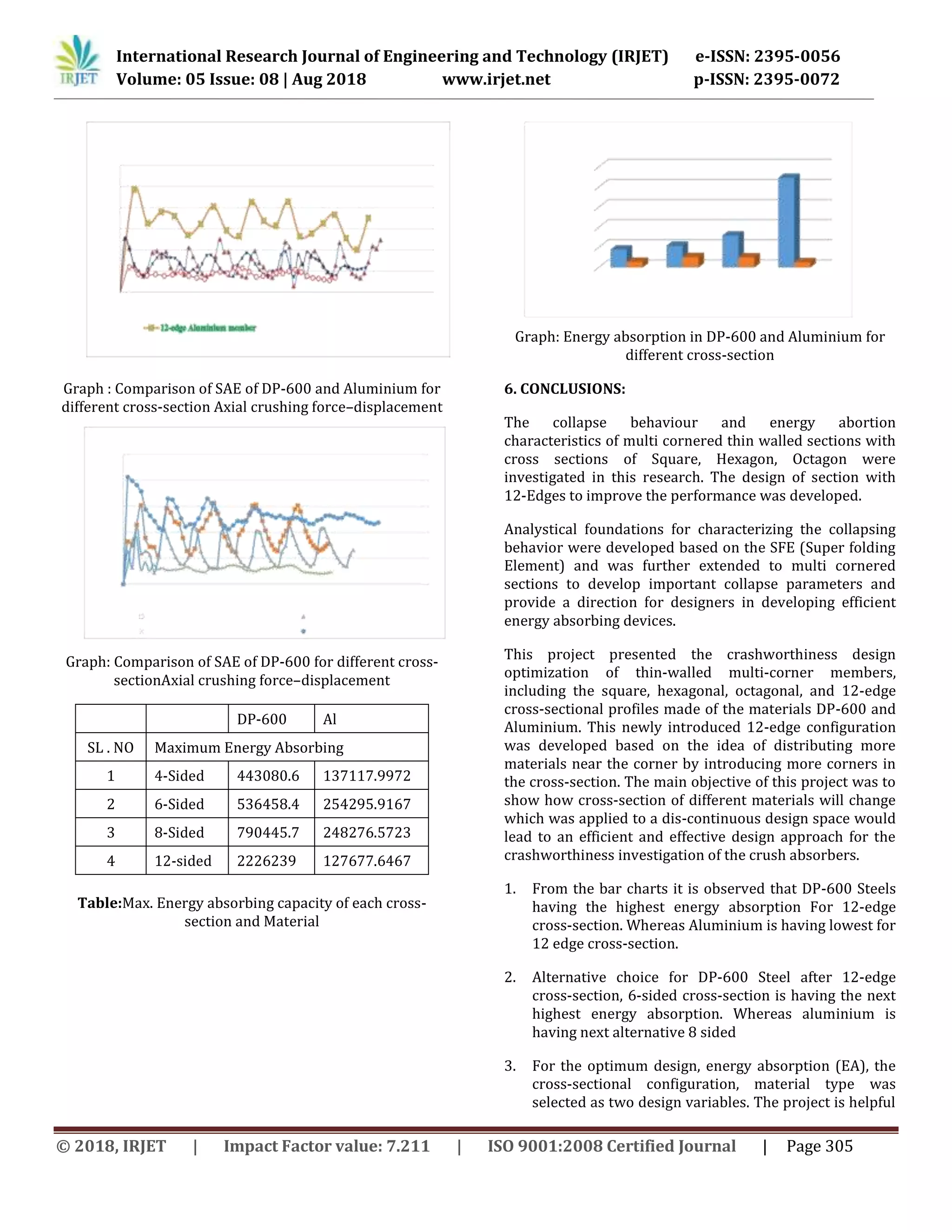 International Research Journal of Engineering and Technology (IRJET) e-ISSN: 2395-0056
Volume: 05 Issue: 08 | Aug 2018 www.irjet.net p-ISSN: 2395-0072
© 2018, IRJET | Impact Factor value: 7.211 | ISO 9001:2008 Certified Journal | Page 305
Graph : Comparison of SAE of DP-600 and Aluminium for
different cross-section Axial crushing force–displacement
Graph: Comparison of SAE of DP-600 for different cross-
sectionAxial crushing force–displacement
DP-600 Al
SL . NO Maximum Energy Absorbing
1 4-Sided 443080.6 137117.9972
2 6-Sided 536458.4 254295.9167
3 8-Sided 790445.7 248276.5723
4 12-sided 2226239 127677.6467
Table:Max. Energy absorbing capacity of each cross-
section and Material
Graph: Energy absorption in DP-600 and Aluminium for
different cross-section
6. CONCLUSIONS:
The collapse behaviour and energy abortion
characteristics of multi cornered thin walled sections with
cross sections of Square, Hexagon, Octagon were
investigated in this research. The design of section with
12-Edges to improve the performance was developed.
Analystical foundations for characterizing the collapsing
behavior were developed based on the SFE (Super folding
Element) and was further extended to multi cornered
sections to develop important collapse parameters and
provide a direction for designers in developing efficient
energy absorbing devices.
This project presented the crashworthiness design
optimization of thin-walled multi-corner members,
including the square, hexagonal, octagonal, and 12-edge
cross-sectional profiles made of the materials DP-600 and
Aluminium. This newly introduced 12-edge configuration
was developed based on the idea of distributing more
materials near the corner by introducing more corners in
the cross-section. The main objective of this project was to
show how cross-section of different materials will change
which was applied to a dis-continuous design space would
lead to an efficient and effective design approach for the
crashworthiness investigation of the crush absorbers.
1. From the bar charts it is observed that DP-600 Steels
having the highest energy absorption For 12-edge
cross-section. Whereas Aluminium is having lowest for
12 edge cross-section.
2. Alternative choice for DP-600 Steel after 12-edge
cross-section, 6-sided cross-section is having the next
highest energy absorption. Whereas aluminium is
having next alternative 8 sided
3. For the optimum design, energy absorption (EA), the
cross-sectional configuration, material type was
selected as two design variables. The project is helpful
 