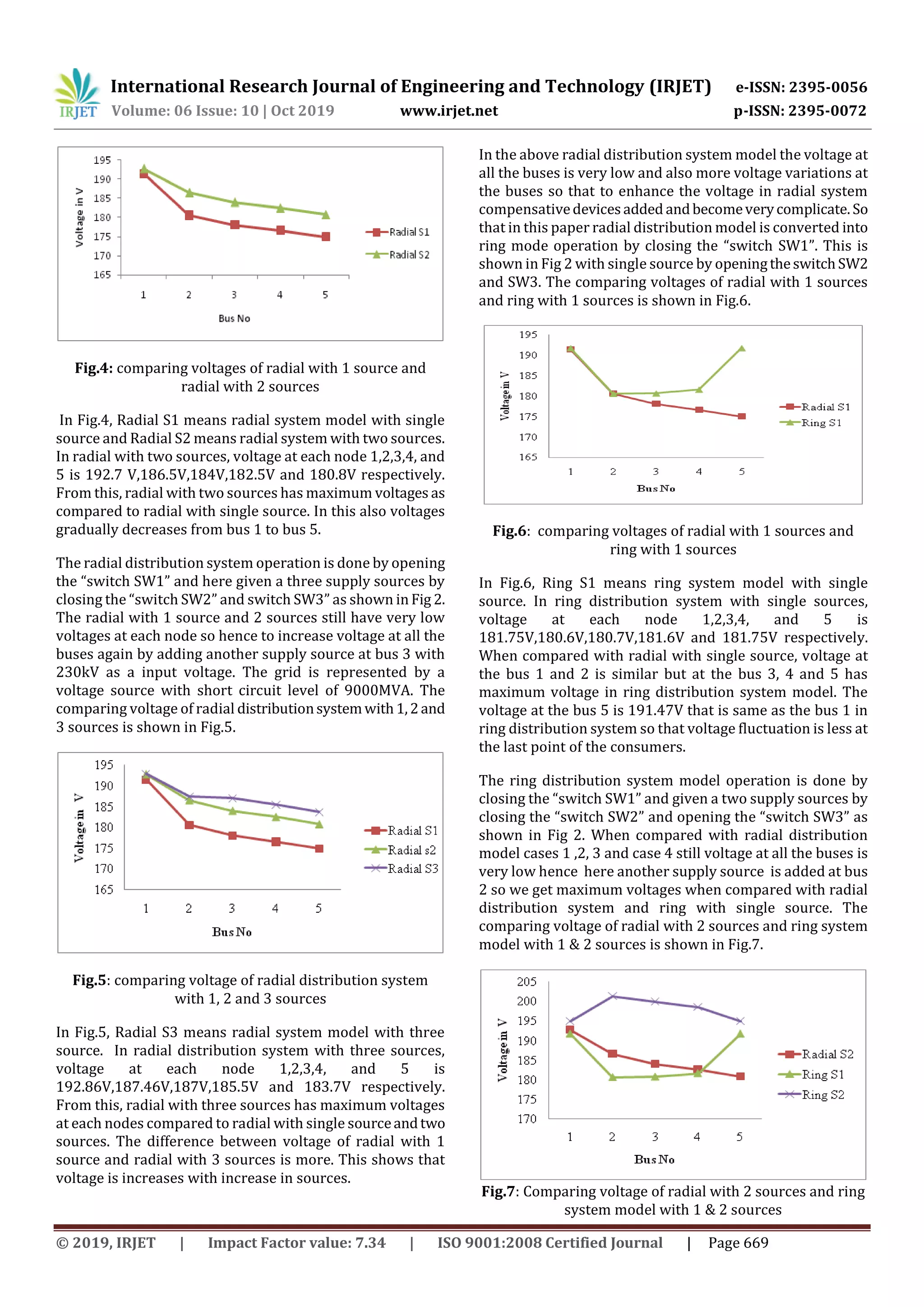 International Research Journal of Engineering and Technology (IRJET) e-ISSN: 2395-0056
Volume: 06 Issue: 10 | Oct 2019 www.irjet.net p-ISSN: 2395-0072
© 2019, IRJET | Impact Factor value: 7.34 | ISO 9001:2008 Certified Journal | Page 669
Fig.4: comparing voltages of radial with 1 source and
radial with 2 sources
In Fig.4, Radial S1 means radial system model with single
source and Radial S2 means radial system with two sources.
In radial with two sources, voltage at each node 1,2,3,4, and
5 is 192.7 V,186.5V,184V,182.5V and 180.8V respectively.
From this, radial with two sources has maximum voltages as
compared to radial with single source. In this also voltages
gradually decreases from bus 1 to bus 5.
The radial distribution system operation is done by opening
the “switch SW1” and here given a three supply sources by
closing the “switch SW2” and switch SW3” as shown in Fig 2.
The radial with 1 source and 2 sources still have very low
voltages at each node so hence to increase voltage at all the
buses again by adding another supply source at bus 3 with
230kV as a input voltage. The grid is represented by a
voltage source with short circuit level of 9000MVA. The
comparing voltage of radial distributionsystemwith1,2and
3 sources is shown in Fig.5.
Fig.5: comparing voltage of radial distribution system
with 1, 2 and 3 sources
In Fig.5, Radial S3 means radial system model with three
source. In radial distribution system with three sources,
voltage at each node 1,2,3,4, and 5 is
192.86V,187.46V,187V,185.5V and 183.7V respectively.
From this, radial with three sources has maximum voltages
at each nodes compared to radial with single sourceandtwo
sources. The difference between voltage of radial with 1
source and radial with 3 sources is more. This shows that
voltage is increases with increase in sources.
In the above radial distribution system model the voltage at
all the buses is very low and also more voltage variations at
the buses so that to enhance the voltage in radial system
compensativedevicesadded andbecomeverycomplicate. So
that in this paper radial distribution model is converted into
ring mode operation by closing the “switch SW1”. This is
shown in Fig 2 with single source by openingtheswitchSW2
and SW3. The comparing voltages of radial with 1 sources
and ring with 1 sources is shown in Fig.6.
Fig.6: comparing voltages of radial with 1 sources and
ring with 1 sources
In Fig.6, Ring S1 means ring system model with single
source. In ring distribution system with single sources,
voltage at each node 1,2,3,4, and 5 is
181.75V,180.6V,180.7V,181.6V and 181.75V respectively.
When compared with radial with single source, voltage at
the bus 1 and 2 is similar but at the bus 3, 4 and 5 has
maximum voltage in ring distribution system model. The
voltage at the bus 5 is 191.47V that is same as the bus 1 in
ring distribution system so that voltage fluctuation is less at
the last point of the consumers.
The ring distribution system model operation is done by
closing the “switch SW1” and given a two supply sources by
closing the “switch SW2” and opening the “switch SW3” as
shown in Fig 2. When compared with radial distribution
model cases 1 ,2, 3 and case 4 still voltage at all the buses is
very low hence here another supply source is added at bus
2 so we get maximum voltages when compared with radial
distribution system and ring with single source. The
comparing voltage of radial with 2 sources and ring system
model with 1 & 2 sources is shown in Fig.7.
Fig.7: Comparing voltage of radial with 2 sources and ring
system model with 1 & 2 sources
 