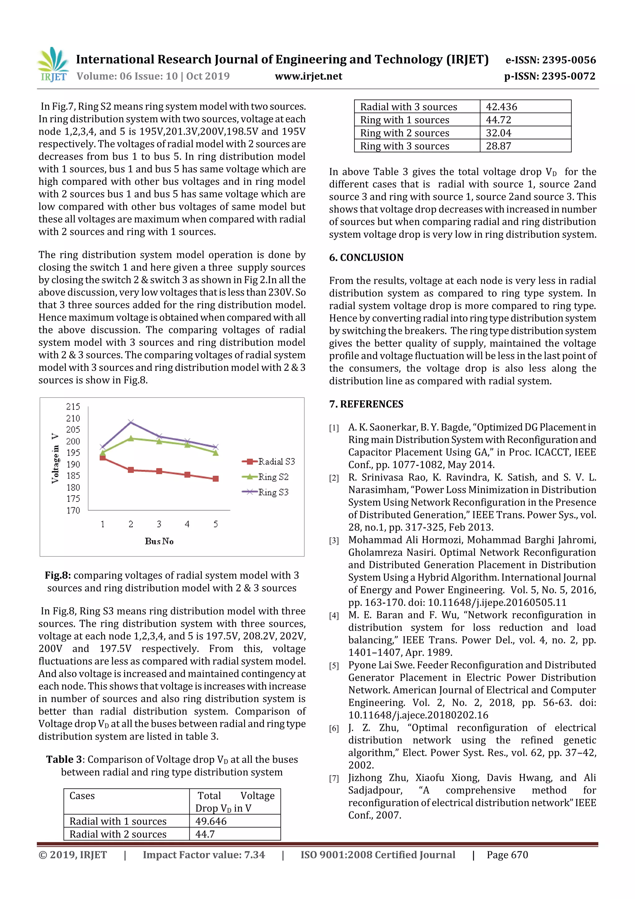 International Research Journal of Engineering and Technology (IRJET) e-ISSN: 2395-0056
Volume: 06 Issue: 10 | Oct 2019 www.irjet.net p-ISSN: 2395-0072
© 2019, IRJET | Impact Factor value: 7.34 | ISO 9001:2008 Certified Journal | Page 670
In Fig.7, Ring S2 means ring system model withtwosources.
In ring distribution system with two sources, voltageateach
node 1,2,3,4, and 5 is 195V,201.3V,200V,198.5V and 195V
respectively. The voltages of radial model with 2 sourcesare
decreases from bus 1 to bus 5. In ring distribution model
with 1 sources, bus 1 and bus 5 has same voltage which are
high compared with other bus voltages and in ring model
with 2 sources bus 1 and bus 5 has same voltage which are
low compared with other bus voltages of same model but
these all voltages are maximum when compared with radial
with 2 sources and ring with 1 sources.
The ring distribution system model operation is done by
closing the switch 1 and here given a three supply sources
by closing the switch 2 & switch 3 as shown in Fig 2.In all the
above discussion, very low voltages thatislessthan230V.So
that 3 three sources added for the ring distribution model.
Hence maximum voltageisobtainedwhencomparedwithall
the above discussion. The comparing voltages of radial
system model with 3 sources and ring distribution model
with 2 & 3 sources. The comparing voltages of radial system
model with 3 sources and ring distribution model with 2 & 3
sources is show in Fig.8.
Fig.8: comparing voltages of radial system model with 3
sources and ring distribution model with 2 & 3 sources
In Fig.8, Ring S3 means ring distribution model with three
sources. The ring distribution system with three sources,
voltage at each node 1,2,3,4, and 5 is 197.5V, 208.2V, 202V,
200V and 197.5V respectively. From this, voltage
fluctuations are less as compared with radial system model.
And also voltage is increased and maintained contingencyat
each node. This shows that voltageisincreaseswithincrease
in number of sources and also ring distribution system is
better than radial distribution system. Comparison of
Voltage drop VD at all the buses between radial and ringtype
distribution system are listed in table 3.
Table 3: Comparison of Voltage drop VD at all the buses
between radial and ring type distribution system
Cases Total Voltage
Drop VD in V
Radial with 1 sources 49.646
Radial with 2 sources 44.7
Radial with 3 sources 42.436
Ring with 1 sources 44.72
Ring with 2 sources 32.04
Ring with 3 sources 28.87
In above Table 3 gives the total voltage drop VD for the
different cases that is radial with source 1, source 2and
source 3 and ring with source 1, source 2and source 3. This
shows that voltage drop decreaseswithincreasedin number
of sources but when comparing radial and ring distribution
system voltage drop is very low in ring distribution system.
6. CONCLUSION
From the results, voltage at each node is very less in radial
distribution system as compared to ring type system. In
radial system voltage drop is more compared to ring type.
Hence by converting radial intoringtypedistributionsystem
by switching the breakers. The ringtypedistributionsystem
gives the better quality of supply, maintained the voltage
profile and voltage fluctuation will be less in the last point of
the consumers, the voltage drop is also less along the
distribution line as compared with radial system.
7. REFERENCES
[1] A. K. Saonerkar, B. Y. Bagde, “OptimizedDGPlacementin
Ring main DistributionSystemwithReconfigurationand
Capacitor Placement Using GA,” in Proc. ICACCT, IEEE
Conf., pp. 1077-1082, May 2014.
[2] R. Srinivasa Rao, K. Ravindra, K. Satish, and S. V. L.
Narasimham, “Power Loss Minimization in Distribution
System Using Network Reconfiguration in the Presence
of Distributed Generation,” IEEE Trans. Power Sys., vol.
28, no.1, pp. 317-325, Feb 2013.
[3] Mohammad Ali Hormozi, Mohammad Barghi Jahromi,
Gholamreza Nasiri. Optimal Network Reconfiguration
and Distributed Generation Placement in Distribution
System Using a Hybrid Algorithm. International Journal
of Energy and Power Engineering. Vol. 5, No. 5, 2016,
pp. 163-170. doi: 10.11648/j.ijepe.20160505.11
[4] M. E. Baran and F. Wu, “Network reconfiguration in
distribution system for loss reduction and load
balancing,” IEEE Trans. Power Del., vol. 4, no. 2, pp.
1401–1407, Apr. 1989.
[5] Pyone Lai Swe. Feeder Reconfiguration and Distributed
Generator Placement in Electric Power Distribution
Network. American Journal of Electrical and Computer
Engineering. Vol. 2, No. 2, 2018, pp. 56-63. doi:
10.11648/j.ajece.20180202.16
[6] J. Z. Zhu, “Optimal reconfiguration of electrical
distribution network using the refined genetic
algorithm,” Elect. Power Syst. Res., vol. 62, pp. 37–42,
2002.
[7] Jizhong Zhu, Xiaofu Xiong, Davis Hwang, and Ali
Sadjadpour, “A comprehensive method for
reconfiguration of electrical distribution network”IEEE
Conf., 2007.
 