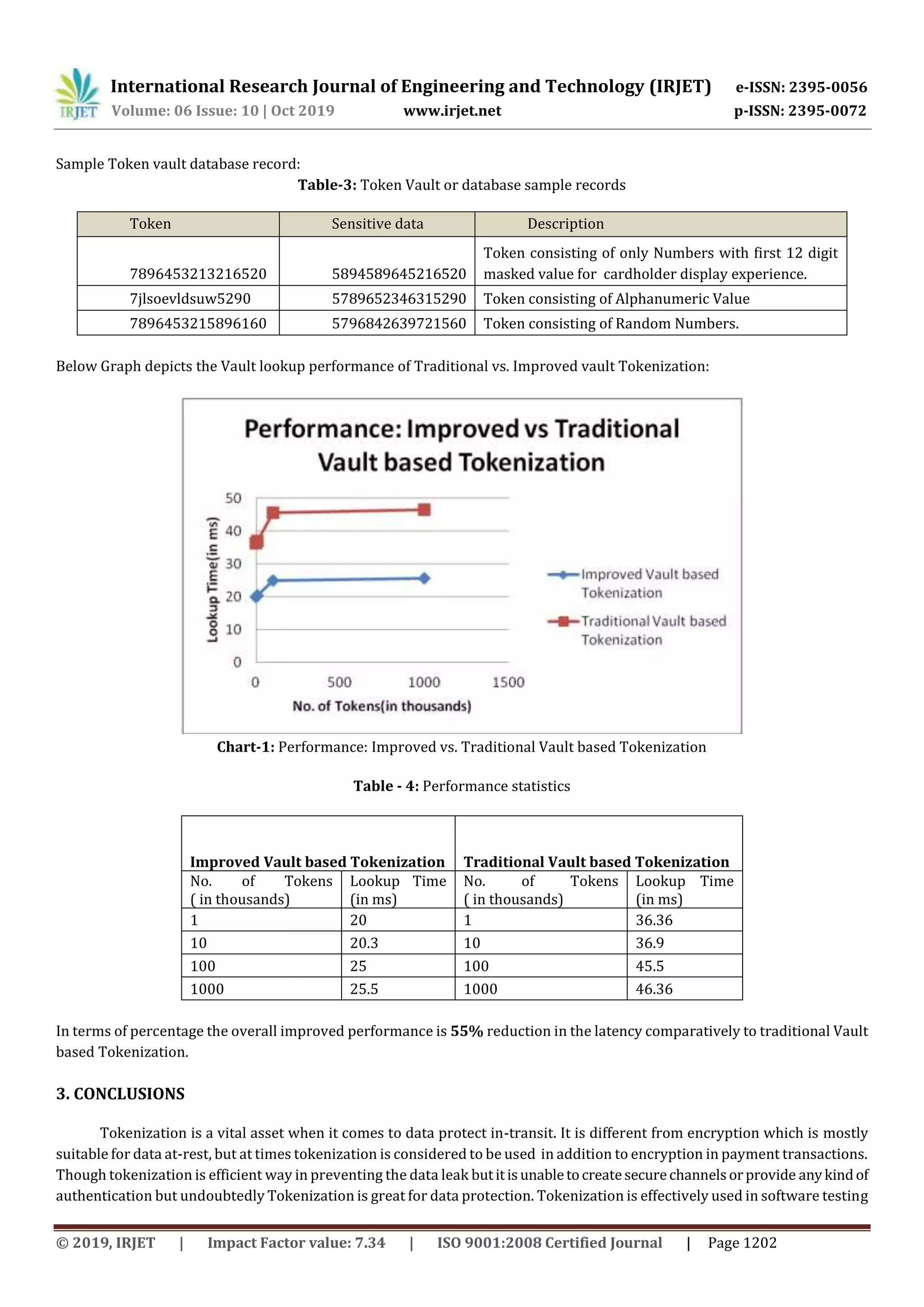 International Research Journal of Engineering and Technology (IRJET) e-ISSN: 2395-0056
Volume: 06 Issue: 10 | Oct 2019 www.irjet.net p-ISSN: 2395-0072
© 2019, IRJET | Impact Factor value: 7.34 | ISO 9001:2008 Certified Journal | Page 1202
Sample Token vault database record:
Table-3: Token Vault or database sample records
Token Sensitive data Description
7896453213216520 5894589645216520
Token consisting of only Numbers with first 12 digit
masked value for cardholder display experience.
7jlsoevldsuw5290 5789652346315290 Token consisting of Alphanumeric Value
7896453215896160 5796842639721560 Token consisting of Random Numbers.
Below Graph depicts the Vault lookup performance of Traditional vs. Improved vault Tokenization:
Chart-1: Performance: Improved vs. Traditional Vault based Tokenization
Table - 4: Performance statistics
Improved Vault based Tokenization Traditional Vault based Tokenization
No. of Tokens
( in thousands)
Lookup Time
(in ms)
No. of Tokens
( in thousands)
Lookup Time
(in ms)
1 20 1 36.36
10 20.3 10 36.9
100 25 100 45.5
1000 25.5 1000 46.36
In terms of percentage the overall improved performance is 55% reduction in the latency comparatively to traditional Vault
based Tokenization.
3. CONCLUSIONS
Tokenization is a vital asset when it comes to data protect in-transit. It is different from encryption which is mostly
suitable for data at-rest, but at times tokenization is considered to be used in addition to encryption in payment transactions.
Though tokenization is efficient way in preventing the data leak butitisunabletocreatesecurechannelsorprovide anykindof
authentication but undoubtedly Tokenization is great for data protection. Tokenization is effectively used in software testing
 