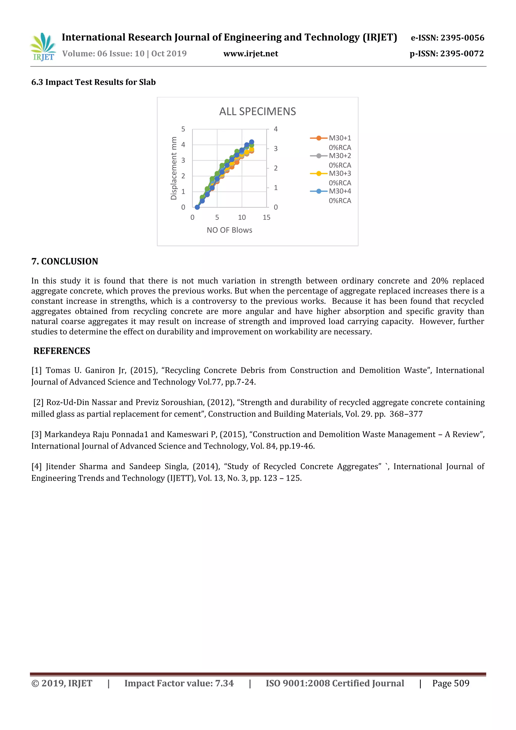 International Research Journal of Engineering and Technology (IRJET) e-ISSN: 2395-0056
Volume: 06 Issue: 10 | Oct 2019 www.irjet.net p-ISSN: 2395-0072
© 2019, IRJET | Impact Factor value: 7.34 | ISO 9001:2008 Certified Journal | Page 509
6.3 Impact Test Results for Slab
7. CONCLUSION
In this study it is found that there is not much variation in strength between ordinary concrete and 20% replaced
aggregate concrete, which proves the previous works. But when the percentage of aggregate replaced increases there is a
constant increase in strengths, which is a controversy to the previous works. Because it has been found that recycled
aggregates obtained from recycling concrete are more angular and have higher absorption and specific gravity than
natural coarse aggregates it may result on increase of strength and improved load carrying capacity. However, further
studies to determine the effect on durability and improvement on workability are necessary.
REFERENCES
[1] Tomas U. Ganiron Jr, (2015), “Recycling Concrete Debris from Construction and Demolition Waste”, International
Journal of Advanced Science and Technology Vol.77, pp.7-24.
[2] Roz-Ud-Din Nassar and Previz Soroushian, (2012), “Strength and durability of recycled aggregate concrete containing
milled glass as partial replacement for cement”, Construction and Building Materials, Vol. 29. pp. 368–377
[3] Markandeya Raju Ponnada1 and Kameswari P, (2015), “Construction and Demolition Waste Management – A Review”,
International Journal of Advanced Science and Technology, Vol. 84, pp.19-46.
[4] Jitender Sharma and Sandeep Singla, (2014), “Study of Recycled Concrete Aggregates” `, International Journal of
Engineering Trends and Technology (IJETT), Vol. 13, No. 3, pp. 123 – 125.
0
1
2
3
4
0
1
2
3
4
5
0 5 10 15
Displacementmm
NO OF Blows
ALL SPECIMENS
M30+1
0%RCA
M30+2
0%RCA
M30+3
0%RCA
M30+4
0%RCA
 