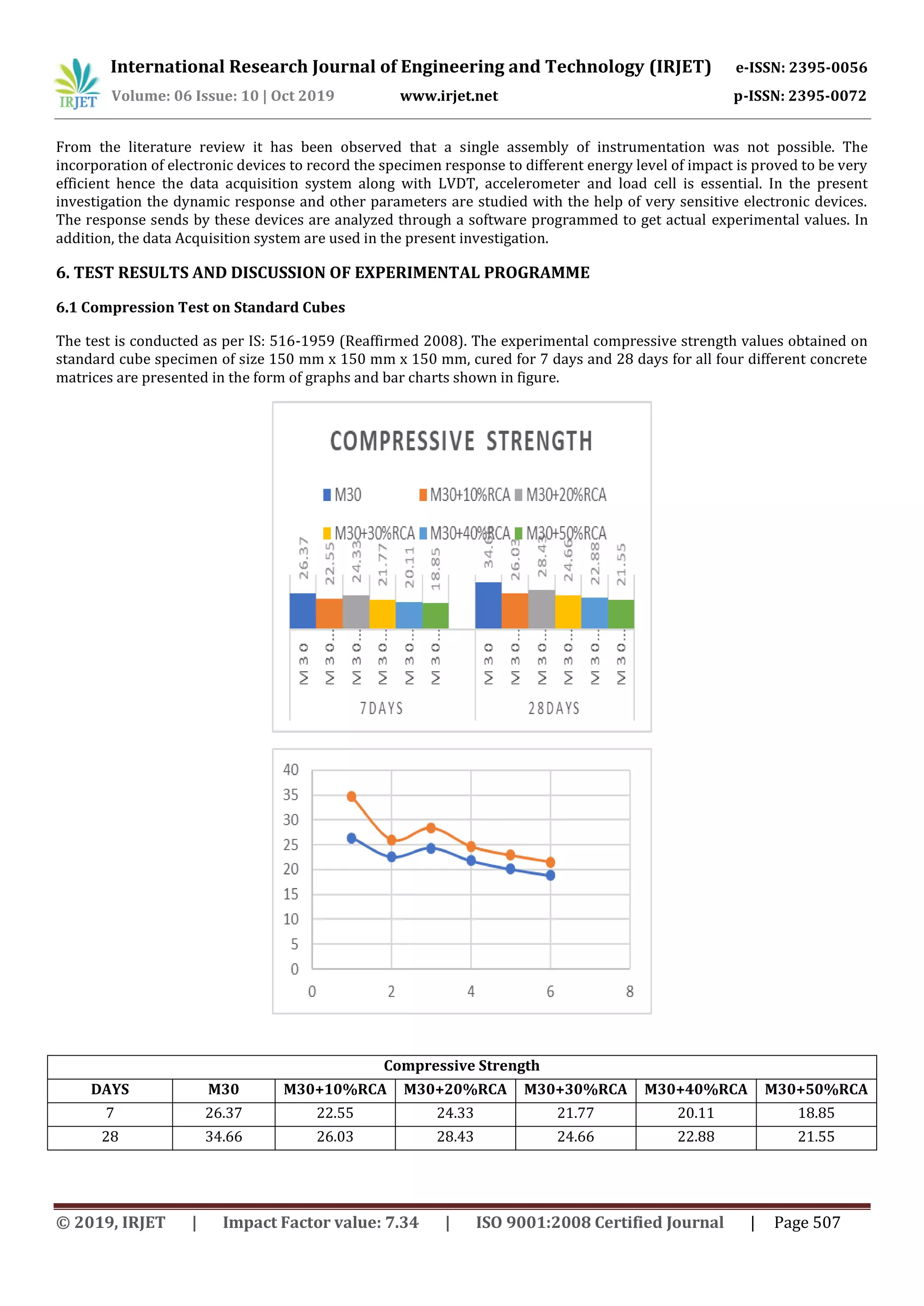 International Research Journal of Engineering and Technology (IRJET) e-ISSN: 2395-0056
Volume: 06 Issue: 10 | Oct 2019 www.irjet.net p-ISSN: 2395-0072
© 2019, IRJET | Impact Factor value: 7.34 | ISO 9001:2008 Certified Journal | Page 507
From the literature review it has been observed that a single assembly of instrumentation was not possible. The
incorporation of electronic devices to record the specimen response to different energy level of impact is proved to be very
efficient hence the data acquisition system along with LVDT, accelerometer and load cell is essential. In the present
investigation the dynamic response and other parameters are studied with the help of very sensitive electronic devices.
The response sends by these devices are analyzed through a software programmed to get actual experimental values. In
addition, the data Acquisition system are used in the present investigation.
6. TEST RESULTS AND DISCUSSION OF EXPERIMENTAL PROGRAMME
6.1 Compression Test on Standard Cubes
The test is conducted as per IS: 516-1959 (Reaffirmed 2008). The experimental compressive strength values obtained on
standard cube specimen of size 150 mm x 150 mm x 150 mm, cured for 7 days and 28 days for all four different concrete
matrices are presented in the form of graphs and bar charts shown in figure.
Compressive Strength
DAYS M30 M30+10%RCA M30+20%RCA M30+30%RCA M30+40%RCA M30+50%RCA
7 26.37 22.55 24.33 21.77 20.11 18.85
28 34.66 26.03 28.43 24.66 22.88 21.55
 