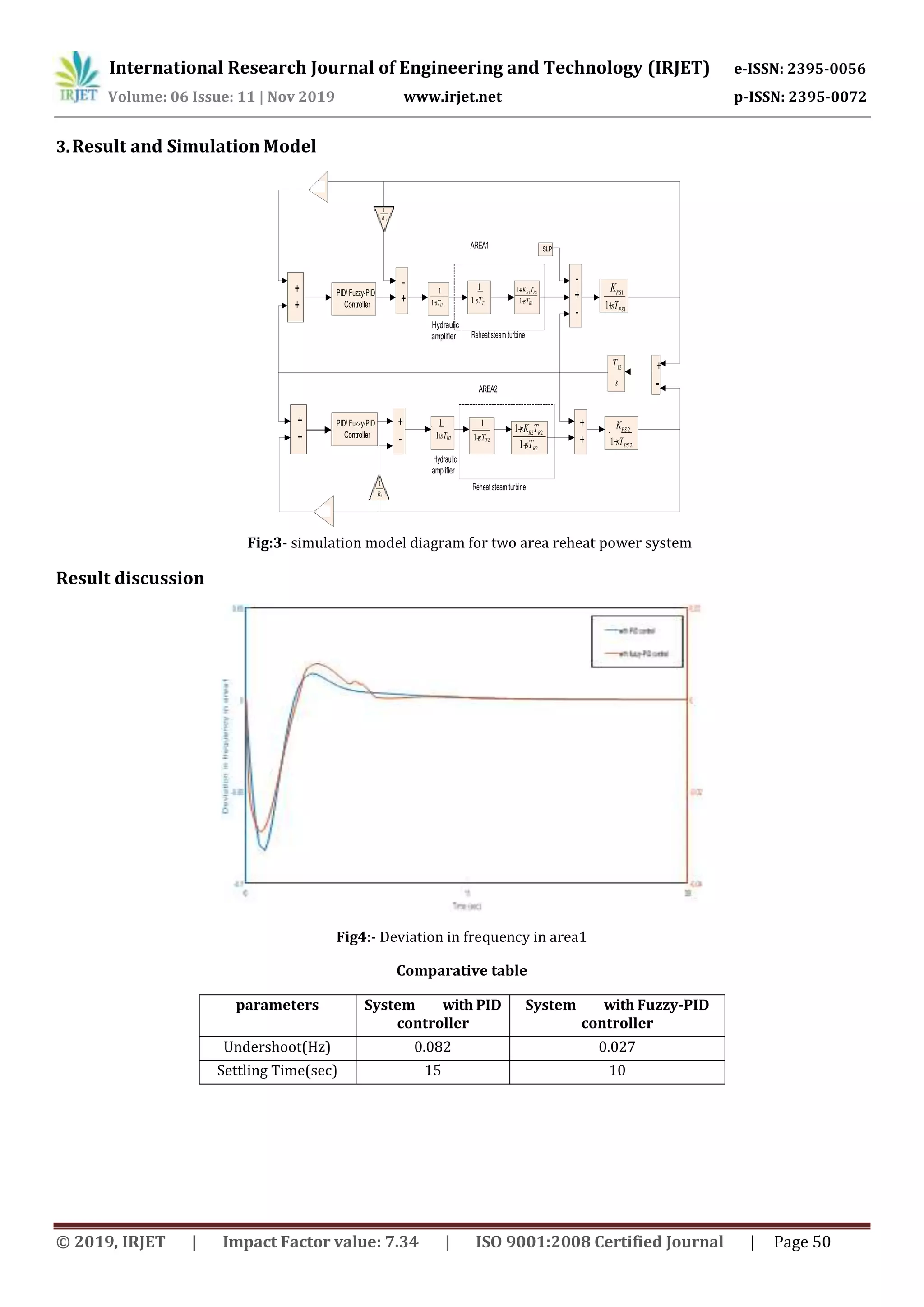 IRJET- Comparative Study of Load Frequency Control using PID and Fuzzy ...