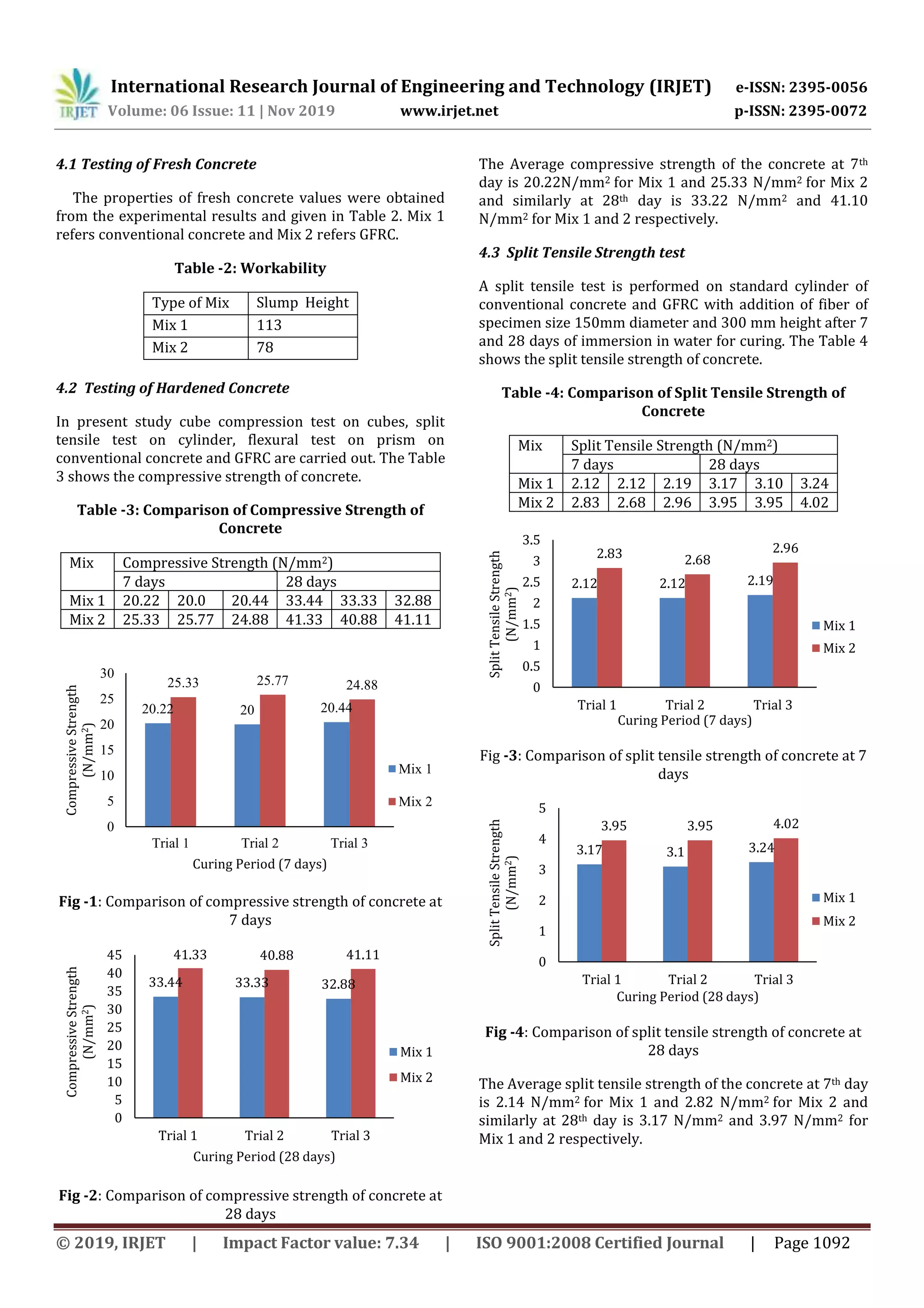 IRJET- Experimental Investigation on Glass Fibre Reinforced Concrete | PDF