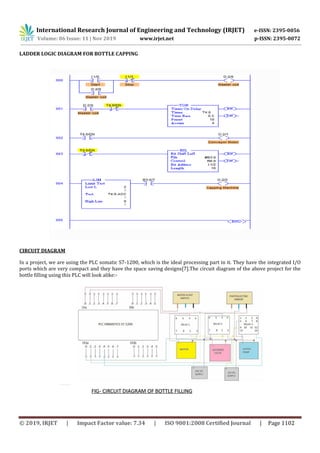 International Research Journal of Engineering and Technology (IRJET) e-ISSN: 2395-0056
Volume: 06 Issue: 11 | Nov 2019 www.irjet.net p-ISSN: 2395-0072
© 2019, IRJET | Impact Factor value: 7.34 | ISO 9001:2008 Certified Journal | Page 1102
LADDER LOGIC DIAGRAM FOR BOTTLE CAPPING
CIRCUIT DIAGRAM
In a project, we are using the PLC somatic S7-1200, which is the ideal processing part in it. They have the integrated I/O
ports which are very compact and they have the space saving designs[7].The circuit diagram of the above project for the
bottle filling using this PLC will look alike:-
 
