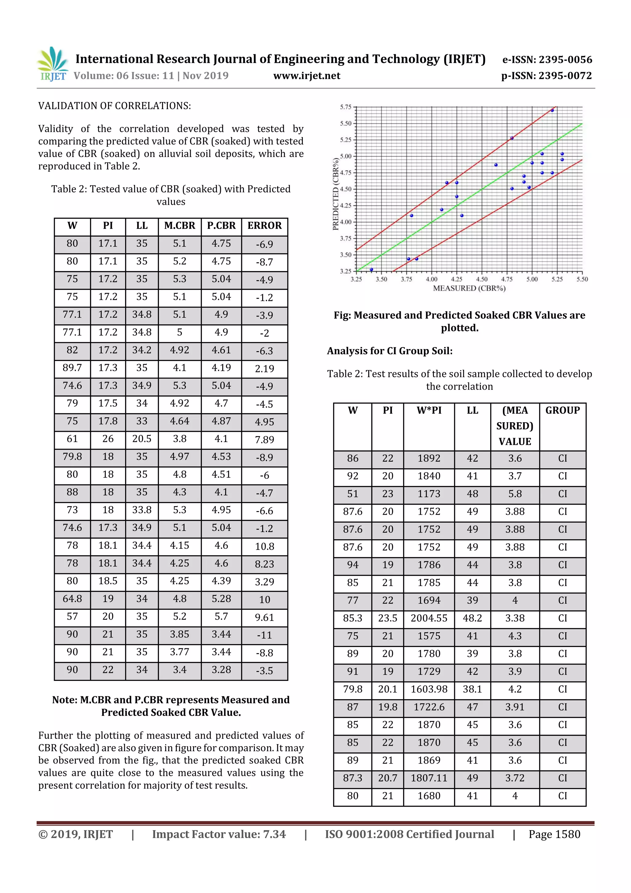 International Research Journal of Engineering and Technology (IRJET) e-ISSN: 2395-0056
Volume: 06 Issue: 11 | Nov 2019 www.irjet.net p-ISSN: 2395-0072
© 2019, IRJET | Impact Factor value: 7.34 | ISO 9001:2008 Certified Journal | Page 1580
VALIDATION OF CORRELATIONS:
Validity of the correlation developed was tested by
comparing the predicted value of CBR (soaked) with tested
value of CBR (soaked) on alluvial soil deposits, which are
reproduced in Table 2.
Table 2: Tested value of CBR (soaked) with Predicted
values
W PI LL M.CBR P.CBR ERROR
80 17.1 35 5.1 4.75 -6.9
80 17.1 35 5.2 4.75 -8.7
75 17.2 35 5.3 5.04 -4.9
75 17.2 35 5.1 5.04 -1.2
77.1 17.2 34.8 5.1 4.9 -3.9
77.1 17.2 34.8 5 4.9 -2
82 17.2 34.2 4.92 4.61 -6.3
89.7 17.3 35 4.1 4.19 2.19
74.6 17.3 34.9 5.3 5.04 -4.9
79 17.5 34 4.92 4.7 -4.5
75 17.8 33 4.64 4.87 4.95
61 26 20.5 3.8 4.1 7.89
79.8 18 35 4.97 4.53 -8.9
80 18 35 4.8 4.51 -6
88 18 35 4.3 4.1 -4.7
73 18 33.8 5.3 4.95 -6.6
74.6 17.3 34.9 5.1 5.04 -1.2
78 18.1 34.4 4.15 4.6 10.8
78 18.1 34.4 4.25 4.6 8.23
80 18.5 35 4.25 4.39 3.29
64.8 19 34 4.8 5.28 10
57 20 35 5.2 5.7 9.61
90 21 35 3.85 3.44 -11
90 21 35 3.77 3.44 -8.8
90 22 34 3.4 3.28 -3.5
Note: M.CBR and P.CBR represents Measured and
Predicted Soaked CBR Value.
Further the plotting of measured and predicted values of
CBR (Soaked) are also given in figure for comparison. It may
be observed from the fig., that the predicted soaked CBR
values are quite close to the measured values using the
present correlation for majority of test results.
Fig: Measured and Predicted Soaked CBR Values are
plotted.
Analysis for CI Group Soil:
Table 2: Test results of the soil sample collected to develop
the correlation
W PI W*PI LL (MEA
SURED)
VALUE
GROUP
86 22 1892 42 3.6 CI
92 20 1840 41 3.7 CI
51 23 1173 48 5.8 CI
87.6 20 1752 49 3.88 CI
87.6 20 1752 49 3.88 CI
87.6 20 1752 49 3.88 CI
94 19 1786 44 3.8 CI
85 21 1785 44 3.8 CI
77 22 1694 39 4 CI
85.3 23.5 2004.55 48.2 3.38 CI
75 21 1575 41 4.3 CI
89 20 1780 39 3.8 CI
91 19 1729 42 3.9 CI
79.8 20.1 1603.98 38.1 4.2 CI
87 19.8 1722.6 47 3.91 CI
85 22 1870 45 3.6 CI
85 22 1870 45 3.6 CI
89 21 1869 41 3.6 CI
87.3 20.7 1807.11 49 3.72 CI
80 21 1680 41 4 CI
 