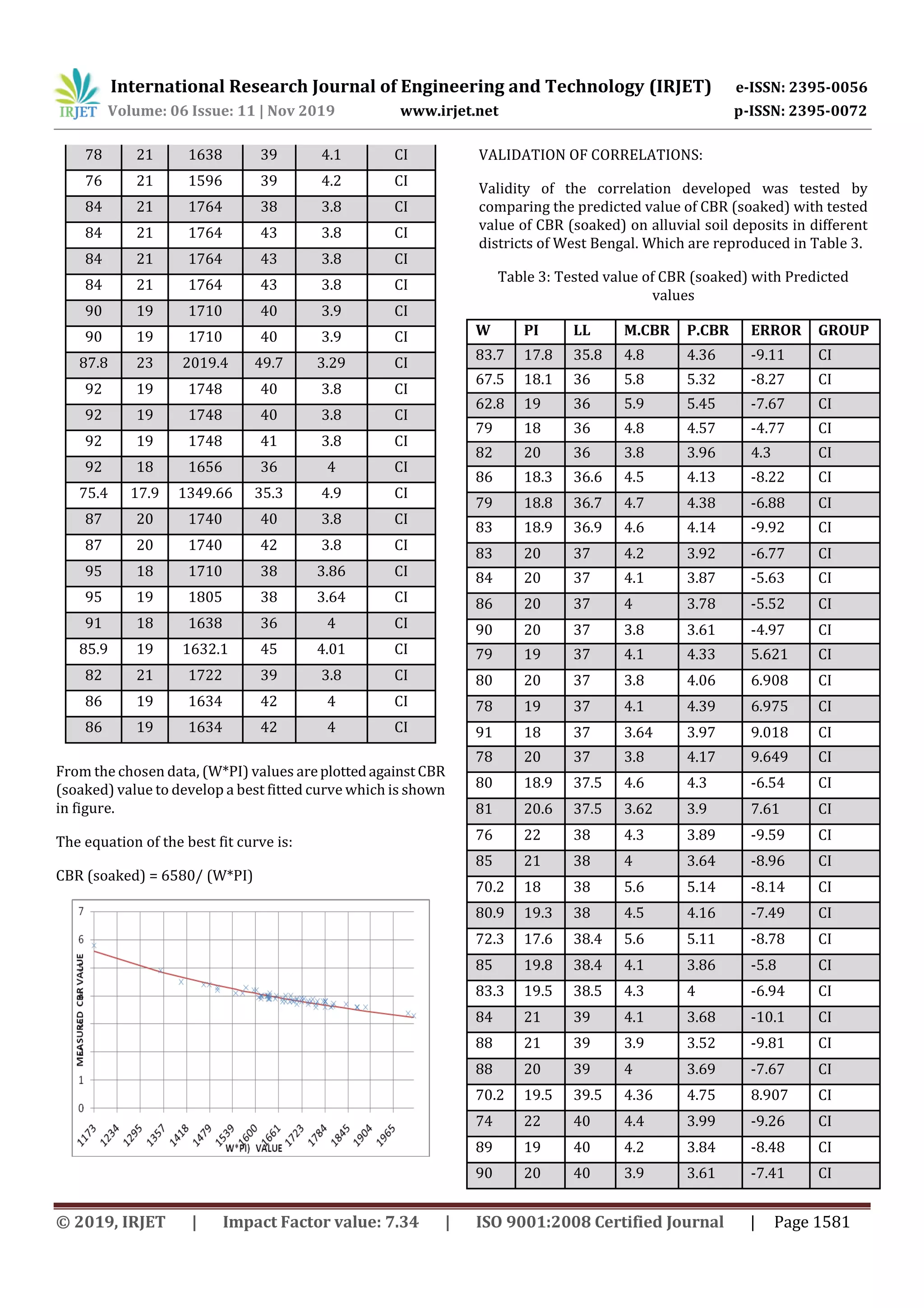 International Research Journal of Engineering and Technology (IRJET) e-ISSN: 2395-0056
Volume: 06 Issue: 11 | Nov 2019 www.irjet.net p-ISSN: 2395-0072
© 2019, IRJET | Impact Factor value: 7.34 | ISO 9001:2008 Certified Journal | Page 1581
78 21 1638 39 4.1 CI
76 21 1596 39 4.2 CI
84 21 1764 38 3.8 CI
84 21 1764 43 3.8 CI
84 21 1764 43 3.8 CI
84 21 1764 43 3.8 CI
90 19 1710 40 3.9 CI
90 19 1710 40 3.9 CI
87.8 23 2019.4 49.7 3.29 CI
92 19 1748 40 3.8 CI
92 19 1748 40 3.8 CI
92 19 1748 41 3.8 CI
92 18 1656 36 4 CI
75.4 17.9 1349.66 35.3 4.9 CI
87 20 1740 40 3.8 CI
87 20 1740 42 3.8 CI
95 18 1710 38 3.86 CI
95 19 1805 38 3.64 CI
91 18 1638 36 4 CI
85.9 19 1632.1 45 4.01 CI
82 21 1722 39 3.8 CI
86 19 1634 42 4 CI
86 19 1634 42 4 CI
From the chosen data, (W*PI) values areplottedagainst CBR
(soaked) value to develop a best fitted curve which is shown
in figure.
The equation of the best fit curve is:
CBR (soaked) = 6580/ (W*PI)
VALIDATION OF CORRELATIONS:
Validity of the correlation developed was tested by
comparing the predicted value of CBR (soaked) with tested
value of CBR (soaked) on alluvial soil deposits in different
districts of West Bengal. Which are reproduced in Table 3.
Table 3: Tested value of CBR (soaked) with Predicted
values
W PI LL M.CBR P.CBR ERROR GROUP
83.7 17.8 35.8 4.8 4.36 -9.11 CI
67.5 18.1 36 5.8 5.32 -8.27 CI
62.8 19 36 5.9 5.45 -7.67 CI
79 18 36 4.8 4.57 -4.77 CI
82 20 36 3.8 3.96 4.3 CI
86 18.3 36.6 4.5 4.13 -8.22 CI
79 18.8 36.7 4.7 4.38 -6.88 CI
83 18.9 36.9 4.6 4.14 -9.92 CI
83 20 37 4.2 3.92 -6.77 CI
84 20 37 4.1 3.87 -5.63 CI
86 20 37 4 3.78 -5.52 CI
90 20 37 3.8 3.61 -4.97 CI
79 19 37 4.1 4.33 5.621 CI
80 20 37 3.8 4.06 6.908 CI
78 19 37 4.1 4.39 6.975 CI
91 18 37 3.64 3.97 9.018 CI
78 20 37 3.8 4.17 9.649 CI
80 18.9 37.5 4.6 4.3 -6.54 CI
81 20.6 37.5 3.62 3.9 7.61 CI
76 22 38 4.3 3.89 -9.59 CI
85 21 38 4 3.64 -8.96 CI
70.2 18 38 5.6 5.14 -8.14 CI
80.9 19.3 38 4.5 4.16 -7.49 CI
72.3 17.6 38.4 5.6 5.11 -8.78 CI
85 19.8 38.4 4.1 3.86 -5.8 CI
83.3 19.5 38.5 4.3 4 -6.94 CI
84 21 39 4.1 3.68 -10.1 CI
88 21 39 3.9 3.52 -9.81 CI
88 20 39 4 3.69 -7.67 CI
70.2 19.5 39.5 4.36 4.75 8.907 CI
74 22 40 4.4 3.99 -9.26 CI
89 19 40 4.2 3.84 -8.48 CI
90 20 40 3.9 3.61 -7.41 CI
 