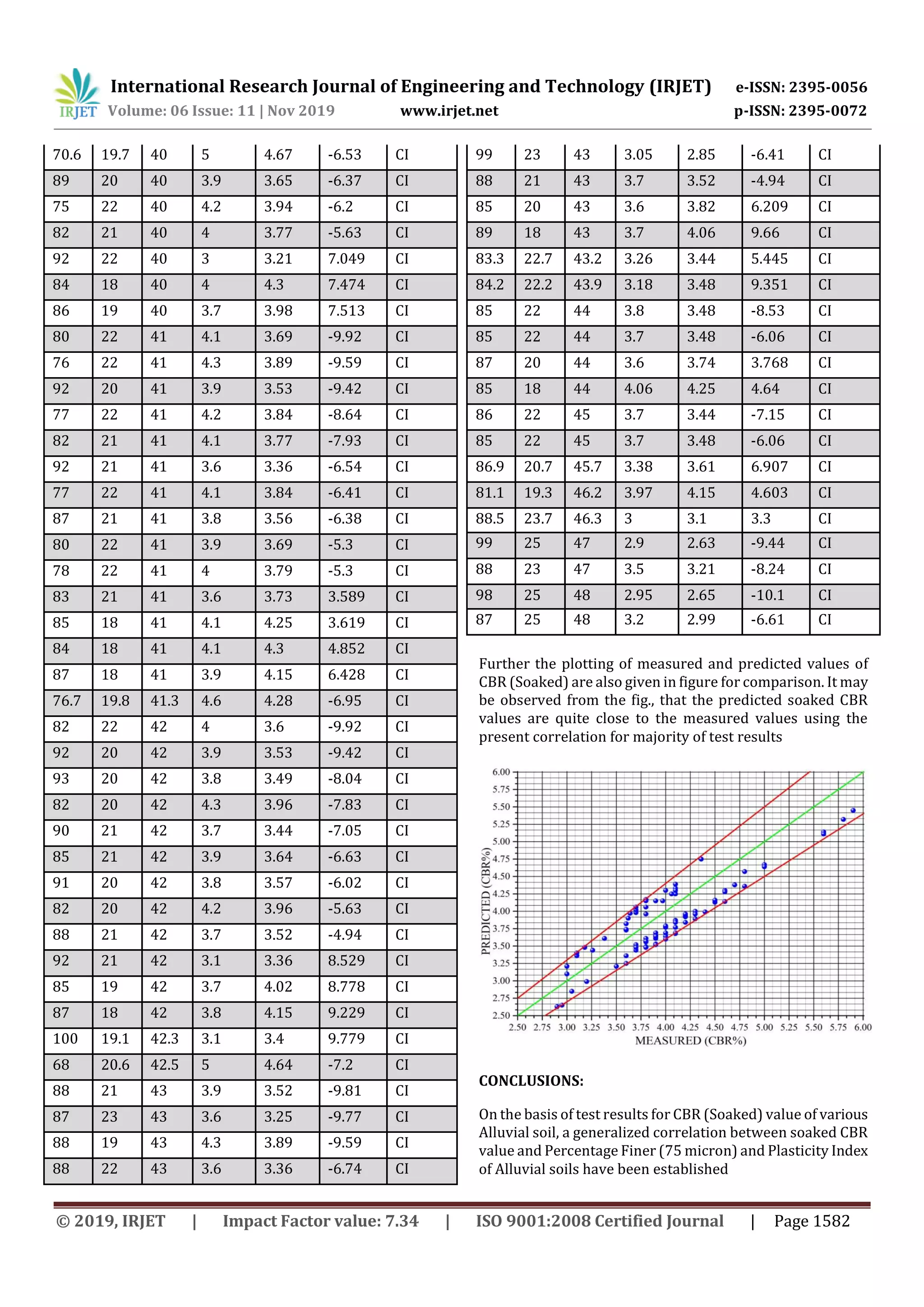 International Research Journal of Engineering and Technology (IRJET) e-ISSN: 2395-0056
Volume: 06 Issue: 11 | Nov 2019 www.irjet.net p-ISSN: 2395-0072
© 2019, IRJET | Impact Factor value: 7.34 | ISO 9001:2008 Certified Journal | Page 1582
70.6 19.7 40 5 4.67 -6.53 CI
89 20 40 3.9 3.65 -6.37 CI
75 22 40 4.2 3.94 -6.2 CI
82 21 40 4 3.77 -5.63 CI
92 22 40 3 3.21 7.049 CI
84 18 40 4 4.3 7.474 CI
86 19 40 3.7 3.98 7.513 CI
80 22 41 4.1 3.69 -9.92 CI
76 22 41 4.3 3.89 -9.59 CI
92 20 41 3.9 3.53 -9.42 CI
77 22 41 4.2 3.84 -8.64 CI
82 21 41 4.1 3.77 -7.93 CI
92 21 41 3.6 3.36 -6.54 CI
77 22 41 4.1 3.84 -6.41 CI
87 21 41 3.8 3.56 -6.38 CI
80 22 41 3.9 3.69 -5.3 CI
78 22 41 4 3.79 -5.3 CI
83 21 41 3.6 3.73 3.589 CI
85 18 41 4.1 4.25 3.619 CI
84 18 41 4.1 4.3 4.852 CI
87 18 41 3.9 4.15 6.428 CI
76.7 19.8 41.3 4.6 4.28 -6.95 CI
82 22 42 4 3.6 -9.92 CI
92 20 42 3.9 3.53 -9.42 CI
93 20 42 3.8 3.49 -8.04 CI
82 20 42 4.3 3.96 -7.83 CI
90 21 42 3.7 3.44 -7.05 CI
85 21 42 3.9 3.64 -6.63 CI
91 20 42 3.8 3.57 -6.02 CI
82 20 42 4.2 3.96 -5.63 CI
88 21 42 3.7 3.52 -4.94 CI
92 21 42 3.1 3.36 8.529 CI
85 19 42 3.7 4.02 8.778 CI
87 18 42 3.8 4.15 9.229 CI
100 19.1 42.3 3.1 3.4 9.779 CI
68 20.6 42.5 5 4.64 -7.2 CI
88 21 43 3.9 3.52 -9.81 CI
87 23 43 3.6 3.25 -9.77 CI
88 19 43 4.3 3.89 -9.59 CI
88 22 43 3.6 3.36 -6.74 CI
99 23 43 3.05 2.85 -6.41 CI
88 21 43 3.7 3.52 -4.94 CI
85 20 43 3.6 3.82 6.209 CI
89 18 43 3.7 4.06 9.66 CI
83.3 22.7 43.2 3.26 3.44 5.445 CI
84.2 22.2 43.9 3.18 3.48 9.351 CI
85 22 44 3.8 3.48 -8.53 CI
85 22 44 3.7 3.48 -6.06 CI
87 20 44 3.6 3.74 3.768 CI
85 18 44 4.06 4.25 4.64 CI
86 22 45 3.7 3.44 -7.15 CI
85 22 45 3.7 3.48 -6.06 CI
86.9 20.7 45.7 3.38 3.61 6.907 CI
81.1 19.3 46.2 3.97 4.15 4.603 CI
88.5 23.7 46.3 3 3.1 3.3 CI
99 25 47 2.9 2.63 -9.44 CI
88 23 47 3.5 3.21 -8.24 CI
98 25 48 2.95 2.65 -10.1 CI
87 25 48 3.2 2.99 -6.61 CI
Further the plotting of measured and predicted values of
CBR (Soaked) are also given in figure for comparison. It may
be observed from the fig., that the predicted soaked CBR
values are quite close to the measured values using the
present correlation for majority of test results
CONCLUSIONS:
On the basis of test results for CBR (Soaked) value of various
Alluvial soil, a generalized correlation between soaked CBR
value and Percentage Finer (75 micron) and Plasticity Index
of Alluvial soils have been established
 