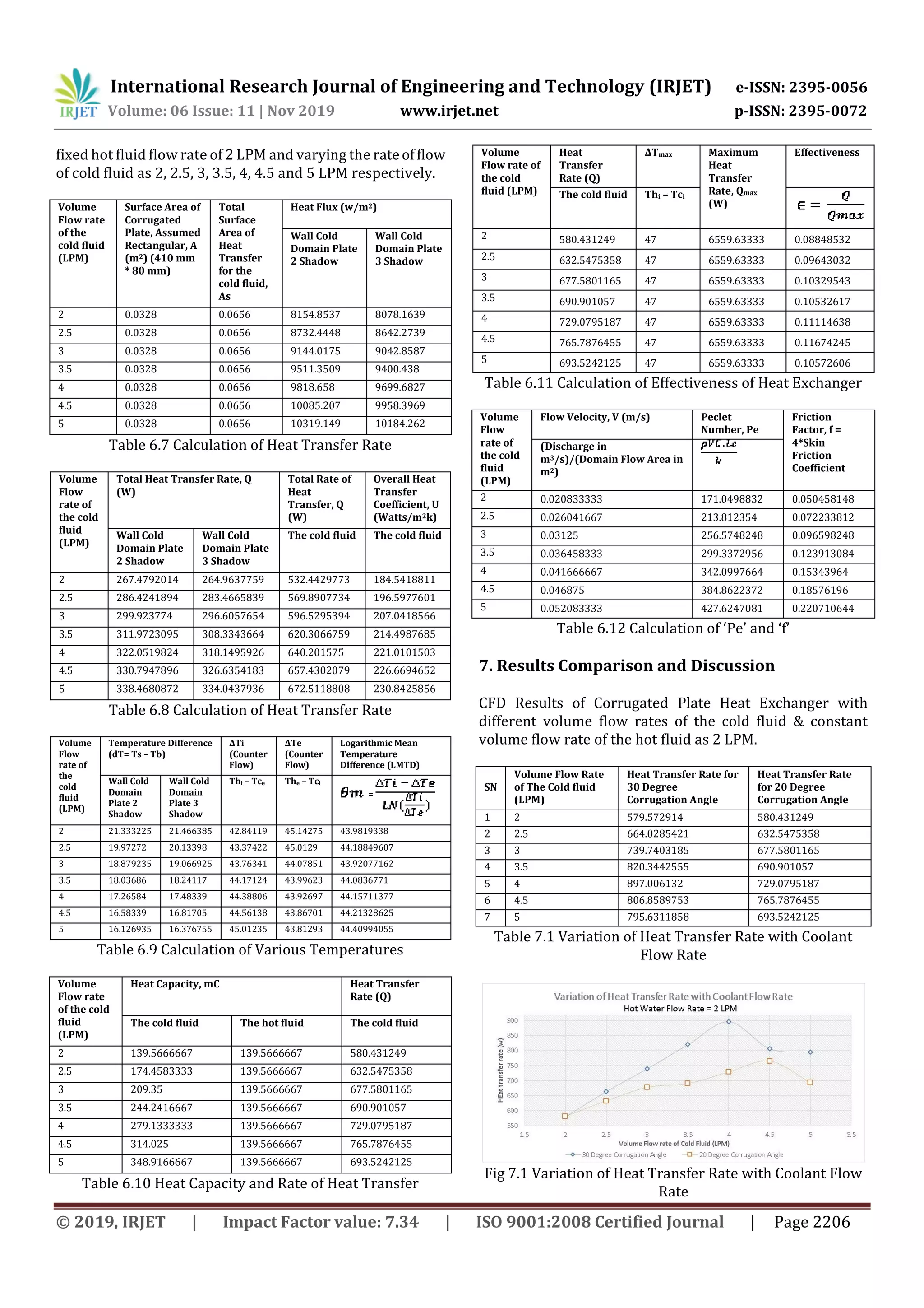 International Research Journal of Engineering and Technology (IRJET) e-ISSN: 2395-0056
Volume: 06 Issue: 11 | Nov 2019 www.irjet.net p-ISSN: 2395-0072
© 2019, IRJET | Impact Factor value: 7.34 | ISO 9001:2008 Certified Journal | Page 2206
fixed hot fluid flow rate of 2 LPM and varying the rateofflow
of cold fluid as 2, 2.5, 3, 3.5, 4, 4.5 and 5 LPM respectively.
Volume
Flow rate
of the
cold fluid
(LPM)
Surface Area of
Corrugated
Plate, Assumed
Rectangular, A
(m2) (410 mm
* 80 mm)
Total
Surface
Area of
Heat
Transfer
for the
cold fluid,
As
Heat Flux (w/m2)
Wall Cold
Domain Plate
2 Shadow
Wall Cold
Domain Plate
3 Shadow
2 0.0328 0.0656 8154.8537 8078.1639
2.5 0.0328 0.0656 8732.4448 8642.2739
3 0.0328 0.0656 9144.0175 9042.8587
3.5 0.0328 0.0656 9511.3509 9400.438
4 0.0328 0.0656 9818.658 9699.6827
4.5 0.0328 0.0656 10085.207 9958.3969
5 0.0328 0.0656 10319.149 10184.262
Table 6.7 Calculation of Heat Transfer Rate
Volume
Flow
rate of
the cold
fluid
(LPM)
Total Heat Transfer Rate, Q
(W)
Total Rate of
Heat
Transfer, Q
(W)
Overall Heat
Transfer
Coefficient, U
(Watts/m2k)
Wall Cold
Domain Plate
2 Shadow
Wall Cold
Domain Plate
3 Shadow
The cold fluid The cold fluid
2 267.4792014 264.9637759 532.4429773 184.5418811
2.5 286.4241894 283.4665839 569.8907734 196.5977601
3 299.923774 296.6057654 596.5295394 207.0418566
3.5 311.9723095 308.3343664 620.3066759 214.4987685
4 322.0519824 318.1495926 640.201575 221.0101503
4.5 330.7947896 326.6354183 657.4302079 226.6694652
5 338.4680872 334.0437936 672.5118808 230.8425856
Table 6.8 Calculation of Heat Transfer Rate
Volume
Flow
rate of
the
cold
fluid
(LPM)
Temperature Difference
(dT= Ts – Tb)
∆Ti
(Counter
Flow)
∆Te
(Counter
Flow)
Logarithmic Mean
Temperature
Difference (LMTD)
Wall Cold
Domain
Plate 2
Shadow
Wall Cold
Domain
Plate 3
Shadow
Thi – Tce The – Tci
=
2 21.333225 21.466385 42.84119 45.14275 43.9819338
2.5 19.97272 20.13398 43.37422 45.0129 44.18849607
3 18.879235 19.066925 43.76341 44.07851 43.92077162
3.5 18.03686 18.24117 44.17124 43.99623 44.0836771
4 17.26584 17.48339 44.38806 43.92697 44.15711377
4.5 16.58339 16.81705 44.56138 43.86701 44.21328625
5 16.126935 16.376755 45.01235 43.81293 44.40994055
Table 6.9 Calculation of Various Temperatures
Volume
Flow rate
of the cold
fluid
(LPM)
Heat Capacity, mC Heat Transfer
Rate (Q)
The cold fluid The hot fluid The cold fluid
2 139.5666667 139.5666667 580.431249
2.5 174.4583333 139.5666667 632.5475358
3 209.35 139.5666667 677.5801165
3.5 244.2416667 139.5666667 690.901057
4 279.1333333 139.5666667 729.0795187
4.5 314.025 139.5666667 765.7876455
5 348.9166667 139.5666667 693.5242125
Table 6.10 Heat Capacity and Rate of Heat Transfer
Volume
Flow rate of
the cold
fluid (LPM)
Heat
Transfer
Rate (Q)
∆Tmax Maximum
Heat
Transfer
Rate, Qmax
(W)
Effectiveness
The cold fluid Thi – Tci
2 580.431249 47 6559.63333 0.08848532
2.5 632.5475358 47 6559.63333 0.09643032
3 677.5801165 47 6559.63333 0.10329543
3.5 690.901057 47 6559.63333 0.10532617
4 729.0795187 47 6559.63333 0.11114638
4.5 765.7876455 47 6559.63333 0.11674245
5 693.5242125 47 6559.63333 0.10572606
Table 6.11 Calculation of Effectiveness of Heat Exchanger
Volume
Flow
rate of
the cold
fluid
(LPM)
Flow Velocity, V (m/s) Peclet
Number, Pe
Friction
Factor, f =
4*Skin
Friction
Coefficient
(Discharge in
m3/s)/(Domain Flow Area in
m2)
2 0.020833333 171.0498832 0.050458148
2.5 0.026041667 213.812354 0.072233812
3 0.03125 256.5748248 0.096598248
3.5 0.036458333 299.3372956 0.123913084
4 0.041666667 342.0997664 0.15343964
4.5 0.046875 384.8622372 0.18576196
5 0.052083333 427.6247081 0.220710644
Table 6.12 Calculation of ‘Pe’ and ‘f’
7. Results Comparison and Discussion
CFD Results of Corrugated Plate Heat Exchanger with
different volume flow rates of the cold fluid & constant
volume flow rate of the hot fluid as 2 LPM.
SN
Volume Flow Rate
of The Cold fluid
(LPM)
Heat Transfer Rate for
30 Degree
Corrugation Angle
Heat Transfer Rate
for 20 Degree
Corrugation Angle
1 2 579.572914 580.431249
2 2.5 664.0285421 632.5475358
3 3 739.7403185 677.5801165
4 3.5 820.3442555 690.901057
5 4 897.006132 729.0795187
6 4.5 806.8589753 765.7876455
7 5 795.6311858 693.5242125
Table 7.1 Variation of Heat Transfer Rate with Coolant
Flow Rate
Fig 7.1 Variation of Heat Transfer Rate with Coolant Flow
Rate
 