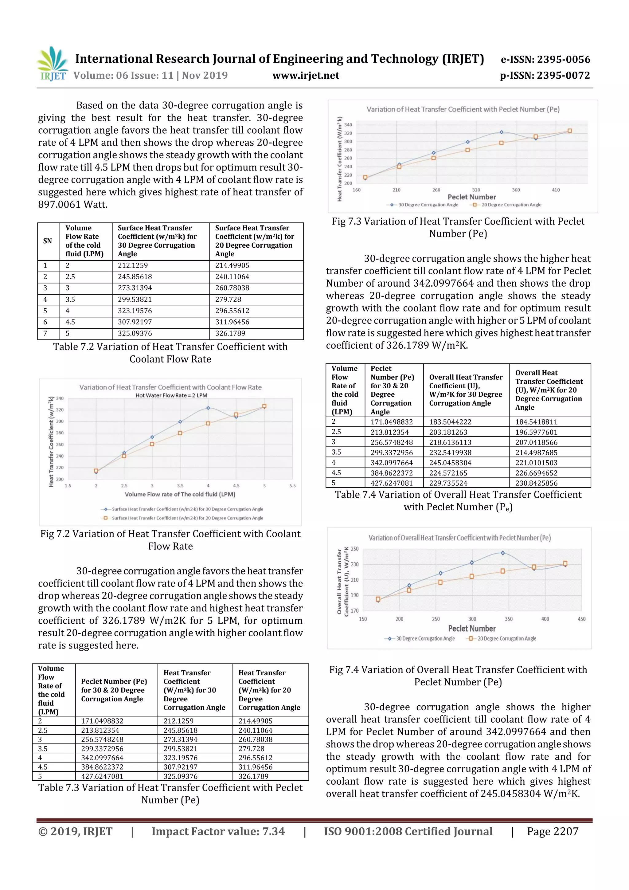 International Research Journal of Engineering and Technology (IRJET) e-ISSN: 2395-0056
Volume: 06 Issue: 11 | Nov 2019 www.irjet.net p-ISSN: 2395-0072
© 2019, IRJET | Impact Factor value: 7.34 | ISO 9001:2008 Certified Journal | Page 2207
Based on the data 30-degree corrugation angle is
giving the best result for the heat transfer. 30-degree
corrugation angle favors the heat transfer till coolant flow
rate of 4 LPM and then shows the drop whereas 20-degree
corrugation angle shows the steady growth with the coolant
flow rate till 4.5 LPM then drops but for optimum result 30-
degree corrugation angle with 4 LPM of coolant flow rate is
suggested here which gives highest rate of heat transfer of
897.0061 Watt.
SN
Volume
Flow Rate
of the cold
fluid (LPM)
Surface Heat Transfer
Coefficient (w/m2k) for
30 Degree Corrugation
Angle
Surface Heat Transfer
Coefficient (w/m2k) for
20 Degree Corrugation
Angle
1 2 212.1259 214.49905
2 2.5 245.85618 240.11064
3 3 273.31394 260.78038
4 3.5 299.53821 279.728
5 4 323.19576 296.55612
6 4.5 307.92197 311.96456
7 5 325.09376 326.1789
Table 7.2 Variation of Heat Transfer Coefficient with
Coolant Flow Rate
Fig 7.2 Variation of Heat Transfer Coefficient with Coolant
Flow Rate
30-degreecorrugationangle favorstheheattransfer
coefficient till coolant flow rate of 4 LPM and then shows the
drop whereas 20-degree corrugationangleshowsthesteady
growth with the coolant flow rate and highest heat transfer
coefficient of 326.1789 W/m2K for 5 LPM, for optimum
result 20-degree corrugation angle with higher coolant flow
rate is suggested here.
Volume
Flow
Rate of
the cold
fluid
(LPM)
Peclet Number (Pe)
for 30 & 20 Degree
Corrugation Angle
Heat Transfer
Coefficient
(W/m2k) for 30
Degree
Corrugation Angle
Heat Transfer
Coefficient
(W/m2k) for 20
Degree
Corrugation Angle
2 171.0498832 212.1259 214.49905
2.5 213.812354 245.85618 240.11064
3 256.5748248 273.31394 260.78038
3.5 299.3372956 299.53821 279.728
4 342.0997664 323.19576 296.55612
4.5 384.8622372 307.92197 311.96456
5 427.6247081 325.09376 326.1789
Table 7.3 Variation of Heat Transfer Coefficient with Peclet
Number (Pe)
Fig 7.3 Variation of Heat Transfer Coefficient with Peclet
Number (Pe)
30-degree corrugation angle shows the higher heat
transfer coefficient till coolant flow rate of 4 LPM for Peclet
Number of around 342.0997664 and then shows the drop
whereas 20-degree corrugation angle shows the steady
growth with the coolant flow rate and for optimum result
20-degree corrugation angle with higher or5LPMofcoolant
flow rate is suggested here which gives highest heattransfer
coefficient of 326.1789 W/m2K.
Volume
Flow
Rate of
the cold
fluid
(LPM)
Peclet
Number (Pe)
for 30 & 20
Degree
Corrugation
Angle
Overall Heat Transfer
Coefficient (U),
W/m2K for 30 Degree
Corrugation Angle
Overall Heat
Transfer Coefficient
(U), W/m2K for 20
Degree Corrugation
Angle
2 171.0498832 183.5044222 184.5418811
2.5 213.812354 203.181263 196.5977601
3 256.5748248 218.6136113 207.0418566
3.5 299.3372956 232.5419938 214.4987685
4 342.0997664 245.0458304 221.0101503
4.5 384.8622372 224.572165 226.6694652
5 427.6247081 229.735524 230.8425856
Table 7.4 Variation of Overall Heat Transfer Coefficient
with Peclet Number (Pe)
Fig 7.4 Variation of Overall Heat Transfer Coefficient with
Peclet Number (Pe)
30-degree corrugation angle shows the higher
overall heat transfer coefficient till coolant flow rate of 4
LPM for Peclet Number of around 342.0997664 and then
shows the drop whereas 20-degree corrugationangleshows
the steady growth with the coolant flow rate and for
optimum result 30-degree corrugation angle with 4 LPM of
coolant flow rate is suggested here which gives highest
overall heat transfer coefficient of 245.0458304 W/m2K.
 